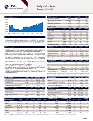 Page 1 of 7
QSE Intra-Day Movement
Qatar Commentary
The QSE Index rose 0.3% to close at 10,159.7. Gains were led by the Consumer Goods &
Services and Insurance indices, gaining 1.2% and 1.1%, respectively. Top gainers were
National Leasing and Mazaya Qatar Real Estate Development, rising 10.0% and 9.9%,
respectively. Among the top losers, Doha Insurance Co. fell 7.1%, while Ooredoo
declined 2.1%.
GCC Commentary
Saudi Arabia: The TASI Index fell 0.5% to close at 6,311.6. Losses were led by the
Telecommunication & IT and Industrial Investment indices, falling 2.3% and 1.2%,
respectively. National Gypsum Co. fell 5.0%, while Etihad Etisalat was down 4.2%.
Dubai: The DFM Index declined 0.3% to close at 3,423.9. The Banks and Real Estate &
Construction indices fell 0.4% each. SHUAA Capital declined 3.7%, while Gulf General
Investments Co. was down 3.1%.
Abu Dhabi: The ADX benchmark index rose 0.2% to close at 4,391.0. The Real Estate
and Consumer Staples indices gained 1.2% each. Abu Dhabi National Co. for B and M
rose 6.4%, while Sudatel Telecommunications Group Co. was up 5.2%.
Kuwait: The KSE Index gained 0.6% to close at 5,284.4. The Health Care index rose
2.6%, while the Financial Services index gained 1.6%. Kuwait Real Estate Holding Co.
surge 13.9%, while National Investments Co. was up 8.8%.
Oman: The MSM Index rose 0.5% to close at 5,681.2. Gains were led by the Financial
and Industrial indices, rising 1.0% and 0.9%, respectively. National Aluminium
Products rose 7.3%, while Galfar Engineering and Con. was up 6.9%.
Bahrain: The BHB Index declined 0.2% to close at 1,116.3. The Insurance index fell
2.0%, while the Commercial Bank index declined 0.3%. Arab Insurance Group fell 9.2%,
while BBK was down 5.5%.
QSE Top Gainers Close* 1D% Vol. ‘000 YTD%
National Leasing 18.70 10.0 2,787.0 32.6
Mazaya Qatar Real Estate Dev. 14.84 9.9 2,769.0 9.7
Medicare Group 119.00 4.4 507.4 (0.3)
Vodafone Qatar 12.57 3.8 2,098.6 (1.0)
Qatar Industrial Manufacturing Co 38.50 3.6 12.7 (3.4)
QSE Top Volume Trades Close* 1D% Vol. ‘000 YTD%
National Leasing 18.70 10.0 2,787.0 32.6
Mazaya Qatar Real Estate Dev. 14.84 9.9 2,769.0 9.7
Vodafone Qatar 12.57 3.8 2,098.6 (1.0)
Qatar Gas Transport Co. 23.40 (0.0) 509.4 0.2
Medicare Group 119.00 4.4 507.4 (0.3)
Market Indicators 11 Apr 16 10 Apr 16 %Chg.
Value Traded (QR mn) 374.7 222.2 68.6
Exch. Market Cap. (QR mn) 543,562.7 541,895.9 0.3
Volume (mn) 13.2 6.2 112.5
Number of Transactions 5,912 3,777 56.5
Companies Traded 38 39 (2.6)
Market Breadth 23:14 18:19 –
Market Indices Close 1D% WTD% YTD% TTM P/E
Total Return 16,372.21 0.3 (0.1) 1.0 12.3
All Share Index 2,830.60 0.4 0.1 1.9 12.2
Banks 2,732.45 0.3 (0.2) (2.6) 11.5
Industrials 3,132.07 0.1 0.3 (1.7) 13.6
Transportation 2,539.13 0.0 (0.2) 4.5 11.8
Real Estate 2,460.61 0.6 (0.4) 5.5 12.0
Insurance 4,588.60 1.1 1.8 13.8 11.5
Telecoms 1,156.48 (0.8) (1.1) 17.2 21.2
Consumer 6,709.02 1.2 2.3 11.8 13.9
Al Rayan Islamic Index 4,002.68 1.0 0.9 3.8 14.0
GCC Top Gainers## Exchange Close# 1D% Vol. ‘000 YTD%
National Leasing Qatar 18.70 10.0 2,787.0 32.6
Saudi Enaya Coop. Ins. Saudi Arabia 11.41 8.9 3,658.5 (31.3)
Nat. Investments Co Kuwait 124.00 8.8 8,374.1 40.9
Vodafone Qatar Qatar 12.57 3.8 2,098.6 (1.0)
Qatar Ind. Manufact. Qatar 38.50 3.6 12.7 (3.4)
GCC Top Losers## Exchange Close# 1D% Vol. ‘000 YTD%
Nat. Marine Dredging Abu Dhabi 5.04 (8.2) 11.8 (8.0)
Dana Gas Abu Dhabi 0.56 (6.7) 46,015.1 9.8
BBK Bahrain 0.31 (5.5) 293.5 (28.4)
Etihad Etisalat Co. Saudi Arabia 30.55 (4.2) 1,839.2 8.0
Saudi Real Estate Co. Saudi Arabia 17.93 (3.1) 505.3 (22.0)
Source: Bloomberg (# in Local Currency) (## GCC Top gainers/losers derived from the Bloomberg GCC 200
Index comprising of the top 200 regional equities based on market capitalization and liquidity)
QSE Top Losers Close* 1D% Vol. ‘000 YTD%
Doha Insurance Co. 19.50 (7.1) 17.5 (7.1)
Ooredoo 89.80 (2.1) 117.1 19.7
Dlala Brokerage & Inv. Holding Co 18.29 (1.7) 405.8 (1.1)
Commercial Bank 39.10 (1.0) 205.2 (14.8)
Qatar Electricity & Water Co. 204.00 (1.0) 29.6 (5.7)
QSE Top Value Trades Close* 1D% Val. ‘000 YTD%
Medicare Group 119.00 4.4 59,678.2 (0.3)
National Leasing 18.70 10.0 50,818.9 32.6
Mazaya Qatar Real Estate Dev. 14.84 9.9 40,289.8 9.7
Vodafone Qatar 12.57 3.8 26,012.4 (1.0)
Widam Food Co. 60.00 0.3 20,186.9 13.6
Source: Bloomberg (* in QR)
Regional Indices Close 1D% WTD% MTD% YTD%
Exch. Val. Traded ($
mn)
Exchange Mkt. Cap.
($ mn)
P/E** P/B**
Dividend
Yield
Qatar* 10,159.66 0.3 (0.1) (2.1) (2.6) 102.90 149,262.3 12.3 1.5 4.2
Dubai 3,423.91 (0.3) 1.1 2.0 8.7 209.02 89,408.7 11.7 1.3 3.6
Abu Dhabi 4,390.98 0.2 0.9 0.0 1.9 72.99 123,849.2 11.2 1.4 5.7
Saudi Arabia 6,311.58 (0.5) 0.9 1.4 (8.7) 1,226.58 387,305.5 14.5 1.5 4.2
Kuwait 5,284.37 0.6 1.0 1.1 (5.9) 48.39 81,854.3 15.7 1.0 4.7
Oman 5,681.22 0.5 1.3 3.9 5.1 17.92 22,768.3 12.9 1.2 4.6
Bahrain 1,116.34 (0.2) (0.1) (1.3) (8.2) 0.89 17,572.4 8.5 0.6 4.9
Source: Bloomberg, Qatar Stock Exchange, Tadawul, Muscat Securities Exchange, Dubai Financial Market and Zawya (** TTM; * Value traded ($ mn) do not include special trades, if any)
10,080
10,100
10,120
10,140
10,160
10,180
9:30 10:00 10:30 11:00 11:30 12:00 12:30 13:00
 