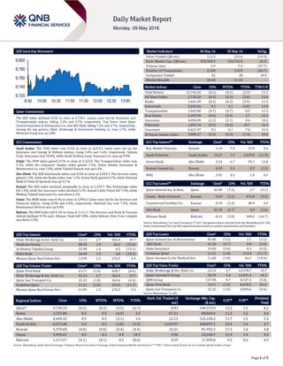 Page 1 of 5
QSE Intra-Day Movement
Qatar Commentary
The QSE Index declined 0.2% to close at 9,730.1. Losses were led by Insurance and
Transportation indices, falling 2.1% and 0.7%, respectively. Top losers were Qatar
General Insurance & Reinsurance Co. and Ahli Bank, falling 7.2% and 4.7%, respectively.
Among the top gainers, Dlala' Brokerage & Investment Holding Co. rose 2.7%, while
Medicare Group was up 1.8%.
GCC Commentary
Saudi Arabia: The TASI Index rose 0.2% to close at 6,672.5. Gains were led by the
Insurance and Energy & Utilities indices, rising 1.8% and 1.6%, respectively. Salama
Coop. Insurance rose 10.0%, while Saudi Arabian Coop. Insurance Co. was up 9.9%.
Dubai: The DFM Index gained 0.5% to close at 3,325.8. The Transportation index rose
3.1%, while the Consumer Staples index gained 1.5%. Dubai Islamic Insurance &
Reinsurance Co. rose 7.0%, while Takaful Emarat was up 6.4%.
Abu Dhabi: The ADX benchmark index rose 0.5% to close at 4,449.3. The Services index
gained 1.3%, while the Banks index rose 1.2%. Invest Bank gained 6.7%, while National
Bank of Umm Al-Qaiwain was up 4.5 %.
Kuwait: The KSE Index declined marginally to close at 5,370.7. The Technology index
fell 1.4%, while the Insurance index declined 1.2%. Kuwait Cable Vision fell 7.4%, while
Wethaq Takaful Insurance Co. was down 6.1%.
Oman: The MSM Index rose 0.3% to close at 5,995.6. Gains were led by the Services and
Financial indices, rising 0.9% and 0.4%, respectively. National Gas rose 7.9%, while
Renaissance Services was up 6.9%.
Bahrain: The BHB Index fell 0.1% to close at 1,111.7. The Services and Hotel & Tourism
indices declined 0.5% each. Ithmaar Bank fell 3.8%, while Bahrain Duty Free Complex
was down 2.5%.
QSE Top Gainers Close* 1D% Vol. ‘000 YTD%
Dlala' Brokerage & Inv. Hold. Co. 22.13 2.7 562.4 19.7
Medicare Group 88.50 1.8 26.2 (25.8)
Al Khaleej Takaful Group 25.90 1.6 0.5 (15.1)
Doha Bank 36.40 1.5 4.8 (18.2)
Mazaya Qatar Real Estate Dev. 13.99 1.5 276.5 3.4
QSE Top Volume Trades Close* 1D% Vol. ‘000 YTD%
Qatar First Bank 13.71 (1.0) 628.7 (8.6)
Dlala' Brokerage & Inv. Hold. Co. 22.13 2.7 562.4 19.7
Qatar Gas Transport Co. 22.32 (1.0) 363.6 (4.4)
Vodafone Qatar 11.21 (1.8) 313.3 (11.7)
Mazaya Qatar Real Estate Dev. 13.99 1.5 276.5 3.4
Market Indicators 08 May 16 05 May 16 %Chg.
Value Traded (QR mn) 112.3 252.4 (55.5)
Exch. Market Cap. (QR mn) 525,569.3 526,761.9 (0.2)
Volume (mn) 3.9 7.4 (47.7)
Number of Transactions 2,328 3,923 (40.7)
Companies Traded 42 38 10.5
Market Breadth 18:18 11:26 –
Market Indices Close 1D% WTD% YTD% TTM P/E
Total Return 15,742.65 (0.2) (0.2) (2.9) 13.2
All Share Index 2,720.20 (0.3) (0.3) (2.0) 12.9
Banks 2,641.09 (0.2) (0.2) (5.9) 11.2
Industrials 3,033.36 0.1 0.1 (4.8) 13.9
Transportation 2,443.00 (0.7) (0.7) 0.5 11.3
Real Estate 2,395.58 (0.4) (0.4) 2.7 22.2
Insurance 4,056.89 (2.1) (2.1) 0.6 10.2
Telecoms 1,091.70 (0.2) (0.2) 10.7 16.5
Consumer 6,421.97 0.1 0.1 7.0 13.4
Al Rayan Islamic Index 3,800.27 (0.3) (0.3) (1.4) 16.6
GCC Top Gainers## Exchange Close# 1D% Vol. ‘000 YTD%
Nat. Mobile Telecom. Kuwait 1.14 7.5 15.9 3.6
Saudi Fisheries Saudi Arabia 14.27 7.4 4,659.8 (11.9)
Invest Bank Abu Dhabi 2.24 6.7 55.1 12.0
Kuwait Cement Co. Kuwait 0.39 5.5 0.2 (2.5)
NBQ Abu Dhabi 3.45 4.5 1.0 4.5
GCC Top Losers## Exchange Close# 1D% Vol. ‘000 YTD%
Qatar General Ins. & Rein. Qatar 45.00 (7.2) 2.7 (3.1)
Comm. Bank of Kuwait Kuwait 0.43 (5.6) 476.8 (9.9)
Commercial Facilities Co. Kuwait 0.18 (5.3) 40.9 3.4
Ahli Bank Qatar 42.30 (4.7) 0.0 (3.6)
Ithmaar Bank Bahrain 0.13 (3.8) 300.0 (16.7)
Source: Bloomberg (# in Local Currency) (## GCC Top gainers/losers derived from the Bloomberg GCC 200
Index comprising of the top 200 regional equities based on market capitalization and liquidity)
QSE Top Losers Close* 1D% Vol. ‘000 YTD%
Qatar General Ins. & Reinsurance 45.00 (7.2) 2.7 (3.1)
Ahli Bank 42.30 (4.7) 0.0 (3.6)
Doha Insurance 19.00 (3.6) 0.3 (9.5)
Vodafone Qatar 11.21 (1.8) 313.3 (11.7)
Qatar German Co for Medical Dev. 11.68 (1.8) 44.2 (14.9)
QSE Top Value Trades Close* 1D% Val. ‘000 YTD%
Dlala' Brokerage & Inv. Hold. Co. 22.13 2.7 12,578.7 19.7
Qatari Investors Group 50.70 1.4 12,031.4 34.5
QNB Group 137.90 0.7 8,727.3 (5.4)
Qatar First Bank 13.71 (1.0) 8,678.5 (8.6)
Qatar Gas Transport Co. 22.32 (1.0) 8,094.6 (4.4)
Source: Bloomberg (* in QR)
Regional Indices Close 1D% WTD% MTD% YTD%
Exch. Val. Traded ($
mn)
Exchange Mkt. Cap.
($ mn)
P/E** P/B**
Dividend
Yield
Qatar* 9,730.10 (0.2) (0.2) (4.5) (6.7) 0.03 144,373.9 13.2 1.5 4.2
Dubai 3,325.80 0.5 0.5 (4.8) 5.5 67.51 88,824.6 11.2 1.2 4.3
Abu Dhabi 4,449.32 0.5 0.5 (2.1) 3.3 22.15 125,330.2 11.7 1.5 5.5
Saudi Arabia 6,672.48 0.2 0.2 (2.0) (3.5) 1,610.97 408,897.1 15.4 1.6 3.7
Kuwait 5,370.68 (0.0) (0.0) (0.4) (4.4) 22.21 81,952.2 17.3 1.0 4.8
Oman 5,995.61 0.3 0.3 0.9 10.9 9.96 23,590.7 11.4 1.4 4.3
Bahrain 1,111.67 (0.1) (0.1) 0.1 (8.6) 0.59 17,499.0 9.2 0.6 4.9
Source: Bloomberg, Qatar Stock Exchange, Tadawul, Muscat Securities Exchange, Dubai Financial Market and Zawya (** TTM; * Value traded ($ mn) do not include special trades, if any)
9,720
9,740
9,760
9,780
9,800
9:30 10:00 10:30 11:00 11:30 12:00 12:30 13:00
 