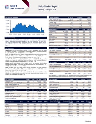 Page 1 of 6
QSE Intra-Day Movement
Qatar Commentary
The QSE Index declined 0.5% to close at 10,604.0. Losses were led by Insurance and
Banks & Financial Services indices, falling 2.0% and 0.6%, respectively. Top losers were
Ahli Bank and Qatar Islamic Bank, falling 5.0% and 2.8%, respectively. Among the top
gainers, Vodafone Qatar rose 4.6%, while Dlala Brokerage & Investments Holding Co. was
up 3.7%.
GCC Commentary
Saudi Arabia: The TASI Index fell 0.5% to close at 6,302.2. Losses were led by the Media
& Publishing and Hotel & Tourism indices, falling 3.8% and 3.1%, respectively. Malath
Coop. Ins. fell 9.9%, while Med. & Gulf Ins. was down 8.9%.
Dubai: The DFM Index declined 1.0% to close at 3,484.3. The Telecommunication index
fell 3.6%, while the Financial & Investment Services index declined 1.3%. Al Salam
Group Holding fell 5.2%, while Gulf Navigation Holding was down 3.7%.
Abu Dhabi: The ADX benchmark index fell 0.4% to close at 4,575.3. The Energy index
declined 3.0%, while the Real Estate index fell 1.2%. Abu Dhabi National Takaful Co.
declined 10.0%, while Abu Dhabi Nat. Energy Co. was down 7.7%.
Kuwait: The KSE Index declined 0.2% to close at 5,451.0. The Consumer Services index
fell 0.9%, while the Real Estate index declined 0.6%. Kuwait Cable Vision fell 11.4%,
while The Securities House was down 9.1%.
Oman: The MSM Index fell 0.2% to close at 5,843.8. Losses were led by the Industrial
and Financial indices, falling 0.2% each. Al Jazeera Services fell 3.8%, while
Construction Materials Ind. was down 3.1%.
Bahrain: The BHB Index fell 0.4% to close at 1,155.6. The Commercial Bank index
declined 0.7%, while the Services index fell 0.1%. Nass Corporation declined 3.9%,
while Al-Ahli United Bank was down 1.6%.
QSE Top Gainers Close* 1D% Vol. ‘000 YTD%
Vodafone Qatar 11.61 4.6 1,575.1 (8.6)
Dlala Brokerage & Inv. Holding Co. 25.80 3.7 554.1 39.5
Qatar Islamic Insurance Co. 62.20 2.3 3.0 (13.6)
Al Khaleej Takaful Group 24.99 2.1 55.8 (18.1)
Commercial Bank 38.45 1.5 113.4 (16.2)
QSE Top Volume Trades Close* 1D% Vol. ‘000 YTD%
Vodafone Qatar 11.61 4.6 1,575.1 (8.6)
Masraf Al Rayan 36.50 1.4 842.8 (2.9)
Dlala Brokerage & Inv. Holding Co. 25.80 3.7 554.1 39.5
Mazaya Qatar Real Estate Dev. 14.21 0.2 515.5 5.1
Ezdan Holding Group 19.66 (0.5) 488.4 23.6
Market Indicators 31 July 16 28 July 16 %Chg.
Value Traded (QR mn) 195.8 223.4 (12.4)
Exch. Market Cap. (QR mn) 568,702.7 571,388.0 (0.5)
Volume (mn) 6.7 4.8 39.2
Number of Transactions 3,540 3,854 (8.1)
Companies Traded 42 41 2.4
Market Breadth 18:24 23:10 –
Market Indices Close 1D% WTD% YTD% TTM P/E
Total Return 17,156.50 (0.5) (0.5) 5.8 14.5
All Share Index 2,932.95 (0.5) (0.5) 5.6 13.9
Banks 2,855.57 (0.6) (0.6) 1.8 12.1
Industrials 3,207.39 (0.5) (0.5) 0.6 14.6
Transportation 2,568.60 (0.2) (0.2) 5.7 11.9
Real Estate 2,700.67 (0.1) (0.1) 15.8 23.7
Insurance 4,292.75 (2.0) (2.0) 6.4 11.3
Telecoms 1,187.13 0.8 0.8 20.3 18.1
Consumer 6,601.28 0.4 0.4 10.0 13.6
Al Rayan Islamic Index 4,083.84 0.0 0.0 5.9 17.6
GCC Top Gainers## Exchange Close# 1D% Vol. ‘000 YTD%
Nat. Mobile Telecomm. Kuwait 1.18 7.3 7.0 7.3
Vodafone Qatar Qatar 11.61 4.6 1,575.1 (8.6)
National Medical Care Co. Saudi Arabia 66.34 4.4 215.5 19.5
BBK Bahrain 0.34 3.6 1,745.5 (21.6)
Arriyadh Develop. Co. Saudi Arabia 22.56 3.2 3,296.5 23.1
GCC Top Losers## Exchange Close# 1D% Vol. ‘000 YTD%
Medi. & Gulf Insurance Saudi Arabia 20.97 (8.9) 2,709.0 (24.6)
Abu Dhabi Nat. Energy Abu Dhabi 0.48 (7.7) 1,760.4 2.1
Mobile Telecomm. Co. Saudi Arabia 6.75 (5.7) 5,863.7 (19.4)
United Real Estate Co. Kuwait 0.10 (5.7) 89.0 5.3
Savola Saudi Arabia 34.14 (5.2) 577.3 (32.0)
Source: Bloomberg (# in Local Currency) (## GCC Top gainers/losers derived from the Bloomberg GCC 200
Index comprising of the top 200 regional equities based on market capitalization and liquidity)
QSE Top Losers Close* 1D% Vol. ‘000 YTD%
Ahli Bank 40.30 (5.0) 0.0 (8.1)
Qatar Islamic Bank 106.00 (2.8) 174.5 (0.7)
Qatar Insurance Co. 79.10 (2.7) 51.2 13.8
Islamic Holding Group 66.10 (1.2) 19.0 (16.0)
Industries Qatar 105.60 (1.1) 33.2 (5.0)
QSE Top Value Trades Close* 1D% Val. ‘000 YTD%
Masraf Al Rayan 36.50 1.4 30,572.4 (2.9)
Qatar Islamic Bank 106.00 (2.8) 18,824.9 (0.7)
Vodafone Qatar 11.61 4.6 17,795.0 (8.6)
Dlala Brokerage & Inv. Hold. Co. 25.80 3.7 14,210.9 39.5
Qatar Gas Transport Co. 24.43 (0.3) 11,574.9 4.6
Source: Bloomberg (* in QR)
Regional Indices Close 1D% WTD% MTD% YTD%
Exch. Val. Traded ($
mn)
Exchange Mkt. Cap.
($ mn)
P/E** P/B**
Dividend
Yield
Qatar* 10,603.96 (0.5) (0.5) 7.3 1.7 53.77 156,222.6 14.5 1.6 3.9
Dubai 3,484.32 (1.0) (1.0) 5.2 10.6 55.46 92,184.6 12.1 1.3 4.3
Abu Dhabi 4,575.34 (0.4) (0.4) 1.7 6.2 18.37 122,639.1 12.3 1.5 5.3
Saudi Arabia 6,302.17 (0.5) (0.5) (3.0) (8.8) 908.04 389,173.6 14.9 1.5 4.0
Kuwait 5,450.98 (0.2) (0.2) 1.6 (2.9) 10.83 80,103.7 18.9 1.0 4.3
Oman 5,843.78 (0.2) (0.2) 1.2 8.1 4.64 23,196.2 8.4 1.2 5.0
Bahrain 1,155.62 (0.4) (0.4) 3.3 (5.0) 2.18 17,895.2 9.6 0.4 4.7
Source: Bloomberg, Qatar Stock Exchange, Tadawul, Muscat Securities Exchange, Dubai Financial Market and Zawya (** TTM; * Value traded ($ mn) do not include special trades, if any)
10,600
10,620
10,640
10,660
10,680
9:30 10:00 10:30 11:00 11:30 12:00 12:30 13:00
 