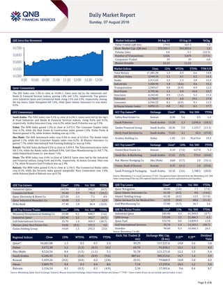 Page 1 of 6
QSE Intra-Day Movement
Qatar Commentary
The QSE Index rose 1.3% to close at 10,681.1. Gains were led by the Industrials and
Banks & Financial Services indices, gaining 1.8% and 1.2%, respectively. Top gainers
were Industries Qatar and Commercial Bank, rising 3.3% and 2.9%, respectively. Among
the top losers, Qatar Navigation fell 1.6%, while Qatar Islamic Insurance Co. was down
0.5%.
GCC Commentary
Saudi Arabia: The TASI Index rose 0.1% to close at 6,246.5. Gains were led by the Agri.
& Food Industries and Banks & Financial Services indices, rising 0.6% and 0.5%,
respectively. Arabia Insurance Coop. rose 6.2%, while Saudi Fisheries was up 5.3%.
Dubai: The DFM Index gained 1.2% to close at 3,472.4. The Consumer Staples index
rose 4.1%, while the Real Estate & Construction index gained 1.6%. Dubai Parks &
Resorts gained 4.2%, while Arabtec Holding was up 3.5%.
Abu Dhabi: The ADX benchmark index rose 0.4% to close at 4,526.6. The Banks index
gained 1.1%, while the Consumer Staples index rose 0.2%. Al Khazna Insurance Co.
gained 7.7%, while International Fish Farming Holding Co. was up 4.6%.
Kuwait: The KSE Index declined 0.2% to close at 5,459.3. The Telecommunication index
fell 1.1%, while the Banks index declined 0.9%. Gulf Glass Manufacturing Co. fell 7.7%,
while United Real Estate Co. was down 7.4%.
Oman: The MSM Index rose 0.4% to close at 5,869.8. Gains were led by the Industrial
and Financial indices, rising 0.6% and 0.4%, respectively. Al Anwar Ceramic Tiles rose
2.7%, while Al Jazeera Steel Products was up 1.9%.
Bahrain: The BHB Index gained 0.1% to close at 1,156.5. The Commercial Banks index
rose 0.1%, while the Services index gained marginally. Nass Corporation rose 1.6%,
while National Bank of Bahrain was up 0.7%.
QSE Top Gainers Close* 1D% Vol. ‘000 YTD%
Industries Qatar 105.90 3.3 392.7 (4.7)
Commercial Bank 39.40 2.9 95.4 (14.2)
Qatar Electricity & Water Co. 227.00 2.3 7.1 4.9
Qatar Industrial Manufact. Co. 45.00 2.3 1.7 12.9
Doha Bank 37.40 1.8 46.4 (16.0)
QSE Top Volume Trades Close* 1D% Vol. ‘000 YTD%
Mesaieed Petrochemical Holding Co. 19.08 0.2 440.7 (1.6)
Industries Qatar 105.90 3.3 392.7 (4.7)
Gulf International Services 35.70 1.4 369.3 (30.7)
Mazaya Qatar Real Estate Dev. 14.06 (0.3) 331.3 4.0
Ezdan Holding Group 19.69 1.5 292.3 23.8
Market Indicators 04 Aug 16 03 Aug 16 %Chg.
Value Traded (QR mn) 179.5 167.3 7.3
Exch. Market Cap. (QR mn) 572,359.1 565,483.6 1.2
Volume (mn) 4.0 5.1 (22.3)
Number of Transactions 3,026 3,670 (17.5)
Companies Traded 39 39 0.0
Market Breadth 24:10 11:24 –
Market Indices Close 1D% WTD% YTD% TTM P/E
Total Return 17,281.28 1.3 0.3 6.6 14.8
All Share Index 2,949.34 1.1 0.1 6.2 14.1
Banks 2,911.65 1.2 1.3 3.8 12.3
Industrials 3,204.95 1.8 (0.6) 0.6 15.2
Transportation 2,549.67 0.0 (0.9) 4.9 12.3
Real Estate 2,705.46 1.1 0.0 16.0 23.7
Insurance 4,243.45 0.9 (3.2) 5.2 11.2
Telecoms 1,178.67 0.3 0.0 19.5 17.9
Consumer 6,546.52 0.2 (0.4) 9.1 13.5
Al Rayan Islamic Index 4,092.13 0.8 0.2 6.1 17.7
GCC Top Gainers## Exchange Close# 1D% Vol. ‘000 YTD%
Salhia Real Estate Co. Kuwait 0.38 5.6 0.5 1.4
Saudi Fisheries Saudi Arabia 13.20 5.3 2,696.4 (18.5)
Samba Financial Group Saudi Arabia 18.36 5.0 1,333.7 (21.3)
Herfy Food Services Co. Saudi Arabia 72.65 4.1 42.3 (27.8)
Arabtec Holding Co. Dubai 1.49 3.5 35,674.6 19.2
GCC Top Losers## Exchange Close# 1D% Vol. ‘000 YTD%
United Real Estate Co. Kuwait 0.10 (7.4) 617.0 5.3
Saudi Res. & Marketing Saudi Arabia 37.65 (5.9) 576.0 (34.8)
Nat. Marine Dredging Co. Abu Dhabi 4.60 (5.7) 2.0 (16.1)
Comm. Bank of Kuwait Kuwait 0.35 (4.1) 1.0 (25.8)
Saudi Printing & Packaging Saudi Arabia 18.18 (3.6) 1,708.5 (30.8)
Source: Bloomberg (# in Local Currency) (## GCC Top gainers/losers derived from the Bloomberg GCC 200
Index comprising of the top 200 regional equities based on market capitalization and liquidity)
QSE Top Losers Close* 1D% Vol. ‘000 YTD%
Qatar Navigation 88.00 (1.6) 7.7 (7.4)
Qatar Islamic Insurance Co. 61.50 (0.5) 0.6 (14.6)
Islamic Holding Group 65.30 (0.5) 12.5 (17.0)
Qatar German Co. for Medical Dev. 12.15 (0.4) 68.6 (11.4)
Gulf Warehousing Co. 57.80 (0.3) 26.7 1.6
QSE Top Value Trades Close* 1D% Val. ‘000 YTD%
Industries Qatar 105.90 3.3 41,399.5 (4.7)
QNB Group 155.00 1.5 22,486.3 6.3
Qatar Fuel 152.70 0.0 13,839.9 11.8
Gulf International Services 35.70 1.4 13,183.1 (30.7)
Ooredoo 94.60 0.3 10,446.3 26.1
Source: Bloomberg (* in QR)
Regional Indices Close 1D% WTD% MTD% YTD%
Exch. Val. Traded ($
mn)
Exchange Mkt. Cap.
($ mn)
P/E** P/B**
Dividend
Yield
Qatar* 10,681.08 1.3 0.3 0.7 2.4 49.29 157,227.0 14.8 1.6 3.8
Dubai 3,472.38 1.2 (1.3) (0.3) 10.2 64.70 91,838.2 12.1 1.3 4.3
Abu Dhabi 4,526.56 0.4 (1.5) (1.1) 5.1 31.78 121,271.8 12.2 1.5 5.4
Saudi Arabia 6,246.45 0.1 (1.4) (0.9) (9.6) 887.61 385,513.6 14.7 1.4 3.9
Kuwait 5,459.26 (0.2) (0.0) 0.2 (2.8) 22.91 79,860.9 18.8 1.0 4.3
Oman 5,869.79 0.4 0.3 0.4 8.6 7.14 17,293.6 10.3 1.2 5.0
Bahrain 1,156.54 0.1 (0.3) 0.1 (4.9) 2.34 17,901.6 9.6 0.4 4.7
Source: Bloomberg, Qatar Stock Exchange, Tadawul, Muscat Securities Exchange, Dubai Financial Market and Zawya (** TTM; * Value traded ($ mn) do not include special trades, if any)
10,500
10,550
10,600
10,650
10,700
9:30 10:00 10:30 11:00 11:30 12:00 12:30 13:00
 