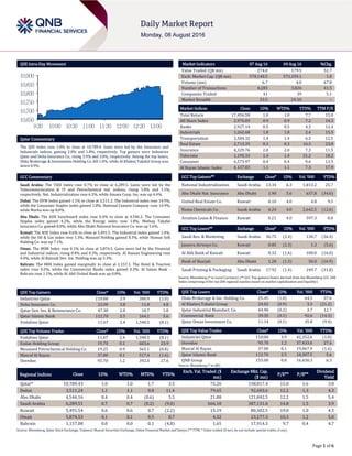 Page 1 of 6
QSE Intra-Day Movement
Qatar Commentary
The QSE Index rose 1.0% to close at 10,789.4. Gains were led by the Insurance and
Industrials indices, gaining 2.0% and 1.8%, respectively. Top gainers were Industries
Qatar and Doha Insurance Co., rising 3.9% and 3.8%, respectively. Among the top losers,
Dlala Brokerage & Investments Holding Co. fell 1.0%, while Al Khaleej Takaful Group was
down 0.9%.
GCC Commentary
Saudi Arabia: The TASI Index rose 0.7% to close at 6,289.5. Gains were led by the
Telecommunication & IT and Petrochemical Ind. indices, rising 1.8% and 1.5%,
respectively. Nat. Industrialization rose 6.3%, while Amana Coop. Ins. was up 4.4%.
Dubai: The DFM Index gained 1.1% to close at 3,511.2. The Industrial index rose 14.9%,
while the Consumer Staples index gained 1.8%. National Cement Company rose 14.9%,
while Marka was up 8.0%.
Abu Dhabi: The ADX benchmark index rose 0.4% to close at 4,546.2. The Consumer
Staples index gained 4.2%, while the Energy index rose 1.8%. Methaq Takaful
Insurance Co. gained 8.0%, while Abu Dhabi National Insurance Co. was up 5.6%.
Kuwait: The KSE Index rose 0.6% to close at 5,491.5. The Industrial index gained 1.4%,
while the Oil & Gas index rose 1.3%. Manazel Holding gained 8.3%, while Human Soft
Holding Co. was up 7.1%.
Oman: The MSM Index rose 0.1% to close at 5,874.5. Gains were led by the Financial
and Industrial indices, rising 0.4% and 0.3%, respectively. Al Hassan Engineering rose
4.0%, while Al Batinah Dev. Inv. Holding was up 3.3%.
Bahrain: The BHB Index gained marginally to close at 1,157.1. The Hotel & Tourism
index rose 0.5%, while the Commercial Banks index gained 0.3%. Al Salam Bank -
Bahrain rose 1.1%, while Al-Ahli United Bank was up 0.8%.
QSE Top Gainers Close* 1D% Vol. ‘000 YTD%
Industries Qatar 110.00 3.9 386.9 (1.0)
Doha Insurance Co. 22.00 3.8 11.8 4.8
Qatar Gen. Ins. & Reinsurance Co. 47.30 2.8 10.7 1.8
Qatar Islamic Bank 112.70 2.5 164.1 5.6
Vodafone Qatar 11.67 2.4 1,340.5 (8.1)
QSE Top Volume Trades Close* 1D% Vol. ‘000 YTD%
Vodafone Qatar 11.67 2.4 1,340.5 (8.1)
Ezdan Holding Group 19.70 0.1 603.6 23.9
Mesaieed Petrochemical Holding Co. 19.25 0.9 565.1 (0.8)
Masraf Al Rayan 37.00 0.1 517.4 (1.6)
Ooredoo 95.70 1.2 392.0 27.6
Market Indicators 07 Aug 16 04 Aug 16 %Chg.
Value Traded (QR mn) 274.0 179.5 52.7
Exch. Market Cap. (QR mn) 578,148.5 572,359.1 1.0
Volume (mn) 6.7 4.0 67.8
Number of Transactions 4,283 3,026 41.5
Companies Traded 41 39 5.1
Market Breadth 33:5 24:10 –
Market Indices Close 1D% WTD% YTD% TTM P/E
Total Return 17,456.58 1.0 1.0 7.7 15.0
All Share Index 2,976.83 0.9 0.9 7.2 14.3
Banks 2,927.14 0.5 0.5 4.3 12.4
Industrials 3,262.68 1.8 1.8 2.4 15.5
Transportation 2,584.32 1.4 1.4 6.3 12.5
Real Estate 2,713.35 0.3 0.3 16.3 23.8
Insurance 4,329.76 2.0 2.0 7.3 11.5
Telecoms 1,195.33 1.4 1.4 21.2 18.2
Consumer 6,573.97 0.4 0.4 9.6 13.5
Al Rayan Islamic Index 4,137.83 1.1 1.1 7.3 17.9
GCC Top Gainers## Exchange Close# 1D% Vol. ‘000 YTD%
National Industrialization Saudi Arabia 13.34 6.3 1,813.2 25.7
Abu Dhabi Nat. Insurance Abu Dhabi 1.90 5.6 637.8 (34.0)
United Real Estate Co. Kuwait 0.10 4.0 4.8 9.5
Nama Chemicals Co. Saudi Arabia 6.24 4.0 2,642.5 (12.6)
Aviation Lease & Finance Kuwait 0.21 4.0 597.3 0.0
GCC Top Losers## Exchange Close# 1D% Vol. ‘000 YTD%
Saudi Res. & Marketing Saudi Arabia 36.75 (2.4) 130.7 (36.4)
Jazeera Airways Co. Kuwait 0.85 (2.3) 1.3 (5.6)
Al Ahli Bank of Kuwait Kuwait 0.32 (1.6) 100.0 (16.0)
Bank of Sharjah Abu Dhabi 1.28 (1.5) 50.0 (16.9)
Saudi Printing & Packaging Saudi Arabia 17.92 (1.4) 249.7 (31.8)
Source: Bloomberg (# in Local Currency) (## GCC Top gainers/losers derived from the Bloomberg GCC 200
Index comprising of the top 200 regional equities based on market capitalization and liquidity)
QSE Top Losers Close* 1D% Vol. ‘000 YTD%
Dlala Brokerage & Inv. Holding Co. 25.45 (1.0) 64.5 37.6
Al Khaleej Takaful Group 24.02 (0.9) 3.3 (21.2)
Qatar Industrial Manufact. Co. 44.90 (0.2) 3.7 12.7
Commercial Bank 39.35 (0.1) 92.6 (14.3)
Qatar Oman Investment Co. 11.14 (0.1) 35.8 (9.4)
QSE Top Value Trades Close* 1D% Val. ‘000 YTD%
Industries Qatar 110.00 3.9 42,352.6 (1.0)
Ooredoo 95.70 1.2 37,433.6 27.6
Masraf Al Rayan 37.00 0.1 19,067.9 (1.6)
Qatar Islamic Bank 112.70 2.5 18,307.5 5.6
QNB Group 155.00 0.0 16,430.3 6.3
Source: Bloomberg (* in QR)
Regional Indices Close 1D% WTD% MTD% YTD%
Exch. Val. Traded ($
mn)
Exchange Mkt. Cap.
($ mn)
P/E** P/B**
Dividend
Yield
Qatar* 10,789.43 1.0 1.0 1.7 3.5 75.26 158,817.4 15.0 1.6 3.8
Dubai 3,511.24 1.1 1.1 0.8 11.4 79.65 92,603.6 12.2 1.3 4.3
Abu Dhabi 4,546.16 0.4 0.4 (0.6) 5.5 21.88 121,842.5 12.2 1.5 5.4
Saudi Arabia 6,289.51 0.7 0.7 (0.2) (9.0) 666.18 387,131.0 14.8 1.5 3.9
Kuwait 5,491.54 0.6 0.6 0.7 (2.2) 15.19 80,302.5 19.0 1.0 4.3
Oman 5,874.53 0.1 0.1 0.5 8.7 4.32 23,277.3 10.3 1.2 5.0
Bahrain 1,157.08 0.0 0.0 0.1 (4.8) 1.65 17,914.3 9.7 0.4 4.7
Source: Bloomberg, Qatar Stock Exchange, Tadawul, Muscat Securities Exchange, Dubai Financial Market and Zawya (** TTM; * Value traded ($ mn) do not include special trades, if any)
10,650
10,700
10,750
10,800
10,850
10,900
9:30 10:00 10:30 11:00 11:30 12:00 12:30 13:00
 