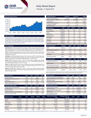 Page 1 of 6
QSE Intra-Day Movement
Qatar Commentary
The QSE Index rose 0.7% to close at 10,996.4. Gains were led by the Telecoms and Banks
and Financial Services indices, gaining 1.0% each. Top gainers were Masraf Al Rayan and
Mazaya Qatar Real Estate Development Co., rising 2.9% and 2.3%, respectively. Among
the top losers, Dlala Brokerage & Investments Holding Co. fell 2.2%, while Qatar
Industrial Manufacturing Co. was down 2.0%.
GCC Commentary
Saudi Arabia: The TASI Index fell 0.4% to close at 6,354.6. Losses were led by the Real
Estate Development and Transport indices, falling 1.3% and 1.0%, respectively. Dar Al
Arkan Real Estate Dev. Co. fell 3.0%, while United Wire Factories Co. was down 2.7%.
Dubai: The DFM Index gained 0.2% to close at 3,530.6. The Real Estate & Construction
index rose 0.8%, while the Banks index gained 0.2%. Marka rose 6.3%, while Union
Properties was up 2.0%.
Abu Dhabi: The ADX benchmark index rose 0.1% to close at 4,539.1. The Banks index
gained 0.6%, while the Industrial index rose 0.2%. Al Buhaira National Insurance
Company gained 3.4%, while Arkan Building Materials Co. was up 2.4%.
Kuwait: The KSE Index rose 0.1% to close at 5,513.0. The Technology index gained
1.1%, while the Consumer Services index rose 1.0%. AWJ Holding Company and
Specialties Group Holding Co. were up 7.1% each.
Oman: The MSM Index fell 0.1% to close at 5,892.8. The Financial index declined 0.1%,
while the other indices ended in green. Al Madina Investment fell 6.2%, while
Construction Materials Ind. was down 3.0%.
Bahrain: The BHB Index fell 0.2% to close at 1,152.2. The Industrial index declined
2.9%, while the Services index fell 0.4%. Ithmaar Bank declined 4.3%, while Aluminum
Bahrain was down 3.0%.
QSE Top Gainers Close* 1D% Vol. ‘000 YTD%
Masraf Al Rayan 37.75 2.9 755.4 0.4
Mazaya Qatar Real Estate Dev. 14.75 2.3 1,839.5 9.1
Aamal Co. 13.60 2.3 346.9 (2.8)
Qatar Islamic Bank 114.80 2.0 62.5 7.6
Salam International Inv. Ltd 12.19 1.7 503.0 3.1
QSE Top Volume Trades Close* 1D% Vol. ‘000 YTD%
Mazaya Qatar Real Estate Dev. 14.75 2.3 1,839.5 9.1
Vodafone Qatar 12.42 0.8 1,322.6 (2.2)
Masraf Al Rayan 37.75 2.9 755.4 0.4
Mesaieed Petrochemical Holding Co. 19.53 (0.9) 609.9 0.7
Qatari Investors Group 53.90 0.7 583.4 43.0
Market Indicators 10 Aug 16 09 Aug 16 %Chg.
Value Traded (QR mn) 305.4 566.0 (46.0)
Exch. Market Cap. (QR mn) 589,079.6 586,488.0 0.4
Volume (mn) 9.6 13.5 (29.1)
Number of Transactions 5,257 6,472 (18.8)
Companies Traded 39 42 (7.1)
Market Breadth 25:10 25:11 –
Market Indices Close 1D% WTD% YTD% TTM P/E
Total Return 17,791.45 0.7 3.0 9.7 15.3
All Share Index 3,032.30 0.6 2.8 9.2 14.5
Banks 3,000.20 1.0 3.0 6.9 12.7
Industrials 3,330.41 0.4 3.9 4.5 15.8
Transportation 2,593.60 0.2 1.7 6.7 12.5
Real Estate 2,765.31 0.3 2.2 18.6 24.3
Insurance 4,331.36 0.3 2.1 7.4 11.6
Telecoms 1,219.36 1.0 3.5 23.6 18.6
Consumer 6,583.19 (0.2) 0.6 9.7 13.9
Al Rayan Islamic Index 4,228.43 0.7 3.3 9.7 18.5
GCC Top Gainers## Exchange Close# 1D% Vol. ‘000 YTD%
BBK Bahrain 0.36 7.2 47.2 (17.9)
National Investments Co. Kuwait 0.11 3.8 1,050.4 22.7
Masraf Al Rayan Qatar 37.75 2.9 755.4 0.4
Aamal Co. Qatar 13.60 2.3 346.9 (2.8)
Qatar Islamic Bank Qatar 114.80 2.0 62.5 7.6
GCC Top Losers## Exchange Close# 1D% Vol. ‘000 YTD%
United Real Estate Co. Kuwait 0.11 (6.9) 297.6 13.7
Ithmaar Bank Bahrain 0.11 (4.3) 1,219.5 (26.7)
Abu Dhabi Nat. Energy Co. Abu Dhabi 0.54 (3.6) 2,888.5 14.9
Dar Al Arkan Real Estate Saudi Arabia 6.07 (3.0) 16,149.4 (2.1)
Aluminium Bahrain Bahrain 0.32 (3.0) 130.0 (14.0)
Source: Bloomberg (# in Local Currency) (## GCC Top gainers/losers derived from the Bloomberg GCC 200
Index comprising of the top 200 regional equities based on market capitalization and liquidity)
QSE Top Losers Close* 1D% Vol. ‘000 YTD%
Dlala Brokerage & Inv. Holding Co. 24.49 (2.2) 164.1 32.4
Qatar Industrial Manufacturing Co. 44.05 (2.0) 1.5 10.5
Medicare Group 94.00 (1.9) 16.4 (21.2)
Mesaieed Petrochemical Holding 19.53 (0.9) 609.9 0.7
Gulf Warehousing Co. 59.00 (0.8) 47.6 3.7
QSE Top Value Trades Close* 1D% Val. ‘000 YTD%
Qatari Investors Group 53.90 0.7 31,751.9 43.0
Masraf Al Rayan 37.75 2.9 28,428.2 0.4
Mazaya Qatar Real Estate Dev. 14.75 2.3 27,158.3 9.1
QNB Group 158.00 0.0 20,105.2 8.3
Barwa Real Estate Co. 37.95 1.2 19,990.2 (5.1)
Source: Bloomberg (* in QR)
Regional Indices Close 1D% WTD% MTD% YTD%
Exch. Val. Traded ($
mn)
Exchange Mkt. Cap.
($ mn)
P/E** P/B**
Dividend
Yield
Qatar* 10,996.41 0.7 3.0 3.7 5.4 83.86 161,820.2 15.3 1.7 3.7
Dubai 3,530.60 0.2 1.7 1.3 12.0 93.84 92,608.1 12.2 1.3 4.3
Abu Dhabi 4,539.11 0.1 0.3 (0.8) 5.4 51.30 121,592.2 12.1 1.5 5.4
Saudi Arabia 6,354.59 (0.4) 1.7 0.8 (8.1) 782.52 392,353.4 14.9 1.5 3.8
Kuwait 5,512.99 0.1 1.0 1.1 (1.8) 25.76 80,528.8 19.3 1.0 4.3
Oman 5,892.80 (0.1) 0.4 0.8 9.0 6.73 17,362.7 10.3 1.2 5.0
Bahrain 1,152.15 (0.2) (0.4) (0.3) (5.2) 2.48 17,836.1 9.7 0.4 4.6
Source: Bloomberg, Qatar Stock Exchange, Tadawul, Muscat Securities Exchange, Dubai Financial Market and Zawya (** TTM; * Value traded ($ mn) do not include special trades, if any)
10,900
10,920
10,940
10,960
10,980
11,000
11,020
9:30 10:00 10:30 11:00 11:30 12:00 12:30 13:00
 
