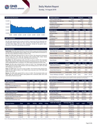 Page 1 of 6
QSE Intra-Day Movement
Qatar Commentary
The QSE Index declined 0.4% to close at 10,955.3. Losses were led by Industrials and
Transportation indices, falling 0.7% each. Top losers were Qatar Islamic Insurance Co.
and Doha Bank, falling 2.4% and 1.9%, respectively. Among the top gainers, Qatar
Insurance Co. rose 0.9%, while Ooredoo was up 0.8%.
GCC Commentary
Saudi Arabia: The TASI Index fell 0.5% to close at 6,325.6. Losses were led by the Retail
and Real Estate Development indices, falling 1.2% each. Zamil Industrial Investment Co.
fell 2.5%, Fawaz Abdulaziz Al Hokair was down 2.4%.
Dubai: The DFM Index declined 0.2% to close at 3,524.4. The Financial & Investment
Services index fell 1.3%, while the Insurance index declined 0.6%. Dubai Islamic
Insurance & Reinsurance Co. fell 4.0%, while Marka was down 3.4%.
Abu Dhabi: The ADX benchmark index fell 0.3% to close at 4,527.0. The Consumer
Staples index declined 2.0%, while the Investment & Financial Services index fell 1.9%.
Arkan Building Materials Co. declined 4.7%, while United Arab Bank was down 4.0%.
Kuwait: The KSE Index declined 0.2% to close at 5,499.7. The Technology index fell
4.3%, while the Insurance index declined 1.2%. Osos Holding Group Co. fell 9.1%, while
AWJ Holding Co. was down 6.7%.
Oman: The MSM Index rose 0.1% to close at 5,896.7. The Financial index gained 0.3%,
while the other indices ended in red. Takaful Oman Insurance rose 2.5%, while Bank
Dhofar was up 2.4%.
Bahrain: The BHB Index gained 0.4% to close at 1,156.5. The Investment index rose
0.8%, while the Commercial Banks index gained 0.4%. Investcorp Bank rose 6.4%,
while Ithmaar Bank was up 4.5%.
QSE Top Gainers Close* 1D% Vol. ‘000 YTD%
Qatar Insurance Co. 81.50 0.9 63.7 17.2
Ooredoo 97.30 0.8 171.1 29.7
Qatar Industrial Manufact. Co. 44.40 0.8 0.5 11.4
Ezdan Holding Group 19.89 0.8 1,398.4 25.1
Al Khalij 18.49 0.6 50.7 2.9
QSE Top Volume Trades Close* 1D% Vol. ‘000 YTD%
Ezdan Holding Group 19.89 0.8 1,398.4 25.1
Dlala Brokerage & Inv. Holding Co. 24.32 (0.7) 855.6 31.5
Mazaya Qatar Real Estate Dev. 14.60 (1.0) 772.4 8.0
Vodafone Qatar 12.22 (1.6) 720.1 (3.8)
Salam International Inv. Ltd 12.07 (1.0) 379.8 2.1
Market Indicators 11 Aug 16 10 Aug 16 %Chg.
Value Traded (QR mn) 279.1 305.4 (8.6)
Exch. Market Cap. (QR mn) 586,367.4 589,079.6 (0.5)
Volume (mn) 7.6 9.6 (20.6)
Number of Transactions 4,128 5,257 (21.5)
Companies Traded 40 39 2.6
Market Breadth 9:28 25:10 –
Market Indices Close 1D% WTD% YTD% TTM P/E
Total Return 17,724.96 (0.4) 2.6 9.3 15.2
All Share Index 3,020.79 (0.4) 2.4 8.8 14.5
Banks 2,980.71 (0.6) 2.4 6.2 12.6
Industrials 3,305.60 (0.7) 3.1 3.7 15.8
Transportation 2,575.49 (0.7) 1.0 5.9 12.4
Real Estate 2,772.54 0.3 2.5 18.9 24.3
Insurance 4,355.28 0.6 2.6 8.0 11.6
Telecoms 1,222.95 0.3 3.8 24.0 18.6
Consumer 6,548.58 (0.5) 0.0 9.1 13.8
Al Rayan Islamic Index 4,204.22 (0.6) 2.7 9.0 18.4
GCC Top Gainers## Exchange Close# 1D% Vol. ‘000 YTD%
Abu Dhabi Nat. Insurance Abu Dhabi 2.10 10.5 11.0 (27.1)
Ithmaar Bank Bahrain 0.12 4.5 2,877.1 (23.3)
National Mobile Telecomm. Kuwait 1.14 3.6 5.1 3.6
Comm. Bank of Kuwait Kuwait 0.36 2.9 2.7 (24.7)
Bank Dhofar Oman 0.25 2.4 1,525.7 29.0
GCC Top Losers## Exchange Close# 1D% Vol. ‘000 YTD%
Salhia Real Estate Co. Kuwait 0.36 (5.3) 20.0 (4.1)
United Arab Bank Abu Dhabi 2.40 (4.0) 30.0 (55.4)
United Real Estate Co. Kuwait 0.10 (3.7) 64.6 9.5
Zamil Ind. Investment Saudi Arabia 26.03 (2.5) 276.3 (20.0)
Fawaz Abdulaziz Al Hokair Saudi Arabia 41.69 (2.4) 166.6 (41.0)
Source: Bloomberg (# in Local Currency) (## GCC Top gainers/losers derived from the Bloomberg GCC 200
Index comprising of the top 200 regional equities based on market capitalization and liquidity)
QSE Top Losers Close* 1D% Vol. ‘000 YTD%
Qatar Islamic Insurance Co. 60.50 (2.4) 24.2 (16.0)
Doha Bank 37.85 (1.9) 205.5 (14.9)
Aamal Co. 13.34 (1.9) 122.2 (4.6)
Medicare Group 92.40 (1.7) 74.6 (22.5)
Vodafone Qatar 12.22 (1.6) 720.1 (3.8)
QSE Top Value Trades Close* 1D% Val. ‘000 YTD%
Industries Qatar 111.50 (0.7) 32,025.5 0.4
Ezdan Holding Group 19.89 0.8 27,704.0 25.1
Qatar Electricity & Water Co. 231.00 (0.9) 25,435.1 6.7
Dlala Brokerage & Inv. Holding Co. 24.32 (0.7) 20,719.2 31.5
Ooredoo 97.30 0.8 16,577.9 29.7
Source: Bloomberg (* in QR)
Regional Indices Close 1D% WTD% MTD% YTD%
Exch. Val. Traded ($
mn)
Exchange Mkt. Cap.
($ mn)
P/E** P/B**
Dividend
Yield
Qatar* 10,955.31 (0.4) 2.6 3.3 5.0 76.64 161,075.1 15.2 1.7 3.7
Dubai 3,524.42 (0.2) 1.5 1.2 11.9 52.83 92,554.0 12.2 1.3 4.3
Abu Dhabi 4,527.01 (0.3) 0.0 (1.1) 5.1 33.46 121,474.7 12.1 1.5 5.4
Saudi Arabia 6,325.62 (0.5) 1.3 0.4 (8.5) 785.94 390,811.0 14.9 1.5 3.9
Kuwait 5,499.72 (0.2) 0.7 0.9 (2.1) 16.37 80,651.3 19.4 1.0 4.3
Oman 5,896.74 0.1 0.5 0.9 9.1 7.97 23,357.8 10.3 1.2 5.0
Bahrain 1,156.49 0.4 (0.0) 0.1 (4.9) 2.78 17,904.5 9.7 0.4 4.6
Source: Bloomberg, Qatar Stock Exchange, Tadawul, Muscat Securities Exchange, Dubai Financial Market and Zawya (** TTM; * Value traded ($ mn) do not include special trades, if any)
10,850
10,900
10,950
11,000
11,050
9:30 10:00 10:30 11:00 11:30 12:00 12:30 13:00
 