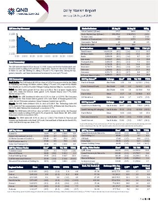 Page 1 of 6
QSE Intra-Day Movement
Qatar Commentary
The QSE Index declined 0.5% to close at 11,134.8. Losses were led by the Industrials and
Insurance indices, falling 0.8% and 0.6%, respectively. Top losers were Qatar Electricity
& Water Co. and Zad Holding Co., falling 2.1% and 1.7%, respectively. Among the top
gainers, Aamal Co. and Salam International Investment Co. were up 0.7% each.
GCC Commentary
Saudi Arabia: The TASI Index fell 0.8% to close at 5,976.9. Losses were led by the Media
& Publishing and Energy & Utilities indices, falling 3.7% and 1.9%, respectively. Middle
East Healthcare Co. fell 6.6%, while Filling & Packing Material Mfgt. Co. was down 6.2%.
Dubai: The DFM Index gained 0.3% to close at 3,492.2. The Consumer Staples index
rose 1.3%, while the Services index gained 1.2%. Takaful Emarat rose 7.7%, while
Marka was up 3.5%.
Abu Dhabi: The ADX benchmark index rose 0.1% to close at 4,519.8. The Consumer
Staples and the Real Estate indices gained 1.5% each. Bank of Sharjah gained 5.6%,
while Sudatel Telecommunications Group Company Limited was up 3.8%.
Kuwait: The KSE Index declined 0.1% to close at 5,428.9. The Technology index fell
0.9%, while the Telecommunication index declined 0.8%. Al Mudon Intl. Real Estate Co.
fell 5.5%, while National International Co. was down 3.7%.
Oman: The MSM Index fell 0.5% to close at 5,823.1. Losses were led by the Financial
and Services indices, falling 0.8% and 0.3%, respectively. Bank Dhofar fell 4.0%, while
Renaissance Services was down 3.4%.
Bahrain: The BHB Index fell 0.5% to close at 1,146.4. The Hotels & Tourism and
Commercial Banks indices declined 1.0% each. National Bank of Bahrain declined 2.8%,
while Gulf Hotel Group was down 1.5%.
QSE Top Gainers Close* 1D% Vol. ‘000 YTD%
Aamal Co 14.69 0.7 158.5 5.0
Salam International Inv. Ltd 11.90 0.7 151.1 0.7
Al Meera Consumer Goods Co. 218.40 0.6 29.4 (0.7)
Gulf Warehousing Co. 57.80 0.5 78.3 1.6
Qatar Gas Transport Co. 24.46 0.5 142.6 4.8
QSE Top Volume Trades Close* 1D% Vol. ‘000 YTD%
Vodafone Qatar 12.09 0.4 751.9 (4.8)
Masraf Al Rayan 38.00 (0.8) 345.1 1.1
Ezdan Holding Group 19.45 (0.3) 344.7 22.3
Gulf International Services 35.90 (1.4) 214.6 (30.3)
Mesaieed Petrochemical Holding Co. 18.94 (1.0) 168.1 (2.4)
Market Indicators 25 Aug 16 24 Aug 16 %Chg.
Value Traded (QR mn) 179.7 166.6 7.9
Exch. Market Cap. (QR mn) 595,478.2 598,375.3 (0.5)
Volume (mn) 4.0 3.3 20.6
Number of Transactions 3,552 2,971 19.6
Companies Traded 41 40 2.5
Market Breadth 10:28 30:6 –
Market Indices Close 1D% WTD% YTD% TTM P/E
Total Return 18,015.39 (0.5) (1.6) 11.1 15.5
All Share Index 3,061.19 (0.4) (1.5) 10.2 14.7
Banks 3,050.50 (0.5) (1.6) 8.7 12.9
Industrials 3,318.27 (0.8) (2.1) 4.1 15.8
Transportation 2,604.43 (0.0) (2.1) 7.1 12.6
Real Estate 2,720.50 (0.1) 0.1 16.6 23.9
Insurance 4,710.75 (0.6) (1.4) 16.8 12.6
Telecoms 1,259.62 (0.2) (4.1) 27.7 19.2
Consumer 6,531.73 (0.1) (0.7) 8.8 13.7
Al Rayan Islamic Index 4,206.21 (0.2) (1.1) 9.1 18.4
GCC Top Gainers## Exchange Close# 1D% Vol. ‘000 YTD%
Bank of Sharjah Abu Dhabi 1.33 5.6 1,254.1 (13.6)
Union National Bank Abu Dhabi 4.45 2.3 2,662.3 (4.9)
Dana Gas Abu Dhabi 0.56 1.8 4,030.8 9.8
Bank Sohar Oman 0.17 1.8 1,586.0 8.3
DP World Ltd Dubai 18.30 1.7 267.5 (9.9)
GCC Top Losers## Exchange Close# 1D% Vol. ‘000 YTD%
Saudi Res. & Marketing Saudi Arabia 28.97 (6.0) 785.5 (49.9)
Saudi Printing & Packaging Saudi Arabia 15.12 (5.4) 1,843.0 (42.5)
Bank Dhofar Oman 0.24 (4.0) 6.0 23.4
Yamama Cement Co. Saudi Arabia 20.21 (3.5) 923.8 (35.8)
Saudi Cement Saudi Arabia 51.84 (3.3) 385.7 (20.1)
Source: Bloomberg (# in Local Currency) (## GCC Top gainers/losers derived from the Bloomberg GCC 200
Index comprising of the top 200 regional equities based on market capitalization and liquidity)
QSE Top Losers Close* 1D% Vol. ‘000 YTD%
Qatar Electricity & Water Co. 222.00 (2.1) 88.8 2.6
Zad Holding Co. 85.00 (1.7) 0.7 0.2
Al Khalij 17.60 (1.7) 10.0 (2.1)
Doha Bank 38.35 (1.7) 54.7 (13.8)
Islamic Holding Group 66.00 (1.5) 11.0 (16.1)
QSE Top Value Trades Close* 1D% Val. ‘000 YTD%
QNB Group 164.50 (0.2) 26,505.6 12.8
Qatar Electricity & Water Co. 222.00 (2.1) 19,795.7 2.6
Ooredoo 101.30 (0.4) 16,230.1 35.1
Masraf Al Rayan 38.00 (0.8) 13,096.2 1.1
Industries Qatar 113.00 (0.9) 11,332.6 1.7
Source: Bloomberg (* in QR)
Regional Indices Close 1D% WTD% MTD% YTD%
Exch. Val. Traded ($
mn)
Exchange Mkt. Cap.
($ mn)
P/E** P/B**
Dividend
Yield
Qatar* 11,134.81 (0.5) (1.6) 5.0 6.8 49.36 163,577.9 15.5 1.7 3.7
Dubai 3,492.22 0.3 (2.2) 0.2 10.8 97.34 91,561.1 12.5 1.3 4.3
Abu Dhabi 4,519.83 0.1 0.0 (1.2) 4.9 27.09 120,995.5 12.1 1.5 5.4
Saudi Arabia 5,976.89 (0.8) (4.0) (5.2) (13.5) 813.84 372,659.6 14.1 1.4 4.1
Kuwait 5,428.91 (0.1) (0.8) (0.4) (3.3) 19.46 79,608.3 18.8 1.0 4.3
Oman 5,823.06 (0.5) (1.2) (0.4) 7.7 4.96 23,171.7 10.2 1.2 5.0
Bahrain 1,146.37 (0.5) (0.2) (0.8) (5.7) 34.34 17,776.2 9.6 0.4 4.7
Source: Bloomberg, Qatar Stock Exchange, Tadawul, Muscat Securities Exchange, Dubai Financial Market and Zawya (** TTM; * Value traded ($ mn) do not include special trades, if any)
11,050
11,100
11,150
11,200
9:30 10:00 10:30 11:00 11:30 12:00 12:30 13:00
 
