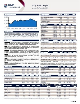 Page 1 of 5
QSE Intra-Day Movement
Qatar Commentary
The QSE Index declined 0.1% to close at 9,961.0. Losses were led by the Banks &
Financial Services and Insurance indices, falling 1.4% and 0.7%, respectively. Top
losers were Commercial Bank and Al Khalij Commercial Bank, falling 4.0% and 2.2%,
respectively. Among the top gainers, Islamic Holding Group and Ooredoo were up
3.6% each.
GCC Commentary
Saudi Arabia: The TASI Index rose 2.3% to close at 6,528.1. Gains were led by the
Media & Publishing and Transport indices, rising 9.8% and 4.1%, respectively.
Saudi Res. & Mark. and United Int. Transp. were up 9.9% and 9.8, respectively.
Dubai: The DFM Index declined 0.1% to close at 3,274.1. The Telecommunication
and Real Estate & Construction indices declined 0.8% each. Int. Financial Advisors
fell 5.9%, while Hits Telecom Holding was down 3.8%.
Abu Dhabi: The ADX benchmark index fell 0.9% to close at 4,282.5. The Investment
& Financial Services index declined 2.5%, while the Telecom. index fell 2.4%. Ras
Al Khaimah Ceramics declined 8.7%, while Abu Dhabi Nat. Energy was down 5.0%.
Kuwait: The KSE Index rose 0.5% to close at 5,480.4. The Banks index gained 1.5%,
while the Oil & Gas index rose 1.0%. GFH Financial Group gained 8.5%, while
Agility Public Warehousing Co. was up 8.0%.
Oman: The MSM Index rose 0.2% to close at 5,417.7 Gains were led by the Financial
and Industrial indices, rising 0.5% and 0.1%, respectively. Al Madina Investment
rose 3.9%, while Al Anwar Ceramic Tiles 2.8%.
Bahrain: The BHB Index gained 1.3% to close at 1,160.9. The Industrial index rose
3.8%, while the Investment index gained 1.7%. Ithmaar Bank rose 9.5%, while GFH
Financial Group was up 9.2%.
QSE Top Gainers Close* 1D% Vol. ‘000 YTD%
Islamic Holding Group 57.20 3.6 177.3 (27.3)
Ooredoo 95.00 3.6 260.3 26.7
Qatari Investors Group 57.20 2.7 2,039.3 51.7
Qatar Islamic Insurance Co. 49.90 2.1 60.3 (30.7)
Ezdan Holding Group 15.80 1.9 944.6 (0.6)
QSE Top Volume Trades Close* 1D% Vol. ‘000 YTD%
Qatari Investors Group 57.20 2.7 2,039.3 51.7
Vodafone Qatar 10.30 (0.7) 1,052.7 (18.9)
Ezdan Holding Group 15.80 1.9 944.6 (0.6)
Commercial Bank 33.40 (4.0) 503.9 (27.2)
Medicare Group 62.80 0.5 503.0 (47.4)
Market Indicators 10 Nov 16 09 Nov 16 %Chg.
Value Traded (QR mn) 361.3 418.2 (13.6)
Exch. Market Cap. (QR mn) 535,804.6 537,587.7 (0.3)
Volume (mn) 8.7 11.2 (22.8)
Number of Transactions 3,820 4,237 (9.8)
Companies Traded 41 42 (2.4)
Market Breadth 20:18 18:21 –
Market Indices Close 1D% WTD% YTD% TTM P/E
Total Return 16,116.15 (0.1) 0.0 (0.6) 14.4
All Share Index 2,745.30 (0.2) (0.0) (1.1) 13.5
Banks 2,765.52 (1.4) (1.9) (1.4) 11.9
Industrials 3,053.07 0.3 3.2 (4.2) 16.9
Transportation 2,407.63 0.4 0.1 (1.0) 12.3
Real Estate 2,251.28 1.1 (0.1) (3.5) 18.4
Insurance 4,408.89 (0.7) (1.5) 9.3 11.4
Telecoms 1,158.95 2.8 2.6 17.5 21.0
Consumer 5,702.98 0.2 1.5 (5.0) 11.3
Al Rayan Islamic Index 3,686.12 0.2 2.0 (4.4) 16.0
GCC Top Gainers
##
Exchange Close
#
1D% Vol. ‘000 YTD%
Saudi Res. & Mark. Saudi Arabia 22.95 9.9 2,000.4 (60.3)
United Int. Transp. Saudi Arabia 28.30 9.8 767.8 (21.5)
Saudi Prin. & Pack. Co. Saudi Arabia 14.13 9.8 4,489.8 (46.3)
Ithmaar Bank Bahrain 0.12 9.5 3,363.0 (23.3)
Agility Kuwait 0.54 8.0 7,041.1 12.5
GCC Top Losers
##
Exchange Close
#
1D% Vol. ‘000 YTD%
Abu Dhabi Nat. Energy Abu Dhabi 0.57 (5.0) 287.5 21.3
Commercial Bank Qatar 33.40 (4.0) 503.9 (27.2)
Emirates Telecom Group Abu Dhabi 18.00 (2.4) 2,835.3 11.8
Al Khalij Com. Bank Qatar 17.50 (2.2) 14.5 (2.6)
Abu Dhabi Com. Bank Abu Dhabi 5.82 (2.2) 1,333.2 (11.7)
Source: Bloomberg (
#
in Local Currency) (
##
GCC Top gainers/losers derived from the Bloomberg GCC
200 Index comprising of the top 200 regional equities based on market capitalization and liquidity)
QSE Top Losers Close* 1D% Vol. ‘000 YTD%
Commercial Bank 33.40 (4.0) 503.9 (27.2)
Al Khalij Commercial Bank 17.50 (2.2) 14.5 (2.6)
QNB Group 153.00 (1.9) 158.2 4.9
Qatar First Bank 9.36 (1.5) 451.8 (37.6)
Doha Bank 35.20 (1.4) 155.1 (20.9)
QSE Top Value Trades Close* 1D% Val. ‘000 YTD%
Qatari Investors Group 57.20 2.7 115,875.2 51.7
Medicare Group 62.80 0.5 31,621.1 (47.4)
Industries Qatar 103.00 0.0 26,596.6 (7.3)
Ooredoo 95.00 3.6 24,603.4 26.7
QNB Group 153.00 (1.9) 24,499.7 4.9
Source: Bloomberg (* in QR)
Regional Indices Close 1D% WTD% MTD% YTD%
Exch. Val. Traded
($ mn)
Exchange Mkt.
Cap. ($ mn)
P/E** P/B**
Dividend
Yield
Qatar* 9,960.95 (0.1) 0.0 (2.1) (4.5) 99.23 147,185.5 14.4 1.5 4.1
Dubai 3,274.06 (0.1) (0.7) (1.8) 3.9 365.18 86,316.7 11.8 1.2 4.2
Abu Dhabi 4,282.46 (0.9) 0.0 (0.4) (0.6) 141.72 113,379.4 11.0 1.4 5.7
Saudi Arabia 6,528.05 2.3 7.7 8.6 (5.6) 1,736.63 406,175.4 15.5 1.5 3.6
Kuwait 5,480.42 0.5 1.3 1.5 (2.4) 69.06 82,436.0 19.0 1.0 4.3
Oman 5,417.67 0.2 (0.8) (1.2) 0.2 4.89 22,150.2 10.2 1.0 5.3
Bahrain 1,160.94 1.3 1.4 1.1 (4.5) 7.69 18,072.4 9.5 0.4 4.8
Source: Bloomberg, Qatar Stock Exchange, Tadawul, Muscat Securities Exchange, Dubai Financial Market and Zawya (** TTM; * Value traded ($ mn) do not include special trades, if any)
9,950
10,000
10,050
10,100
9:30 10:00 10:30 11:00 11:30 12:00 12:30 13:00
 