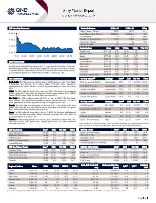 Page 1 of 5
QSE Intra-Day Movement
Qatar Commentary
The QSE Index declined 0.9% to close at 9,871.7. Losses were led by the Real Estate and
Industrials indices, falling 1.8% and 1.6%, respectively. Top losers were Qatari Investors
Group and Medicare Group, falling 3.5% and 2.7%, respectively. Among the top gainers,
Qatar Navigation gained 2.9%, while Al Khaleej Takaful Group was up 1.9%.
GCC Commentary
Saudi Arabia: The TASI Index rose 2.1% to close at 6,663.3. Gains were led by the Media
& Publishing and Telecom. & IT indices, rising 9.9% and 3.6%, respectively.
Mediterranean & Gulf Ins. & Reins. Co. rose 9.9%, while United Int. Trans. Co. was up
9.8%.
Dubai: The DFM Index declined 1.3% to close at 3,232.9. The Financial & Investment
Services index fell 3.5%, while the Consumer Staples index declined 2.5%. SHUAA
Capital fell 8.5%, while Dubai Nat. Ins. & Reins. was down 8.2%.
Abu Dhabi: The ADX benchmark index fell 1.1% to close at 4,235.7. The Real Estate
index declined 2.8%, while the Investment & Financial Services index fell 2.1%. Arkan
Building Materials declined 8.3%, while Int. Fish Farming was down 7.9%.
Kuwait: The KSE Index rose marginally to close at 5,481.1. The Health Care index
gained 1.4%, while the Insurance index rose 0.6%. Real Estate Trade Centers Co. gained
8.6%, while Credit Rating & Collection was up 8.3%.
Oman: The MSM Index fell marginally to close at 5,417.0. The Financial and Industrial
indices were declined marginally. Global Financial Investment fell 2.8%, while Al
Madina Investment was down 1.9%.
Bahrain: The BHB Index gained 0.1% to close at 1,162.3. The Industrial index rose 1.8%,
while the Services index gained 0.3%. Ithmaar Bank rose 4.3%, while Aluminum
Bahrain was up 1.9%.
QSE Top Gainers Close* 1D% Vol. ‘000 YTD%
Qatar Navigation 89.40 2.9 4.5 (5.9)
Al Khaleej Takaful Group 20.49 1.9 5.2 (32.8)
Zad Holding Co. 77.00 0.9 0.7 (9.2)
United Development Co. 19.17 0.6 29.3 (7.6)
Masraf Al Rayan 33.80 0.3 205.2 (10.1)
QSE Top Volume Trades Close* 1D% Vol. ‘000 YTD%
Vodafone Qatar 10.28 (0.2) 2,320.4 (19.1)
Qatar Islamic Insurance Co. 49.10 (1.6) 1,021.2 (31.8)
Ezdan Holding Group 15.45 (2.2) 979.7 (2.8)
Qatari Investors Group 55.20 (3.5) 629.9 46.4
Ooredoo 95.00 0.0 499.3 26.7
Market Indicators 13 Nov 16 10 Nov 16 %Chg.
Value Traded (QR mn) 269.8 361.3 (25.3)
Exch. Market Cap. (QR mn) 531,801.5 535,804.6 (0.7)
Volume (mn) 7.8 8.7 (10.0)
Number of Transactions 3,173 3,820 (16.9)
Companies Traded 40 41 (2.4)
Market Breadth 5:31 20:18 –
Market Indices Close 1D% WTD% YTD% TTM P/E
Total Return 15,971.81 (0.9) (0.9) (1.5) 14.3
All Share Index 2,722.73 (0.8) (0.8) (1.9) 13.4
Banks 2,757.33 (0.3) (0.3) (1.7) 11.9
Industrials 3,002.89 (1.6) (1.6) (5.8) 16.7
Transportation 2,419.58 0.5 0.5 (0.5) 12.3
Real Estate 2,211.02 (1.8) (1.8) (5.2) 18.1
Insurance 4,368.17 (0.9) (0.9) 8.3 11.3
Telecoms 1,158.52 (0.0) (0.0) 17.4 21.0
Consumer 5,660.25 (0.7) (0.7) (5.7) 11.2
Al Rayan Islamic Index 3,640.16 (1.2) (1.2) (5.6) 15.8
GCC Top Gainers## Exchange Close# 1D% Vol. ‘000 YTD%
Mediterranean & Gulf Ins. Saudi Arabia 20.59 9.9 2,293.8 (26.0)
United Int. Trans. Co. Saudi Arabia 31.08 9.8 780.8 (13.8)
Saudi Res. & Mark. Saudi Arabia 25.20 9.8 598.1 (56.4)
Saudi Print. & Pack. Co. Saudi Arabia 15.50 9.7 2,174.6 (41.0)
Saudi Real Estate Co. Saudi Arabia 20.30 9.3 926.7 (11.7)
GCC Top Losers## Exchange Close# 1D% Vol. ‘000 YTD%
Aldar Properties Abu Dhabi 2.49 (4.2) 8,667.1 7.3
Commercial Facilities Co. Kuwait 0.16 (3.7) 684.6 (10.3)
Agility Kuwait 0.52 (3.7) 809.7 8.3
National Mobile Telecom. Kuwait 1.06 (3.6) 20.4 (3.6)
Qatari Investors Group Qatar 55.20 (3.5) 629.9 46.4
Source: Bloomberg (# in Local Currency) (## GCC Top gainers/losers derived from the Bloomberg GCC 200
Index comprising of the top 200 regional equities based on market capitalization and liquidity)
QSE Top Losers Close* 1D% Vol. ‘000 YTD%
Qatari Investors Group 55.20 (3.5) 629.9 46.4
Medicare Group 61.10 (2.7) 53.7 (48.8)
Qatar First Bank 9.11 (2.7) 290.1 (39.3)
Aamal Co. 13.06 (2.5) 4.8 (6.6)
Dlala Brokerage & Inv. Holding 20.72 (2.3) 0.9 12.1
QSE Top Value Trades Close* 1D% Val. ‘000 YTD%
Qatar Islamic Insurance Co. 49.10 (1.6) 49,931.1 (31.8)
Ooredoo 95.00 0.0 47,975.3 26.7
Qatari Investors Group 55.20 (3.5) 35,340.0 46.4
Vodafone Qatar 10.28 (0.2) 23,893.1 (19.1)
QNB Group 153.00 0.0 19,740.7 4.9
Source: Bloomberg (* in QR)
Regional Indices Close 1D% WTD% MTD% YTD%
Exch. Val. Traded ($
mn)
Exchange Mkt. Cap.
($ mn)
P/E** P/B**
Dividend
Yield
Qatar* 9,871.73 (0.9) (0.9) (3.0) (5.3) 74.10 146,085.9 14.3 1.5 4.1
Dubai 3,232.94 (1.3) (1.3) (3.0) 2.6 230.57 85,506.2 11.7 1.2 4.3
Abu Dhabi 4,235.68 (1.1) (1.1) (1.5) (1.7) 101.58 112,058.2 10.9 1.3 5.8
Saudi Arabia 6,663.31 2.1 2.1 10.8 (3.6) 1,527.49 412,439.5 15.8 1.5 3.5
Kuwait 5,481.12 0.0 0.0 1.5 (2.4) 58.06 82,677.1 18.9 1.0 4.3
Oman 5,416.96 (0.0) (0.0) (1.2) 0.2 2.63 22,137.3 10.2 1.0 5.3
Bahrain 1,162.26 0.1 0.1 1.2 (4.4) 2.81 18,092.8 9.4 0.4 4.8
Source: Bloomberg, Qatar Stock Exchange, Tadawul, Muscat Securities Exchange, Dubai Financial Market and Zawya (** TTM; * Value traded ($ mn) do not include special trades, if any)
9,850
9,900
9,950
10,000
9:30 10:00 10:30 11:00 11:30 12:00 12:30 13:00
 