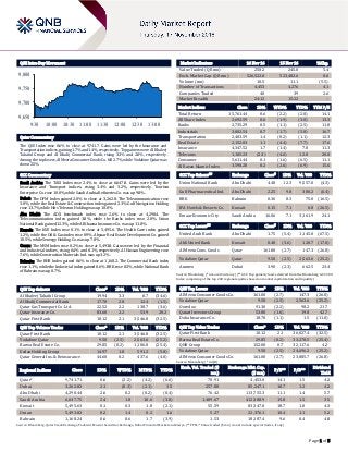 Page 1 of 5
QSE Intra-Day Movement
Qatar Commentary
The QSE Index rose 0.6% to close at 9,741.7. Gains were led by the Insurance and
Transportation indices, gaining 1.7% and 1.4%, respectively. Top gainers were Al Khaleej
Takaful Group and Al Khalij Commercial Bank, rising 3.3% and 2.8%, respectively.
Among the top losers, Al Meera Consumer Goods Co. fell 2.7%, while Vodafone Qatar was
down 2.5%.
GCC Commentary
Saudi Arabia: The TASI Index rose 2.4% to close at 6,647.8. Gains were led by the
Insurance and Transport indices, rising 3.4% and 3.2%, respectively. Tourism
Enterprise Co. rose 10.0%, while Saudi Arabia Refineries Co. was up 9.8%.
Dubai: The DFM Index gained 2.0% to close at 3,262.8. The Telecommunication rose
3.8%, while the Real Estate & Construction index gained 2.3%. Gulf Navigation Holding
rose 13.7%, while Hits Telecom Holding was up 10.0%.
Abu Dhabi: The ADX benchmark index rose 2.6% to close at 4,290.4. The
Telecommunication index gained 3.8%, while the Banks index rose 2.8%. Union
National Bank gained 12.3%, while Al Khazna Insurance Co. was up 11.8%.
Kuwait: The KSE Index rose 0.1% to close at 5,495.6. The Health Care index gained
1.2%, while the Oil & Gas index rose 0.9%. Abyaar Real Estate Development Co. gained
10.5%, while Senergy Holding Co. was up 7.8%.
Oman: The MSM Index rose 0.2% to close at 5,493.8. Gains were led by the Financial
and Industrial indices, rising 0.4% and 0.1%, respectively. Al Hassan Engineering rose
7.6%, while Construction Materials Ind. was up 3.2%.
Bahrain: The BHB Index gained 0.6% to close at 1,168.2. The Commercial Bank index
rose 1.1%, while the Industrial index gained 0.6%. BBK rose 8.3%, while National Bank
of Bahrain was up 0.7%.
QSE Top Gainers Close* 1D% Vol. ‘000 YTD%
Al Khaleej Takaful Group 19.94 3.3 0.7 (34.6)
Al Khalij Commercial Bank 17.70 2.8 12.4 (1.5)
Qatar Gas Transport Co. Ltd. 22.52 2.2 138.7 (3.6)
Qatar Insurance Co. 83.60 2.2 53.9 20.2
Qatar First Bank 10.12 2.1 3,546.8 (32.5)
QSE Top Volume Trades Close* 1D% Vol. ‘000 YTD%
Qatar First Bank 10.12 2.1 3,546.8 (32.5)
Vodafone Qatar 9.50 (2.5) 2,563.6 (25.2)
Barwa Real Estate Co. 29.85 (0.2) 1,106.8 (25.4)
Ezdan Holding Group 14.97 1.8 591.2 (5.8)
Qatar General Ins. & Reinsurance 44.60 0.2 437.6 (4.0)
Market Indicators 16 Nov 16 15 Nov 16 %Chg.
Value Traded (QR mn) 258.2 245.0 5.4
Exch. Market Cap. (QR mn) 526,522.0 523,482.6 0.6
Volume (mn) 10.5 11.1 (5.5)
Number of Transactions 4,453 4,276 4.1
Companies Traded 40 39 2.6
Market Breadth 24:12 15:22 –
Market Indices Close 1D% WTD% YTD% TTM P/E
Total Return 15,761.44 0.6 (2.2) (2.8) 14.1
All Share Index 2,692.59 0.6 (1.9) (3.0) 13.3
Banks 2,735.29 0.5 (1.1) (2.5) 11.8
Industrials 3,002.54 0.7 (1.7) (5.8) 16.7
Transportation 2,403.59 1.4 (0.2) (1.1) 12.3
Real Estate 2,152.03 1.1 (4.4) (7.7) 17.6
Insurance 4,347.52 1.7 (1.4) 7.8 11.3
Telecoms 1,105.23 (2.3) (4.6) 12.0 20.0
Consumer 5,611.44 0.1 (1.6) (6.5) 11.1
Al Rayan Islamic Index 3,590.20 0.2 (2.6) (6.9) 15.6
GCC Top Gainers## Exchange Close# 1D% Vol. ‘000 YTD%
Union National Bank Abu Dhabi 4.48 12.3 9,557.0 (4.3)
Gulf Pharmaceutical Ind. Abu Dhabi 2.25 9.8 380.2 (6.4)
BBK Bahrain 0.36 8.3 75.0 (16.5)
IFA Hotels & Resorts Co. Kuwait 0.15 7.1 0.8 (26.5)
Emaar Economic City Saudi Arabia 16.06 7.1 3,161.9 24.1
GCC Top Losers## Exchange Close# 1D% Vol. ‘000 YTD%
United Arab Bank Abu Dhabi 1.75 (5.4) 1,145.0 (67.5)
Ahli United Bank Kuwait 0.40 (3.6) 120.7 (17.0)
Al Meera Cons. Goods Qatar 161.00 (2.7) 147.3 (26.8)
Vodafone Qatar Qatar 9.50 (2.5) 2,563.6 (25.2)
Aramex Dubai 3.90 (2.3) 662.5 23.4
Source: Bloomberg (# in Local Currency) (## GCC Top gainers/losers derived from the Bloomberg GCC 200
Index comprising of the top 200 regional equities based on market capitalization and liquidity)
QSE Top Losers Close* 1D% Vol. ‘000 YTD%
Al Meera Consumer Goods Co. 161.00 (2.7) 147.3 (26.8)
Vodafone Qatar 9.50 (2.5) 2,563.6 (25.2)
Ooredoo 91.30 (2.2) 98.2 21.7
Qatari Investors Group 53.80 (1.6) 19.8 42.7
Doha Insurance Co. 18.70 (1.1) 1.5 (11.0)
QSE Top Value Trades Close* 1D% Val. ‘000 YTD%
Qatar First Bank 10.12 2.1 36,027.4 (32.5)
Barwa Real Estate Co. 29.85 (0.2) 33,278.5 (25.4)
QNB Group 152.00 0.7 32,117.6 4.2
Vodafone Qatar 9.50 (2.5) 24,696.2 (25.2)
Al Meera Consumer Goods Co. 161.00 (2.7) 23,885.7 (26.8)
Source: Bloomberg (* in QR)
Regional Indices Close 1D% WTD% MTD% YTD%
Exch. Val. Traded ($
mn)
Exchange Mkt. Cap.
($ mn)
P/E** P/B**
Dividend
Yield
Qatar* 9,741.71 0.6 (2.2) (4.2) (6.6) 70.91 4,453.0 14.1 1.5 4.2
Dubai 3,262.82 2.1 (0.3) (2.1) 3.5 257.80 85,247.1 10.7 1.2 4.2
Abu Dhabi 4,290.44 2.6 0.2 (0.2) (0.4) 76.42 113,755.3 11.1 1.4 5.7
Saudi Arabia 6,647.75 2.4 1.8 10.6 (3.8) 1,409.67 412,388.9 15.8 1.5 3.5
Kuwait 5,495.63 0.1 0.3 1.8 (2.1) 55.59 83,347.8 18.7 1.0 4.3
Oman 5,493.82 0.2 1.4 0.2 1.6 5.27 22,376.1 10.4 1.1 5.2
Bahrain 1,168.24 0.6 0.6 1.7 (3.9) 1.53 18,187.4 9.6 0.4 4.8
Source: Bloomberg, Qatar Stock Exchange, Tadawul, Muscat Securities Exchange, Dubai Financial Market and Zawya (** TTM; * Value traded ($ mn) do not include special trades, if any)
9,650
9,700
9,750
9,800
9:30 10:00 10:30 11:00 11:30 12:00 12:30 13:00
 
