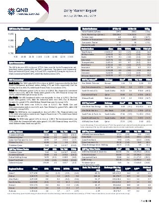 Page 1 of 6
QSE Intra-Day Movement
Qatar Commentary
The QSE Index rose 0.3% to close at 9,775.0. Gains were led by the Transportation and
Industrials indices, gaining 0.9% and 0.8%, respectively. Top gainers were Commercial
Bank and Industries Qatar, rising 4.4% and 2.5%, respectively. Among the top losers, Al
Khalij Commercial Bank fell 2.8%, while Doha Bank was down 2.2%.
GCC Commentary
Saudi Arabia: The TASI Index fell 0.3% to close at 6,628.9. Losses were led by the Real
Estate Development and Retail indices, falling 1.7% and 0.8%, respectively. Red Sea
Housing Services fell 4.1%, while Saudi Print. & Pack. Co. was down 3.5%.
Dubai: The DFM Index gained 1.4% to close at 3,309.8. The Financial & Investment
Services rose 4.1%, while the Banks index gained 2.1%. GFH Financial Group rose
13.6%, while SHUAA Capital was up 12.2%.
Abu Dhabi: The ADX benchmark index rose marginally to close at 4,292.1. The Real
Estate index gained 1.6%, while the Industrial index rose 0.4%. Ras Al Khaimah
Ceramics Co. gained 2.9%, while Methaq Takaful Insurance Co. was up 2.4%.
Kuwait: The KSE Index rose 0.3% to close at 5,511.7. The Health Care and
Telecommunication indices rose 1.6% each. Yiaco Medical Co. gained 9.4%, while AWJ
Holding Co. was up 8.0%.
Oman: The MSM Index rose marginally to close at 5,496.1. The Financial index rose
0.1%, while other indices ended in red. Taageer Finance rose 1.7%, while Oman United
Insurance was up 1.4%.
Bahrain: The BHB Index gained 1.0% to close at 1,180.3. The Investment index rose
1.9%, while the Commercial Banks index gained 1.1%. GFH Financial Group rose 9.5%,
while Bahrain Islamic Bank was up 8.9%.
QSE Top Gainers Close* 1D% Vol. ‘000 YTD%
Commercial Bank 33.00 4.4 653.6 (28.1)
Industries Qatar 104.00 2.5 463.7 (6.4)
Qatar Gas Transport Co. Ltd. 22.95 1.9 231.4 (1.7)
Widam Food Co. 62.00 1.6 2.0 17.4
Vodafone Qatar 9.65 1.6 1,412.7 (24.0)
QSE Top Volume Trades Close* 1D% Vol. ‘000 YTD%
Vodafone Qatar 9.65 1.6 1,412.7 (24.0)
Commercial Bank 33.00 4.4 653.6 (28.1)
Ezdan Holding Group 14.95 (0.1) 640.8 (6.0)
Qatar First Bank 9.93 (1.9) 523.3 (33.8)
Industries Qatar 104.00 2.5 463.7 (6.4)
Market Indicators 17 Nov 16 16 Nov 16 %Chg.
Value Traded (QR mn) 249.5 258.2 (3.4)
Exch. Market Cap. (QR mn) 528,328.6 526,522.0 0.3
Volume (mn) 6.0 10.5 (42.7)
Number of Transactions 3,090 4,453 (30.6)
Companies Traded 37 40 (7.5)
Market Breadth 19:13 24:12 –
Market Indices Close 1D% WTD% YTD% TTM P/E
Total Return 15,815.27 0.3 (1.9) (2.4) 14.2
All Share Index 2,699.55 0.3 (1.7) (2.8) 13.3
Banks 2,738.95 0.1 (1.0) (2.4) 11.8
Industrials 3,027.76 0.8 (0.8) (5.0) 16.8
Transportation 2,425.41 0.9 0.7 (0.2) 12.4
Real Estate 2,152.22 0.0 (4.4) (7.7) 17.6
Insurance 4,287.36 (1.4) (2.8) 6.3 11.1
Telecoms 1,114.38 0.8 (3.8) 13.0 20.2
Consumer 5,642.83 0.6 (1.1) (6.0) 11.2
Al Rayan Islamic Index 3,615.25 0.7 (1.9) (6.2) 15.7
GCC Top Gainers## Exchange Close# 1D% Vol. ‘000 YTD%
Nat. Mobile Telecom. Kuwait 1.16 7.4 32.8 5.5
Nat. Petrochemical Co. Saudi Arabia 19.01 5.8 197.9 13.8
Saudi Chemical Co. Saudi Arabia 34.22 4.6 856.0 (40.3)
Commercial Bank Qatar 33.00 4.4 653.6 (28.1)
Ithmaar Bank Bahrain 0.13 4.2 302.0 (16.7)
GCC Top Losers## Exchange Close# 1D% Vol. ‘000 YTD%
Abu Dhabi Nat. Energy Abu Dhabi 0.50 (9.1) 15,505.6 6.4
Abu Dhabi Nat. Ins. Abu Dhabi 2.10 (6.7) 139.8 (27.1)
Saudi Print. & Pack. Co. Saudi Arabia 17.46 (3.5) 5,145.4 (33.6)
Saudi Real Estate Co. Saudi Arabia 20.28 (3.2) 569.5 (11.7)
Al Khalij Com. Bank Qatar 17.21 (2.8) 24.8 (4.2)
Source: Bloomberg (# in Local Currency) (## GCC Top gainers/losers derived from the Bloomberg GCC 200
Index comprising of the top 200 regional equities based on market capitalization and liquidity)
QSE Top Losers Close* 1D% Vol. ‘000 YTD%
Al Khalij Commercial Bank 17.21 (2.8) 24.8 (4.2)
Doha Bank 33.25 (2.2) 203.1 (25.3)
Qatar First Bank 9.93 (1.9) 523.3 (33.8)
Qatar Insurance Co. 82.10 (1.8) 56.0 18.1
Dlala Brokerage & Inv. Holding 20.72 (1.3) 3.8 12.1
QSE Top Value Trades Close* 1D% Val. ‘000 YTD%
Al Meera Consumer Goods Co. 162.00 0.6 68,376.4 (26.4)
Industries Qatar 104.00 2.5 48,186.6 (6.4)
Commercial Bank 33.00 4.4 21,171.9 (28.1)
QNB Group 152.10 0.1 16,982.4 4.3
Vodafone Qatar 9.65 1.6 13,626.8 (24.0)
Source: Bloomberg (* in QR)
Regional Indices Close 1D% WTD% MTD% YTD%
Exch. Val. Traded ($
mn)
Exchange Mkt. Cap.
($ mn)
P/E** P/B**
Dividend
Yield
Qatar* 9,774.98 0.3 (1.9) (3.9) (6.3) 68.51 145,131.9 14.2 1.5 4.1
Dubai 3,309.79 1.4 1.1 (0.7) 5.0 348.46 86,576.7 10.9 1.2 4.2
Abu Dhabi 4,292.08 0.0 0.2 (0.2) (0.4) 54.17 113,640.4 11.1 1.4 5.7
Saudi Arabia 6,628.88 (0.3) 1.5 10.3 (4.1) 1,140.40 411,423.3 15.7 1.5 3.5
Kuwait 5,511.74 0.3 0.6 2.0 (1.8) 46.17 83,664.6 18.8 1.0 4.3
Oman 5,496.05 0.0 1.4 0.3 1.7 4.53 22,381.3 10.4 1.1 5.2
Bahrain 1,180.26 1.0 1.7 2.7 (2.9) 2.59 18,376.7 9.7 0.4 4.8
Source: Bloomberg, Qatar Stock Exchange, Tadawul, Muscat Securities Exchange, Dubai Financial Market and Zawya (** TTM; * Value traded ($ mn) do not include special trades, if any)
9,700
9,750
9,800
9,850
9:30 10:00 10:30 11:00 11:30 12:00 12:30 13:00
 