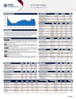 Page 1 of 5
QSE Intra-Day Movement
Qatar Commentary
The QSE Index declined 0.2% to close at 9,714.9. Losses were led by the Insurance and
Real Estate indices, falling 0.7% and 0.6%, respectively. Top losers were Qatar Industrial
Manufacturing Co. and Gulf Warehousing Co., falling 4.4% and 1.8%, respectively. Among
the top gainers, Medicare Group gained 4.4%, while Doha Bank was up 2.7%.
GCC Commentary
Saudi Arabia: The TASI Index rose marginally to close at 6,796.8. Gains were led by the
Energy & Utilities and Telecommunication & IT indices, rising 2.4% and 1.4%,
respectively. National Metal Manufacturing & Casting Co. rose 7.1%, while Dur
Hospitality Co. was up 5.5%.
Dubai: The DFM Index declined 0.8% to close at 3,324.1. The Services index fell 2.1%,
while the Real Estate & Construction index declined 1.2%. United Foods Co. fell 9.6%,
while Amlak Finance was down 5.9%.
Abu Dhabi: The ADX benchmark index rose 0.3% to close at 4,273.0. The Banks index
gained 1.0%, while the Industrial index rose 0.2%. Abu Dhabi National Co. for Building
Materials gained 9.1%, while Union National Bank was up 2.8%.
Kuwait: The KSE Index declined 0.3% to close at 5,517.4. The Technology fell 13.1%,
while the Health Care index declined 0.6%. Osos Holding Group Co. fell 17.7%, while
IFA Hotels & Resorts Co. was down 7.1%.
Oman: Market was closed on November 24, 2016.
Bahrain: The BHB Index fell 0.1% to close at 1,186.2. The Commercial Banks index fell
0.4%, while other indices ended in flat or green. Al-Ahli United Bank declined 0.8%.
QSE Top Gainers Close* 1D% Vol. ‘000 YTD%
Medicare Group 65.80 4.4 300.7 (44.8)
Doha Bank 33.90 2.7 188.4 (23.8)
Al Khalij Commercial Bank 17.85 2.7 2.0 (0.7)
Dlala Brokerage & Inv. Holding 20.70 1.5 14.8 12.0
Qatar Islamic Insurance Co. 48.65 1.4 0.9 (32.4)
QSE Top Volume Trades Close* 1D% Vol. ‘000 YTD%
Vodafone Qatar 9.08 0.3 1,076.3 (28.5)
Qatar Gas Transport Co. Ltd. 22.82 (0.3) 730.9 (2.3)
Qatar First Bank 9.62 0.6 472.4 (35.9)
Medicare Group 65.80 4.4 300.7 (44.8)
Qatar Islamic Bank 99.40 (0.9) 270.7 (6.8)
Market Indicators 24 Nov 16 23 Nov 16 %Chg.
Value Traded (QR mn) 152.5 163.8 (6.9)
Exch. Market Cap. (QR mn) 524,879.5 525,868.9 (0.2)
Volume (mn) 4.3 4.7 (6.9)
Number of Transactions 2,586 2,802 (7.7)
Companies Traded 41 37 10.8
Market Breadth 15:21 11:20 –
Market Indices Close 1D% WTD% YTD% TTM P/E
Total Return 15,718.11 (0.2) (0.6) (3.0) 14.1
All Share Index 2,683.17 (0.2) (0.6) (3.4) 13.2
Banks 2,733.08 (0.1) (0.2) (2.6) 11.8
Industrials 3,041.32 (0.2) 0.4 (4.6) 16.9
Transportation 2,384.77 (0.3) (1.7) (1.9) 12.2
Real Estate 2,115.70 (0.6) (1.7) (9.3) 17.3
Insurance 4,246.97 (0.7) (0.9) 5.3 11.0
Telecoms 1,090.28 0.6 (2.2) 10.5 19.7
Consumer 5,584.85 (0.2) (1.0) (6.9) 11.0
Al Rayan Islamic Index 3,583.26 (0.2) (0.9) (7.1) 15.5
GCC Top Gainers## Exchange Close# 1D% Vol. ‘000 YTD%
Dur Hospitality Co. Saudi Arabia 20.46 5.5 2,229.5 (23.6)
Sahara Petroch. Co. Saudi Arabia 11.97 3.5 15,033.4 16.9
Combined Group Cont. Kuwait 0.64 3.2 27.4 (10.9)
Saudi Electricity Co. Saudi Arabia 18.80 2.8 6,213.2 19.7
Union National Bank Abu Dhabi 4.48 2.8 4,338.0 (4.3)
GCC Top Losers## Exchange Close# 1D% Vol. ‘000 YTD%
IFA Hotels & Resorts Kuwait 0.13 (7.1) 2.5 (36.3)
Dana Gas Abu Dhabi 0.55 (5.2) 5,107.9 7.8
Qatar Industrial Manu. Qatar 42.00 (4.4) 0.0 5.4
Abu Dhabi Nat. Hotels Abu Dhabi 3.06 (4.4) 106.7 5.5
Advanced Petro. Co. Saudi Arabia 42.77 (3.9) 1,030.4 35.9
Source: Bloomberg (# in Local Currency) (## GCC Top gainers/losers derived from the Bloomberg GCC 200
Index comprising of the top 200 regional equities based on market capitalization and liquidity)
QSE Top Losers Close* 1D% Vol. ‘000 YTD%
Qatar Industrial Manufacturing 42.00 (4.4) 0.0 5.4
Gulf Warehousing Co. 49.10 (1.8) 50.4 (13.7)
Salam Int. Investment Ltd. 10.80 (1.4) 6.2 (8.6)
Al Meera Consumer Goods Co. 155.00 (1.3) 11.2 (29.5)
Qatar German Co for Medical Dev. 9.46 (1.3) 10.5 (31.0)
QSE Top Value Trades Close* 1D% Val. ‘000 YTD%
Qatar Islamic Bank 99.40 (0.9) 26,946.5 (6.8)
Medicare Group 65.80 4.4 19,805.9 (44.8)
Qatar Gas Transport Co. Ltd. 22.82 (0.3) 16,763.8 (2.3)
QNB Group 150.30 (0.4) 16,257.8 3.1
Vodafone Qatar 9.08 0.3 9,812.2 (28.5)
Source: Bloomberg (* in QR)
Regional Indices Close 1D% WTD% MTD% YTD%
Exch. Val. Traded ($
mn)
Exchange Mkt. Cap.
($ mn)
P/E** P/B**
Dividend
Yield
Qatar* 9,714.93 (0.2) (0.6) (4.5) (6.9) 41.88 144,184.4 14.1 1.5 4.2
Dubai 3,324.07 (0.8) 0.4 (0.3) 5.5 324.65 86,527.5 10.8 1.2 4.1
Abu Dhabi 4,273.04 0.3 (0.4) (0.6) (0.8) 92.64 113,379.2 11.0 1.3 5.7
Saudi Arabia 6,796.75 0.0 2.5 13.0 (1.7) 2,112.59 423,267.9 16.1 1.6 3.5
Kuwait 5,517.38 (0.3) 0.1 2.2 (1.7) 52.01 83,275.4 18.5 1.0 4.4
Oman# 5,521.29 0.5 0.5 0.7 2.1 6.68 22,450.8 10.4 1.1 5.2
Bahrain 1,186.21 (0.1) 0.5 3.3 (2.4) 1.01 18,470.4 9.7 0.4 4.7
Source: Bloomberg, Qatar Stock Exchange, Tadawul, Muscat Securities Exchange, DFM and Zawya (** TTM; * Value traded ($ mn) do not include special trades, if any; #Data as of November 22, 2016.)
9,680
9,700
9,720
9,740
9,760
9:30 10:00 10:30 11:00 11:30 12:00 12:30 13:00
 