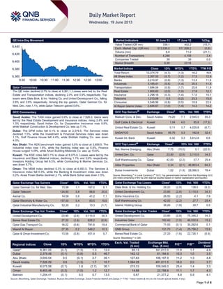 Page 1 of 6
QE Intra-Day Movement
Qatar Commentary
The QE index declined 0.7% to close at 9,361.1. Losses were led by the Real
Estate and Transportation indices, declining 2.0% and 0.9% respectively. Top
losers were Dlala Brok. & Inv. Holding Co. and United Development Co., falling
2.8% and 2.6% respectively. Among the top gainers, Qatar German Co. for
Med. Dev. rose 1.1%, while Qatar Telecom gained 0.6%.
GCC Commentary
Saudi Arabia: The TASI index gained 0.8% to close at 7,526.3. Gains were
led by the Real Estate Development and Insurance indices, rising 2.4% and
1.3% respectively. Saudi Indian Co. for Cooperative Insurance rose 9.9%,
while Makkah Construction & Development Co. was up 7.1%.
Dubai: The DFM index fell 0.1% to close at 2,379.5. The Services index
declined 1.5%, while the Investment & Financial Services index was down
1.1%. Gulf Finance House fell 4.4%, while Ekttitab Holding Co. was down
4.3%.
Abu Dhabi: The ADX benchmark index gained 0.5% to close at 3,659.5. The
Industrial index rose 1.9%, while the Banking index was up 0.8%. Finance
House surged 14.8%, while Arkan Building Materials Co. was up 13.6%.
Kuwait: The KSE index fell 0.1% to close at 8,075.6. Losses were led by the
Insurance and Basic Material indices, declining 1.1% and 0.9% respectively.
Investors Holding Group fell 6.5%, while Contracting & Marine Services Co.
was down 5.7%.
Oman: The MSM index declined 0.3% to close at 6,493.5. The Services &
Insurance index fell 0.3%, while the Banking & Investment index was down
0.2%. Acwa Power Barka declined 2.1%, while Bank Sohar was down 1.5%.
Qatar Exchange Top Gainers Close* 1D% Vol. ‘000 YTD%
Qatar German Co. for Med. Dev. 15.98 1.1 167.0 8.1
Qatar Telecom 124.80 0.6 98.8 20.0
Aamal Co. 14.58 0.6 41.2 7.1
Qatar Electricity & Water Co. 157.50 0.4 83.5 19.0
Qatar Industrial Manufacturing Co. 52.20 0.2 13.3 (1.7)
Qatar Exchange Top Vol. Trades Close* 1D% Vol. ‘000 YTD%
United Development Co. 23.90 (2.6) 3,110.0 34.3
Barwa Real Estate Co. 27.20 (1.6) 826.2 (0.9)
Qatar Gas Transport Co. 18.22 (0.8) 781.6 19.4
Masraf Al Rayan 27.35 0.2 549.2 10.3
Qatar & Oman Investment Co. 13.59 (0.8) 451.4 9.7
Market Indicators 18 June 13 17 June 13 %Chg.
Value Traded (QR mn) 339.1 402.2 (15.7)
Exch. Market Cap. (QR mn) 513,536.0 517,508.2 (0.8)
Volume (mn) 8.8 11.2 (21.1)
Number of Transactions 4,248 4,108 3.4
Companies Traded 39 39 0.0
Market Breadth 6:30 23:14 –
Market Indices Close 1D% WTD% YTD% TTM P/E
Total Return 13,374.79 (0.7) (1.3) 18.2 N/A
All Share Index 2,367.00 (0.7) (1.2) 17.5 12.9
Banks 2,210.97 (0.9) (1.3) 13.4 11.9
Industrials 3,165.41 (0.5) (1.4) 20.5 11.8
Transportation 1,684.04 (0.9) (1.7) 25.6 11.9
Real Estate 1,900.83 (2.0) (1.5) 17.9 12.1
Insurance 2,298.18 (0.3) (1.4) 17.0 15.1
Telecoms 1,313.08 0.5 (0.2) 23.3 15.0
Consumer 5,548.96 (0.8) (0.5) 18.8 22.6
Al Rayan Islamic Index 2,844.67 (1.0) (1.4) 14.3 14.2
GCC Top Gainers##
Exchange Close#
1D% Vol. ‘000 YTD%
Makkah Cons. & Dev. Saudi Arabia 75.25 7.1 2,545.5 85.3
Gulf Cable & Electrical Kuwait 1.04 4.0 85.8 (17.5)
United Real Estate Co. Kuwait 0.11 3.7 4,029.8 (6.7)
SADAFCO Saudi Arabia 85.75 3.3 182.8 32.4
Kuwait Int. Bank Kuwait 0.32 3.3 3,612.6 6.8
GCC Top Losers##
Exchange Close#
1D% Vol. ‘000 YTD%
Nat. Marine Dredging Abu Dhabi 7.75 (10.0) 0.1 (22.5)
United Dev. Co. Qatar 23.90 (2.6) 3,110.0 34.3
Gulf Warehousing Co. Qatar 42.00 (2.2) 27.7 25.4
Aldar Properties Abu Dhabi 2.34 (2.1) 46,903.4 84.3
Dubai Investments Dubai 1.52 (1.9) 28,066.5 78.4
Source: Bloomberg (
#
in Local Currency) (
##
GCC Top gainers/losers derived from the Bloomberg GCC
200 Index comprising of the top 200 regional equities based on market capitalization and liquidity)
Qatar Exchange Top Losers Close* 1D% Vol. ‘000 YTD%
Dlala Brok. & Inv. Holding Co. 28.20 (2.8) 138.5 (9.3)
United Development Co. 23.90 (2.6) 3,110.0 34.3
Doha Insurance Co. 26.50 (2.2) 4.1 7.9
Gulf Warehousing Co. 42.00 (2.2) 27.7 25.4
Islamic Holding Group 38.20 (1.8) 30.7 0.5
Qatar Exchange Top Val. Trades Close* 1D% Val. ‘000 YTD%
United Development Co. 23.90 (2.6) 75,346.2 34.3
Industries Qatar 162.40 (1.0) 46,532.9 15.2
Commercial Bank of Qatar 71.00 (0.1) 30,292.6 0.1
QNB Group 151.70 (1.4) 25,758.2 15.9
Barwa Real Estate Co. 27.20 (1.6) 22,726.1 (0.9)
Source: Bloomberg (* in QR)
Regional Indices Close 1D% WTD% MTD% YTD%
Exch. Val. Traded
($ mn)
Exchange Mkt.
Cap. ($ mn)
P/E** P/B**
Dividend
Yield
Qatar* 9,361.05 (0.7) (1.3) 1.3 12.0 93.13 141,017.0 11.9 1.7 4.9
Dubai 2,379.49 (0.1) (0.8) 0.5 46.7 142.12 61,194.9 15.3 1.0 3.5
Abu Dhabi 3,659.54 0.5 (0.1) 2.7 39.1 127.83 106,197.9 11.2 1.3 4.8
Saudi Arabia 7,526.29 0.8 (1.3) 1.7 10.7 1,584.28 401,611.5 16.0 2.0 3.7
Kuwait 8,075.58 (0.1) 1.8 (2.7) 36.1 215.33 109,549.3 25.4 1.4 3.3
Oman 6,493.46 (0.3) (1.0) 1.2 12.7 14.88 22,758.9 11.1 1.7 4.3
Bahrain 1,204.41 (0.1) 0.5 0.7 13.0 0.67 21,377.2 8.8 0.9 4.1
Source: Bloomberg, Qatar Exchange, Tadawul, Muscat Securities Exchange, Dubai Financial Market and Zawya (** TTM; * Value traded ($ mn) do not include special trades, if any)
9,360
9,380
9,400
9,420
9,440
9:30 10:00 10:30 11:00 11:30 12:00 12:30 13:00
 