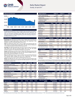 Page 1 of 6
QSE Intra-Day Movement
Qatar Commentary
The QSE Index declined 0.3% to close at 10,390.6. Losses were led by the Consumer
Goods & Services and Telecoms indices, falling 0.9% and 0.6%, respectively. Top
losers were Ahli Bank and Medicare Group, falling 5.3% and 3.6%, respectively.
Among the top gainers, Al Khaleej Takaful Group rose 2.8%, while Qatar German Co.
for Medical Devices was up 1.7%.
GCC Commentary
Saudi Arabia: The TASI Index rose 0.8% to close at 7,001.6. Gains were led by the
Retailing and Capital Goods indices, rising 2.2% and 1.9%, respectively. Taiba
Holding Co. rose 8.9%, while Bank Aljazira was up 7.3%.
Dubai: The DFM Index gained 1.0% to close at 3,480.4. The Industrial index rose
3.3%, while the Consumer Staples index gained 1.8%. Hits Telecom Holding rose
11.3%, while International Financial Advisors was up 8.5%.
Abu Dhabi: The ADX benchmark index rose 0.2% to close at 4,443.5. The Services
index gained 3.3%, while the Consumer Staples index rose 1.5%. Abu Dhabi
Aviation Co. gained 7.4%, while Eshraq Properties Co. was up 4.9%.
Kuwait: The KSE Index rose 0.3% to close at 7,029.4. The Telecommunication index
gained 2.6%, while the Health Care index rose 2.0%. National Slaughter House Co.
gained 10.0%, while Zima Holding Co. was up 9.1%.
Oman: The MSM Index fell 0.1% to close at 5,550.6. Losses were led by the Services
and Financial indices, falling 0.4% and 0.1%, respectively. Port Services
Corporation fell 10.0%, while Al Hassan Engineering was down 8.5%.
Bahrain: The BHB Index fell 1.8% to close at 1,356.0. The Commercial Banks index
declined 4.0%, while the Services index fell 2.0%. BBK declined 8.1%, while Al Ahli
United Bank was down 5.9%.
QSE Top Gainers Close* 1D% Vol. ‘000 YTD%
Al Khaleej Takaful Group 21.70 2.8 10.1 2.8
Qatar German Co. for Medical Dev. 9.90 1.7 15.8 (2.0)
Doha Bank 31.40 1.3 374.1 (6.8)
Mazaya Qatar Real Estate Dev. 14.43 1.3 1,126.3 0.3
Qatar International Islamic Bank 68.50 1.2 794.0 9.1
QSE Top Volume Trades Close* 1D% Vol. ‘000 YTD%
Vodafone Qatar 9.34 (1.4) 1,937.4 (0.3)
Mazaya Qatar Real Estate Dev. 14.43 1.3 1,126.3 0.3
Ezdan Holding Group 15.80 (0.4) 1,081.1 4.6
Masraf Al Rayan 42.15 (0.8) 841.0 12.1
Qatar International Islamic Bank 68.50 1.2 794.0 9.1
Market Indicators 30 Mar 17 29 Mar 17 %Chg.
Value Traded (QR mn) 334.6 289.4 15.6
Exch. Market Cap. (QR mn) 556,345.3 558,573.6 (0.4)
Volume (mn) 10.4 11.6 (10.2)
Number of Transactions 4,323 4,130 4.7
Companies Traded 42 42 0.0
Market Breadth 14:25 15:21 –
Market Indices Close 1D% WTD% YTD% TTM P/E
Total Return 17,220.93 (0.3) (0.5) 2.0 15.4
All Share Index 2,924.40 (0.4) (0.5) 1.9 14.9
Banks 3,011.36 (0.4) (1.0) 3.4 13.3
Industrials 3,300.48 (0.4) (0.4) (0.2) 20.2
Transportation 2,328.07 (0.0) (0.9) (8.6) 13.1
Real Estate 2,385.61 (0.3) 1.4 6.3 15.7
Insurance 4,279.45 0.2 0.1 (3.5) 17.0
Telecoms 1,187.35 (0.6) (3.8) (1.5) 19.9
Consumer 6,422.11 (0.9) (0.8) 8.9 13.9
Al Rayan Islamic Index 4,119.06 (0.5) (0.4) 6.1 17.0
GCC Top Gainers
##
Exchange Close
#
1D% Vol. ‘000 YTD%
Taiba Holding Co. Saudi Arabia 44.37 8.9 562.7 10.4
Bank Aljazira Saudi Arabia 16.53 7.3 12,047.4 16.5
Nat. Mobile Telecom. Kuwait 1.18 5.4 6.2 (1.7)
United Real Estate Co. Kuwait 0.10 5.1 383.5 10.6
Abu Dhabi Nat. Hotels Abu Dhabi 3.14 4.7 460.5 (0.9)
GCC Top Losers
##
Exchange Close
#
1D% Vol. ‘000 YTD%
BBK Bahrain 0.36 (8.1) 35.1 (9.0)
Al Ahli United Bank Bahrain 0.72 (5.9) 163.1 23.8
Ithmaar Holding Bahrain 0.16 (5.9) 50.0 28.0
Com. Bank of Kuwait Kuwait 0.43 (5.5) 6.6 4.9
Ahli Bank Qatar 34.00 (5.3) 0.7 (8.5)
Source: Bloomberg (
#
in Local Currency) (
##
GCC Top gainers/losers derived from the Bloomberg GCC
200 Index comprising of the top 200 regional equities based on market capitalization and liquidity)
QSE Top Losers Close* 1D% Vol. ‘000 YTD%
Ahli Bank 34.00 (5.3) 0.7 (8.5)
Medicare Group 95.70 (3.6) 81.2 52.1
Qatar Islamic Insurance Co. 63.00 (2.8) 49.0 24.5
Qatari Investors Group 61.20 (1.9) 32.9 4.6
National Leasing 19.05 (1.6) 624.3 24.3
QSE Top Value Trades Close* 1D% Val. ‘000 YTD%
Qatar International Islamic Bank 68.50 1.2 54,300.1 9.1
Masraf Al Rayan 42.15 (0.8) 35,536.8 12.1
QNB Group 146.10 (0.5) 31,993.0 (1.3)
Barwa Real Estate Co. 35.75 (0.3) 23,446.0 7.5
Vodafone Qatar 9.34 (1.4) 18,210.7 (0.3)
Source: Bloomberg (* in QR)
Regional Indices Close 1D% WTD% MTD% YTD%
Exch. Val. Traded
($ mn)
Exchange Mkt.
Cap. ($ mn)
P/E** P/B**
Dividend
Yield
Qatar* 10,390.60 (0.3) (0.5) (2.9) (0.4) 91.89 152,828.0 15.4 1.5 3.7
Dubai 3,480.43 1.0 0.5 (4.1) (1.4) 108.29 106,896.7 14.8 1.3 3.9
Abu Dhabi 4,443.53 0.2 (1.2) (2.4) (2.3) 165.95 116,820.0 16.7 1.4 5.4
Saudi Arabia 7,001.63 0.8 1.8 0.4 (2.9) 927.96 436,702.6 17.4 1.6 3.4
Kuwait 7,029.43 0.3 (0.2) 3.6 22.3 82.55 93,685.7 21.8 1.3 3.4
Oman 5,550.60 (0.1) (1.5) (4.0) (4.0) 9.93 22,330.2 11.0 1.1 5.3
Bahrain 1,355.99 (1.8) (1.4) 0.5 11.1 5.79 21,713.9 8.9 0.8 5.8
Source: Bloomberg, Qatar Stock Exchange, Tadawul, Muscat Securities Exchange, Dubai Financial Market and Zawya (** TTM; * Value traded ($ mn) do not include special trades, if any)
10,300
10,350
10,400
10,450
9:30 10:00 10:30 11:00 11:30 12:00 12:30 13:00
 
