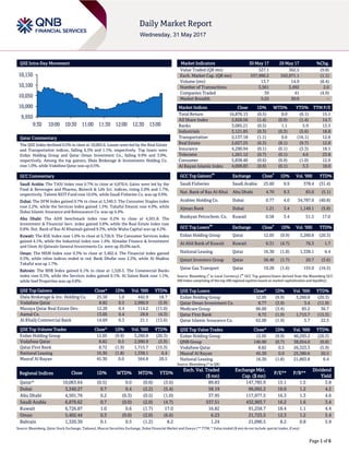 Page 1 of 6
QSE Intra-Day Movement
Qatar Commentary
The QSE Index declined 0.5% to close at 10,063.6. Losses were led by the Real Estate
and Transportation indices, falling 6.3% and 1.1%, respectively. Top losers were
Ezdan Holding Group and Qatar Oman Investment Co., falling 9.9% and 3.9%,
respectively. Among the top gainers, Dlala Brokerage & Investments Holding Co.
rose 1.0%, while Vodafone Qatar was up 0.5%.
GCC Commentary
Saudi Arabia: The TASI Index rose 0.7% to close at 6,870.6. Gains were led by the
Food & Beverages and Pharma, Biotech & Life Sci. indices, rising 2.0% and 1.7%,
respectively. Taleem REIT Fund rose 10.0%, while Saudi Fisheries Co. was up 9.9%.
Dubai: The DFM Index gained 0.7% to close at 3,340.3. The Consumer Staples index
rose 2.2%, while the Services index gained 1.5%. Takaful Emarat rose 4.9%, while
Dubai Islamic Insurance and Reinsurance Co. was up 4.4%.
Abu Dhabi: The ADX benchmark index rose 0.2% to close at 4,501.8. The
Investment & Financial Serv. index gained 3.8%, while the Real Estate index rose
0.8%. Nat. Bank of Ras Al Khaimah gained 9.3%, while Waha Capital was up 4.2%.
Kuwait: The KSE Index rose 1.0% to close at 6,726.9. The Consumer Services index
gained 4.1%, while the Industrial index rose 1.4%. Almadar Finance & Investment
and Umm Al-Qaiwain General Investments Co. were up 20.0% each.
Oman: The MSM Index rose 0.3% to close at 5,402.4. The Financial index gained
0.5%, while other indices ended in red. Bank Dhofar rose 2.2%, while Al Madina
Takaful was up 1.7%.
Bahrain: The BHB Index gained 0.1% to close at 1,320.3. The Commercial Banks
index rose 0.3%, while the Services index gained 0.1%. Al Salam Bank rose 1.1%,
while Seef Properties was up 0.8%.
QSE Top Gainers Close* 1D% Vol. ‘000 YTD%
Dlala Brokerage & Inv. Holding Co. 25.50 1.0 442.9 18.7
Vodafone Qatar 8.82 0.5 2,990.9 (5.9)
Mazaya Qatar Real Estate Dev. 12.20 0.4 114.2 (11.0)
Aamal Co. 13.05 0.4 28.8 (4.3)
Al Khalij Commercial Bank 14.69 0.3 21.1 (13.6)
QSE Top Volume Trades Close* 1D% Vol. ‘000 YTD%
Ezdan Holding Group 12.05 (9.9) 3,260.8 (20.3)
Vodafone Qatar 8.82 0.5 2,990.9 (5.9)
Qatar First Bank 8.72 (1.9) 1,715.7 (15.3)
National Leasing 16.30 (1.8) 1,338.1 6.4
Masraf Al Rayan 45.30 0.0 564.8 20.5
Market Indicators 30 May 17 29 May 17 %Chg.
Value Traded (QR mn) 327.1 362.5 (9.8)
Exch. Market Cap. (QR mn) 537,990.2 543,971.1 (1.1)
Volume (mn) 13.7 14.9 (8.4)
Number of Transactions 3,561 3,492 2.0
Companies Traded 39 41 (4.9)
Market Breadth 5:25 30:9 –
Market Indices Close 1D% WTD% YTD% TTM P/E
Total Return 16,876.13 (0.5) 0.0 (0.1) 15.1
All Share Index 2,828.56 (1.4) (0.9) (1.4) 14.7
Banks 3,085.21 (0.5) 1.1 5.9 13.5
Industrials 3,121.85 (0.3) (0.3) (5.6) 18.8
Transportation 2,137.18 (1.1) 0.6 (16.1) 12.6
Real Estate 2,027.25 (6.3) (8.1) (9.7) 12.8
Insurance 4,290.94 (0.1) (0.1) (3.3) 18.1
Telecoms 1,261.12 (0.7) (0.1) 4.6 23.8
Consumer 5,838.40 (0.6) (0.9) (1.0) 12.9
Al Rayan Islamic Index 4,009.83 (0.6) (0.1) 3.3 18.0
GCC Top Gainers
##
Exchange Close
#
1D% Vol. ‘000 YTD%
Saudi Fisheries Saudi Arabia 25.60 9.9 378.4 (31.4)
Nat. Bank of Ras Al-Khai Abu Dhabi 4.70 9.3 83.0 (5.1)
Arabtec Holding Co. Dubai 0.77 4.0 34,787.0 (40.8)
Ajman Bank Dubai 1.21 3.4 1,149.1 (5.8)
Boubyan Petrochem. Co. Kuwait 0.58 3.4 51.5 17.0
GCC Top Losers
##
Exchange Close
#
1D% Vol. ‘000 YTD%
Ezdan Holding Group Qatar 12.05 (9.9) 3,260.8 (20.3)
Al Ahli Bank of Kuwait Kuwait 0.31 (4.7) 76.3 1.7
National Leasing Qatar 16.30 (1.8) 1,338.1 6.4
Qatari Investors Group Qatar 56.40 (1.7) 20.7 (3.6)
Qatar Gas Transport Qatar 19.28 (1.6) 155.0 (16.5)
Source: Bloomberg (
#
in Local Currency) (
##
GCC Top gainers/losers derived from the Bloomberg GCC
200 Index comprising of the top 200 regional equities based on market capitalization and liquidity)
QSE Top Losers Close* 1D% Vol. ‘000 YTD%
Ezdan Holding Group 12.05 (9.9) 3,260.8 (20.3)
Qatar Oman Investment Co. 8.77 (3.9) 3.4 (11.9)
Medicare Group 86.00 (3.4) 85.2 36.7
Qatar First Bank 8.72 (1.9) 1,715.7 (15.3)
Qatar Islamic Insurance Co. 62.00 (1.9) 5.7 22.5
QSE Top Value Trades Close* 1D% Val. ‘000 YTD%
Ezdan Holding Group 12.05 (9.9) 40,293.2 (20.3)
QNB Group 146.90 (0.7) 38,054.0 (0.8)
Vodafone Qatar 8.82 0.5 26,323.3 (5.9)
Masraf Al Rayan 45.30 0.0 25,380.6 20.5
National Leasing 16.30 (1.8) 21,863.8 6.4
Source: Bloomberg (* in QR)
Regional Indices Close 1D% WTD% MTD% YTD%
Exch. Val. Traded
($ mn)
Exchange Mkt.
Cap. ($ mn)
P/E** P/B**
Dividend
Yield
Qatar* 10,063.64 (0.5) 0.0 (0.0) (3.6) 89.83 147,785.9 15.1 1.5 3.8
Dubai 3,340.27 0.7 0.4 (2.2) (5.4) 58.19 96,092.2 16.0 1.2 4.2
Abu Dhabi 4,501.76 0.2 (0.3) (0.5) (1.0) 37.95 117,977.5 16.3 1.3 4.6
Saudi Arabia 6,870.62 0.7 (0.0) (2.0) (4.7) 537.51 432,903.7 16.2 1.6 3.4
Kuwait 6,726.87 1.0 0.6 (1.7) 17.0 16.82 91,258.7 18.4 1.1 4.4
Oman 5,402.44 0.3 (0.0) (2.0) (6.6) 6.23 21,725.5 12.3 1.2 5.4
Bahrain 1,320.30 0.1 0.5 (1.2) 8.2 1.24 21,090.5 8.2 0.8 5.9
Source: Bloomberg, Qatar Stock Exchange, Tadawul, Muscat Securities Exchange, Dubai Financial Market and Zawya (** TTM; * Value traded ($ mn) do not include special trades, if any)
9,950
10,000
10,050
10,100
10,150
9:30 10:00 10:30 11:00 11:30 12:00 12:30 13:00
 