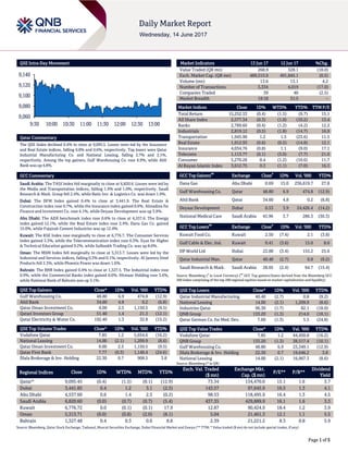 `
Page 1 of 5
QSE Intra-Day Movement
Qatar Commentary
The QSE Index declined 0.4% to close at 9,095.5. Losses were led by the Insurance
and Real Estate indices, falling 0.8% and 0.6%, respectively. Top losers were Qatar
Industrial Manufacturing Co. and National Leasing, falling 2.7% and 2.1%,
respectively. Among the top gainers, Gulf Warehousing Co. rose 6.9%, while Ahli
Bank was up 4.8%.
GCC Commentary
Saudi Arabia: The TASI Index fell marginally to close at 6,820.6. Losses were led by
the Media and Transportation indices, falling 1.9% and 1.0%, respectively. Saudi
Research & Mark. Group fell 2.4%, while Batic Inv. & Logistics Co. was down 1.9%.
Dubai: The DFM Index gained 0.4% to close at 3,441.9. The Real Estate &
Construction index rose 0.7%, while the Insurance index gained 0.6%. Almadina for
Finance and Investment Co. rose 4.1%, while Deyaar Development was up 3.9%.
Abu Dhabi: The ADX benchmark index rose 0.6% to close at 4,537.6. The Energy
index gained 12.1%, while the Real Estate index rose 2.4%. Dana Gas Co. gained
15.0%, while Fujairah Cement Industries was up 12.4%.
Kuwait: The KSE Index rose marginally to close at 6,776.7. The Consumer Services
index gained 3.3%, while the Telecommunication index rose 0.3%. Eyas for Higher
& Technical Education gained 9.2%, while Salbookh Trading Co. was up 8.0%.
Oman: The MSM Index fell marginally to close at 5,313.7. Losses were led by the
Industrial and Services indices, falling 0.3% and 0.1%, respectively. Al Jazeera Steel
Products fell 3.3%, while Phoenix Power was down 1.6%.
Bahrain: The BHB Index gained 0.4% to close at 1,327.5. The Industrial index rose
0.9%, while the Commercial Banks index gained 0.6%. Ithmaar Holding rose 3.6%,
while National Bank of Bahrain was up 3.1%.
QSE Top Gainers Close* 1D% Vol. ‘000 YTD%
Gulf Warehousing Co. 48.80 6.9 474.8 (12.9)
Ahli Bank 34.60 4.8 0.2 (6.8)
Qatar Oman Investment Co. 9.00 2.5 1,150.5 (9.5)
Qatari Investors Group 51.40 1.4 21.3 (12.1)
Qatar Electricity & Water Co. 192.40 1.3 32.8 (15.2)
QSE Top Volume Trades Close* 1D% Vol. ‘000 YTD%
Vodafone Qatar 7.85 1.2 5,654.6 (16.2)
National Leasing 14.00 (2.1) 1,209.9 (8.6)
Qatar Oman Investment Co. 9.00 2.5 1,150.5 (9.5)
Qatar First Bank 7.77 (0.3) 1,140.4 (24.6)
Dlala Brokerage & Inv. Holding 22.30 0.7 908.5 3.8
Market Indicators 13 Jun 17 12 Jun 17 %Chg.
Value Traded (QR mn) 268.9 328.1 (18.0)
Exch. Market Cap. (QR mn) 489,515.9 491,845.1 (0.5)
Volume (mn) 13.6 13.1 4.2
Number of Transactions 3,334 4,019 (17.0)
Companies Traded 39 40 (2.5)
Market Breadth 19:18 31:5 –
Market Indices Close 1D% WTD% YTD% TTM P/E
Total Return 15,252.53 (0.4) (1.5) (9.7) 15.1
All Share Index 2,577.34 (0.3) (1.0) (10.2) 13.4
Banks 2,789.60 (0.4) (1.2) (4.2) 12.2
Industrials 2,819.12 (0.5) (1.8) (14.7) 16.9
Transportation 1,945.90 1.2 1.5 (23.6) 11.5
Real Estate 1,912.93 (0.6) (0.5) (14.8) 12.1
Insurance 4,034.76 (0.8) 1.1 (9.0) 17.1
Telecoms 1,113.77 (0.1) (3.0) (7.7) 21.0
Consumer 5,270.26 0.4 (1.2) (10.6) 11.7
Al Rayan Islamic Index 3,612.75 0.3 (1.1) (7.0) 16.3
GCC Top Gainers
##
Exchange Close
#
1D% Vol. ‘000 YTD%
Dana Gas Abu Dhabi 0.69 15.0 236,619.7 27.8
Gulf Warehousing Co. Qatar 48.80 6.9 474.8 (12.9)
Ahli Bank Qatar 34.60 4.8 0.2 (6.8)
Deyaar Development Dubai 0.53 3.9 24,426.4 (14.2)
National Medical Care Saudi Arabia 45.96 3.7 286.3 (30.3)
GCC Top Losers
##
Exchange Close
#
1D% Vol. ‘000 YTD%
Kuwait Food Co. Kuwait 2.50 (7.4) 2.1 (3.8)
Gulf Cable & Elec. Ind. Kuwait 0.41 (3.6) 15.0 8.0
DP World Ltd Dubai 22.00 (3.4) 155.2 25.6
Qatar Industrial Man. Qatar 40.40 (2.7) 0.8 (9.2)
Saudi Research & Mark. Saudi Arabia 28.65 (2.4) 64.7 (15.4)
Source: Bloomberg (
#
in Local Currency) (
##
GCC Top gainers/losers derived from the Bloomberg GCC
200 Index comprising of the top 200 regional equities based on market capitalization and liquidity)
QSE Top Losers Close* 1D% Vol. ‘000 YTD%
Qatar Industrial Manufacturing 40.40 (2.7) 0.8 (9.2)
National Leasing 14.00 (2.1) 1,209.9 (8.6)
Industries Qatar 96.30 (1.7) 82.1 (18.0)
QNB Group 133.20 (1.3) 214.0 (10.1)
Qatar German Co. for Med. Dev. 7.60 (1.3) 5.5 (24.8)
QSE Top Value Trades Close* 1D% Val. ‘000 YTD%
Vodafone Qatar 7.85 1.2 44,450.8 (16.2)
QNB Group 133.20 (1.3) 28,517.4 (10.1)
Gulf Warehousing Co. 48.80 6.9 23,349.1 (12.9)
Dlala Brokerage & Inv. Holding 22.30 0.7 19,646.2 3.8
National Leasing 14.00 (2.1) 16,967.3 (8.6)
Source: Bloomberg (* in QR)
Regional Indices Close 1D% WTD% MTD% YTD%
Exch. Val. Traded
($ mn)
Exchange Mkt.
Cap. ($ mn)
P/E** P/B**
Dividend
Yield
Qatar* 9,095.45 (0.4) (1.5) (8.1) (12.9) 73.34 134,470.0 15.1 1.6 3.7
Dubai 3,441.85 0.4 1.2 3.1 (2.5) 143.57 97,645.9 16.5 1.3 4.1
Abu Dhabi 4,537.60 0.6 1.4 2.5 (0.2) 98.53 118,495.9 16.4 1.3 4.5
Saudi Arabia 6,820.60 (0.0) (0.7) (0.7) (5.4) 437.35 429,889.9 16.1 1.6 3.3
Kuwait 6,776.72 0.0 (0.1) (0.1) 17.9 12.87 90,424.9 18.4 1.2 3.9
Oman 5,313.71 (0.0) (0.8) (2.0) (8.1) 5.04 21,461.3 12.1 1.1 5.5
Bahrain 1,327.48 0.4 0.3 0.6 8.8 2.39 21,221.2 8.3 0.8 5.9
Source: Bloomberg, Qatar Stock Exchange, Tadawul, Muscat Securities Exchange, Dubai Financial Market and Zawya (** TTM; * Value traded ($ mn) do not include special trades, if any)
9,060
9,080
9,100
9,120
9,140
9:30 10:00 10:30 11:00 11:30 12:00 12:30 13:00
 