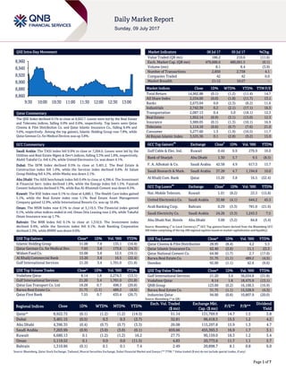 Page 1 of 7
QSE Intra-Day Movement
Qatar Commentary
The QSE Index declined 0.1% to close at 8,922.7. Losses were led by the Real Estate
and Telecoms indices, falling 0.9% and 0.6%, respectively. Top losers were Qatar
Cinema & Film Distribution Co. and Qatar Islamic Insurance Co., falling 8.4% and
3.6%, respectively. Among the top gainers, Islamic Holding Group rose 7.8%, while
Qatar German Co. for Medical Devices was up 3.8%.
GCC Commentary
Saudi Arabia: The TASI Index fell 0.9% to close at 7,204.0. Losses were led by the
Utilities and Real Estate Mgmt & Dev't indices, falling 3.3% and 1.8%, respectively.
Alahli Takaful Co. fell 4.2%, while United Electronics Co. was down 4.1%.
Dubai: The DFM Index declined 0.5% to close at 3,401.2. The Real Estate &
Construction index fell 1.0%, while the Services index declined 0.6%. Al Salam
Group Holding fell 4.2%, while Marka was down 2.1%.
Abu Dhabi: The ADX benchmark index fell 0.4% to close at 4,396.4. The Investment
& Financial Serv. index declined 1.6%, while the Energy index fell 1.5%. Fujairah
Cement Industries declined 9.7%, while Ras Al-Khaimah Cement was down 8.5%.
Kuwait: The KSE Index rose 0.1% to close at 6,680.1. The Health Care index gained
5.1%, while the Real Estate index rose 1.1%. Real Estate Asset Management
Company gained 12.9%, while International Resorts Co. was up 10.4%.
Oman: The MSM Index rose 0.1% to close at 5,119.5. The Financial index gained
0.1%, while other indices ended in red. Oman Orix Leasing rose 2.4%, while Takaful
Oman Insurance was up 1.7%.
Bahrain: The BHB Index fell 0.1% to close at 1,310.9. The Investment index
declined 0.4%, while the Services index fell 0.1%. Arab Banking Corporation
declined 3.3%, while BMMI was down 0.6%.
QSE Top Gainers Close* 1D% Vol. ‘000 YTD%
Islamic Holding Group 51.00 7.8 135.1 (16.4)
Qatar German Co. for Medical Dev. 7.65 3.8 173.6 (24.3)
Widam Food Co. 55.00 3.8 12.5 (19.1)
Al Khalij Commercial Bank 13.20 3.8 16.5 (22.4)
Gulf International Services 21.20 3.4 1,701.0 (31.8)
QSE Top Volume Trades Close* 1D% Vol. ‘000 YTD%
Vodafone Qatar 8.14 1.8 2,274.3 (13.1)
Gulf International Services 21.20 3.4 1,701.0 (31.8)
Qatar Gas Transport Co. Ltd 18.28 0.7 498.3 (20.8)
Barwa Real Estate Co. 31.75 (1.1) 489.2 (4.5)
Qatar First Bank 7.55 0.7 435.4 (26.7)
Market Indicators 06 Jul 17 05 Jul 17 %Chg.
Value Traded (QR mn) 186.2 210.6 (11.6)
Exch. Market Cap. (QR mn) 479,686.6 480,061.5 (0.1)
Volume (mn) 8.1 8.4 (3.9)
Number of Transactions 2,850 2,738 4.1
Companies Traded 42 42 0.0
Market Breadth 21:12 10:27 –
Market Indices Close 1D% WTD% YTD% TTM P/E
Total Return 14,962.88 (0.1) (1.2) (11.4) 14.7
All Share Index 2,534.00 (0.0) (1.8) (11.7) 13.1
Banks 2,673.04 0.0 (2.3) (8.2) 11.6
Industrials 2,742.39 0.2 (2.1) (17.1) 16.5
Transportation 2,087.13 0.4 5.0 (18.1) 12.3
Real Estate 1,952.14 (0.9) (3.1) (13.0) 12.3
Insurance 3,989.05 (0.1) (1.3) (10.1) 16.9
Telecoms 1,114.10 (0.6) (0.7) (7.6) 21.0
Consumer 5,277.60 1.3 (1.9) (10.5) 11.7
Al Rayan Islamic Index 3,525.36 0.1 (2.8) (9.2) 15.9
GCC Top Gainers
##
Exchange Close
#
1D% Vol. ‘000 YTD%
Gulf Cable & Elec. Ind. Kuwait 0.44 6.9 276.9 16.0
Bank of Sharjah Abu Dhabi 1.30 5.7 9.5 (8.5)
F. A. Alhokair & Co. Saudi Arabia 42.58 4.9 617.3 15.7
Saudi Research & Mark. Saudi Arabia 37.28 4.7 1,194.8 10.0
Al Khalij Com. Bank Qatar 13.20 3.8 16.5 (22.4)
GCC Top Losers
##
Exchange Close
#
1D% Vol. ‘000 YTD%
Nat. Mobile Telecom. Kuwait 1.01 (8.2) 23.3 (15.8)
United Electronics Co. Saudi Arabia 32.88 (4.1) 644.2 45.5
Arab Banking Corp. Bahrain 0.29 (3.3) 781.0 (21.6)
Saudi Electricity Co. Saudi Arabia 24.26 (3.3) 1,243.3 7.5
Abu Dhabi Nat. Hotels Abu Dhabi 3.00 (3.2) 84.8 (5.4)
Source: Bloomberg (
#
in Local Currency) (
##
GCC Top gainers/losers derived from the Bloomberg GCC
200 Index comprising of the top 200 regional equities based on market capitalization and liquidity)
QSE Top Losers Close* 1D% Vol. ‘000 YTD%
Qatar Cinema & Film Distribution 28.95 (8.4) 4.2 5.5
Qatar Islamic Insurance Co. 62.40 (3.6) 11.1 23.3
Qatar National Cement Co. 64.90 (1.7) 2.7 (17.0)
Barwa Real Estate Co. 31.75 (1.1) 489.2 (4.5)
Ooredoo 92.00 (1.1) 42.6 (9.6)
QSE Top Value Trades Close* 1D% Val. ‘000 YTD%
Gulf International Services 21.20 3.4 36,034.8 (31.8)
Vodafone Qatar 8.14 1.8 18,475.9 (13.1)
QNB Group 123.00 (0.2) 16,100.5 (16.9)
Barwa Real Estate Co. 31.75 (1.1) 15,528.9 (4.5)
Industries Qatar 94.00 (0.8) 10,807.9 (20.0)
Source: Bloomberg (* in QR)
Regional Indices Close 1D% WTD% MTD% YTD%
Exch. Val. Traded
($ mn)
Exchange Mkt.
Cap. ($ mn)
P/E** P/B**
Dividend
Yield
Qatar* 8,922.72 (0.1) (1.2) (1.2) (14.5) 51.14 131,769.9 14.7 1.5 3.8
Dubai 3,401.15 (0.5) 0.3 0.3 (3.7) 32.81 96,418.5 15.5 1.2 4.2
Abu Dhabi 4,396.35 (0.4) (0.7) (0.7) (3.3) 26.08 115,297.8 15.9 1.3 4.7
Saudi Arabia 7,203.99 (0.9) (3.0) (3.0) (0.1) 659.66 455,393.3 16.9 1.7 3.1
Kuwait 6,680.13 0.1 (1.2) (1.2) 16.2 27.75 90,159.0 18.3 1.2 5.4
Oman 5,119.52 0.1 0.0 0.0 (11.5) 4.83 20,773.6 11.7 1.1 5.7
Bahrain 1,310.86 (0.1) 0.1 0.1 7.4 2.49 20,898.7 8.1 0.8 6.0
Source: Bloomberg, Qatar Stock Exchange, Tadawul, Muscat Securities Exchange, Dubai Financial Market and Zawya (** TTM; * Value traded ($ mn) do not include special trades, if any)
8,860
8,880
8,900
8,920
8,940
8,960
9:30 10:00 10:30 11:00 11:30 12:00 12:30 13:00
 