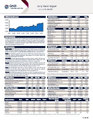 Page 1 of 7
QSE Intra-Day Movement
Qatar Commentary
The QSE Index rose 1.2% to close at 9,502.4. Gains were led by the Banks & Financial
Services and Real Estate indices, gaining 2.3% and 1.2%, respectively. Top gainers
were Widam Food Co. and Qatar German Co. for Medical Devices, rising 6.8% and
5.5%, respectively. Among the top losers, Qatar Islamic Insurance Co. fell 1.9%,
while Qatar Navigation was down 1.5%.
GCC Commentary
Saudi Arabia: The TASI Index fell 0.3% to close at 7,229.6. Losses were led by the
Media and Food & Staples Retailing indices, falling 2.6% and 1.5%, respectively.
Saudi Res. & Mark. fell 3.1%, while Abdullah Al Othaim Markets was down 2.9%.
Dubai: The DFM Index gained 0.1% to close at 3,582.3. The Consumer Staples index
rose 0.9%, while the Telecommunication index gained 0.7%. Al Salam Sudan rose
3.4%, while Ajman Bank was up 2.6%.
Abu Dhabi: The ADX benchmark index rose 0.5% to close at 4,594.2. The Services
index gained 1.2%, while the Investment & Financial Services index rose 1.1%.
Sharjah Islamic Bank gained 5.9%, while Union Cement Co. was up 4.0%.
Kuwait: The KSE Index declined 0.3% to close at 6,793.9. The Health Care index fell
12.0%, while the Consumer Goods index declined 1.0%. Al-Mowasat Healthcare Co.
fell 19.2%, while National Consumer Holding Company was down 17.7%.
Oman: The MSM Index fell 0.4% to close at 5,043.0. Losses were led by the
Industrial and Services indices, falling 0.8% and 0.4%, respectively. National
Aluminium Products fell 6.2%, while Raysut Cement was down 5.7%.
Bahrain: The BHB Index gained 0.3% to close at 1,319.0. The Industrial index rose
1.0%, while the Commercial Banks index gained 0.5%. Khaleeji Commercial Bank
rose 4.9%, while Nass Corporation was up 1.6%.
QSE Top Gainers Close* 1D% Vol. ‘000 YTD%
Widam Food Co. 63.00 6.8 311.7 (7.4)
Qatar German Co. for Med. Devices 8.18 5.5 195.3 (19.0)
Qatar National Cement Co. 78.00 5.4 182.1 (0.2)
QNB Group 143.00 4.4 346.5 (3.4)
Vodafone Qatar 8.93 2.8 3,880.3 (4.7)
QSE Top Volume Trades Close* 1D% Vol. ‘000 YTD%
Vodafone Qatar 8.93 2.8 3,880.3 (4.7)
Qatar International Islamic Bank 57.20 1.4 1,267.0 (8.9)
Ezdan Holding Group 12.98 2.2 437.5 (14.1)
National Leasing 14.05 0.8 414.5 (8.3)
Qatar First Bank 7.85 0.6 413.6 (23.8)
Market Indicators 19 Jul 17 18 Jul 17 %Chg.
Value Traded (QR mn) 335.5 144.6 132.1
Exch. Market Cap. (QR mn) 515,873.2 507,775.2 1.6
Volume (mn) 10.5 5.8 81.2
Number of Transactions 3,596 2,046 75.8
Companies Traded 41 41 0.0
Market Breadth 28:12 18:18 –
Market Indices Close 1D% WTD% YTD% TTM P/E
Total Return 15,934.89 1.2 0.3 (5.6) 15.7
All Share Index 2,710.55 1.4 0.9 (5.5) 14.0
Banks 2,929.27 2.3 2.0 0.6 12.7
Industrials 2,899.99 0.5 (1.1) (12.3) 17.4
Transportation 2,104.63 (0.5) (0.3) (17.4) 12.4
Real Estate 2,080.19 1.2 1.9 (7.3) 13.2
Insurance 4,215.90 0.8 0.6 (4.9) 18.3
Telecoms 1,145.79 1.1 0.0 (5.0) 21.6
Consumer 5,530.41 0.8 (0.1) (6.2) 12.3
Al Rayan Islamic Index 3,768.68 1.0 1.0 (2.9) 17.0
GCC Top Gainers
##
Exchange Close
#
1D% Vol. ‘000 YTD%
Sharjah Islamic Bank Abu Dhabi 1.43 5.9 100.0 2.1
Qatar National Cement Qatar 78.00 5.4 182.1 (0.2)
QNB Group Qatar 143.00 4.4 346.5 (3.4)
Med. & Gulf Insurance Saudi Arabia 17.69 4.2 1,132.3 (34.6)
Abu Dhabi Nat. Hotels Abu Dhabi 3.20 3.2 0.5 0.9
GCC Top Losers
##
Exchange Close
#
1D% Vol. ‘000 YTD%
Com. Bank of Kuwait Kuwait 0.31 (6.1) 4.0 (16.8)
Raysut Cement Co. Oman 0.93 (5.7) 68.5 (37.0)
Gulf Cable & Elec. Ind. Kuwait 0.43 (3.4) 22.9 13.3
Saudi Research & Mark. Saudi Arabia 51.47 (3.1) 3,140.0 51.9
Abdullah Al Othaim. Saudi Arabia 118.47 (2.9) 7.2 19.9
Source: Bloomberg (
#
in Local Currency) (
##
GCC Top gainers/losers derived from the Bloomberg GCC
200 Index comprising of the top 200 regional equities based on market capitalization and liquidity)
QSE Top Losers Close* 1D% Vol. ‘000 YTD%
Qatar Islamic Insurance Co. 61.00 (1.9) 2.2 20.6
Qatar Navigation 71.90 (1.5) 28.4 (24.8)
Salam International Inv. Ltd 9.21 (1.0) 0.0 (16.7)
Zad Holding Co. 76.00 (0.9) 5.5 (14.8)
Barwa Real Estate Co. 33.60 (0.6) 244.0 1.1
QSE Top Value Trades Close* 1D% Val. ‘000 YTD%
Qatar International Islamic Bank 57.20 1.4 71,971.9 (8.9)
QNB Group 143.00 4.4 48,810.7 (3.4)
Vodafone Qatar 8.93 2.8 34,230.2 (4.7)
Widam Food Co. 63.00 6.8 19,446.6 (7.4)
Al Meera Consumer Goods Co. 139.60 1.6 17,029.9 (20.5)
Source: Bloomberg (* in QR)
Regional Indices Close 1D% WTD% MTD% YTD%
Exch. Val. Traded
($ mn)
Exchange Mkt.
Cap. ($ mn)
P/E** P/B**
Dividend
Yield
Qatar* 9,502.36 1.2 0.3 5.2 (9.0) 91.05 141,710.4 15.7 1.6 3.6
Dubai 3,582.25 0.1 1.3 5.6 1.5 85.37 100,435.0 16.6 1.3 4.0
Abu Dhabi 4,594.16 0.5 1.7 3.8 1.1 35.17 120,424.6 16.6 1.4 4.5
Saudi Arabia 7,229.56 (0.3) (1.1) (2.6) 0.3 769.95 456,468.3 17.2 1.7 3.3
Kuwait 6,793.89 (0.3) 0.1 0.5 18.2 45.19 92,406.9 18.3 1.2 5.3
Oman 5,043.00 (0.4) (1.5) (1.5) (12.8) 3.99 20,427.1 11.4 1.1 5.4
Bahrain 1,319.03 0.3 0.1 0.7 8.1 4.56 21,035.9 8.2 0.8 5.9
Source: Bloomberg, Qatar Stock Exchange, Tadawul, Muscat Securities Exchange, Dubai Financial Market and Zawya (** TTM; * Value traded ($ mn) do not include special trades, if any)
9,350
9,400
9,450
9,500
9,550
9:30 10:00 10:30 11:00 11:30 12:00 12:30 13:00
 