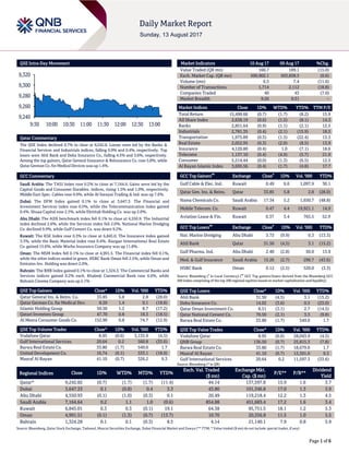 Page 1 of 6
QSE Intra-Day Movement
Qatar Commentary
The QSE Index declined 0.7% to close at 9,242.8. Losses were led by the Banks &
Financial Services and Industrials indices, falling 0.9% and 0.4%, respectively. Top
losers were Ahli Bank and Doha Insurance Co., falling 4.5% and 3.6%, respectively.
Among the top gainers, Qatar General Insurance & Reinsurance Co. rose 5.8%, while
Qatar German Co. for Medical Devices was up 1.4%.
GCC Commentary
Saudi Arabia: The TASI Index rose 0.2% to close at 7,164.6. Gains were led by the
Capital Goods and Consumer Durables. indices, rising 1.5% and 1.0%, respectively.
Middle East Spec. Cables rose 9.9%, while Al Sorayai Trading & Ind. was up 7.6%.
Dubai: The DFM Index gained 0.1% to close at 3,647.3. The Financial and
Investment Services index rose 0.5%, while the Telecommunication index gained
0.4%. Shuaa Capital rose 2.5%, while Ekttitab Holding Co. was up 2.0%.
Abu Dhabi: The ADX benchmark index fell 0.1% to close at 4,550.9. The Industrial
index declined 2.6%, while the Services index fell 2.0%. National Marine Dredging
Co. declined 9.9%, while Gulf Cement Co. was down 9.2%.
Kuwait: The KSE Index rose 0.3% to close at 6,845.0. The Insurance index gained
3.3%, while the Basic Material index rose 0.4%. Alargan International Real Estate
Co. gained 15.6%, while Warba Insurance Company was up 11.8%.
Oman: The MSM Index fell 0.1% to close at 4,991.5. The Financial index fell 0.1%,
while the other indices ended in green. HSBC Bank Oman fell 2.5%, while Oman and
Emirates Inv. Holding was down 2.0%.
Bahrain: The BHB Index gained 0.1% to close at 1,324.3. The Commercial Banks and
Services indices gained 0.2% each. Khaleeji Commercial Bank rose 4.6%, while
Bahrain Cinema Company was up 2.1%
QSE Top Gainers Close* 1D% Vol. ‘000 YTD%
Qatar General Ins. & Reins. Co. 33.85 5.8 2.8 (28.0)
Qatar German Co. for Medical Dev. 8.20 1.4 0.1 (18.8)
Islamic Holding Group 50.50 1.2 8.7 (17.2)
Qatari Investors Group 47.70 0.8 18.3 (18.5)
Al Meera Consumer Goods Co. 152.90 0.8 74.7 (12.9)
QSE Top Volume Trades Close* 1D% Vol. ‘000 YTD%
Vodafone Qatar 8.95 (0.6) 3,135.9 (4.5)
Gulf International Services 20.64 0.2 560.8 (33.6)
Barwa Real Estate Co. 33.80 (1.7) 549.0 1.7
United Development Co. 16.74 (0.1) 333.1 (18.9)
Masraf Al Rayan 41.10 (0.7) 326.2 9.3
Market Indicators 10 Aug 17 09 Aug 17 %Chg.
Value Traded (QR mn) 160.7 189.1 (15.0)
Exch. Market Cap. (QR mn) 500,902.1 503,838.5 (0.6)
Volume (mn) 6.5 7.4 (11.6)
Number of Transactions 1,714 2,112 (18.8)
Companies Traded 40 43 (7.0)
Market Breadth 9:26 9:31 –
Market Indices Close 1D% WTD% YTD% TTM P/E
Total Return 15,499.66 (0.7) (1.7) (8.2) 15.9
All Share Index 2,638.19 (0.6) (1.5) (8.1) 14.3
Banks 2,851.64 (0.9) (1.1) (2.1) 12.5
Industrials 2,781.35 (0.4) (2.1) (15.9) 18.5
Transportation 1,975.89 (0.3) (1.5) (22.4) 13.3
Real Estate 2,052.95 (0.3) (2.0) (8.5) 13.9
Insurance 4,120.80 (0.4) 1.0 (7.1) 18.6
Telecoms 1,137.10 (0.4) (4.9) (5.7) 21.9
Consumer 5,514.44 (0.0) (1.3) (6.5) 12.5
Al Rayan Islamic Index 3,695.56 (0.4) (1.7) (4.8) 17.7
GCC Top Gainers
##
Exchange Close
#
1D% Vol. ‘000 YTD%
Gulf Cable & Elec. Ind. Kuwait 0.49 6.6 1,097.9 30.1
Qatar Gen. Ins. & Reins. Qatar 33.85 5.8 2.8 (28.0)
Nama Chemicals Co. Saudi Arabia 17.34 5.2 1,650.7 (48.8)
Mobile Telecom. Co. Kuwait 0.47 4.4 19,921.1 14.9
Aviation Lease & Fin. Kuwait 0.37 3.4 765.5 52.9
GCC Top Losers
##
Exchange Close
#
1D% Vol. ‘000 YTD%
Nat. Marine Dredging Abu Dhabi 3.73 (9.9) 0.3 (13.3)
Ahli Bank Qatar 31.50 (4.5) 3.1 (15.2)
Gulf Pharma. Ind. Abu Dhabi 2.40 (2.8) 50.0 13.9
Med. & Gulf Insurance Saudi Arabia 15.26 (2.7) 296.7 (43.6)
HSBC Bank Oman 0.12 (2.5) 520.0 (3.3)
Source: Bloomberg (
#
in Local Currency) (
##
GCC Top gainers/losers derived from the Bloomberg GCC
200 Index comprising of the top 200 regional equities based on market capitalization and liquidity)
QSE Top Losers Close* 1D% Vol. ‘000 YTD%
Ahli Bank 31.50 (4.5) 3.1 (15.2)
Doha Insurance Co. 14.02 (3.6) 0.5 (23.0)
Qatar Oman Investment Co. 8.51 (3.1) 2.7 (14.5)
Qatar National Cement Co. 70.50 (2.1) 3.3 (9.8)
Barwa Real Estate Co. 33.80 (1.7) 549.0 1.7
QSE Top Value Trades Close* 1D% Val. ‘000 YTD%
Vodafone Qatar 8.95 (0.6) 28,043.9 (4.5)
QNB Group 136.50 (0.7) 25,815.3 (7.8)
Barwa Real Estate Co. 33.80 (1.7) 18,679.0 1.7
Masraf Al Rayan 41.10 (0.7) 13,391.0 9.3
Gulf International Services 20.64 0.2 11,597.3 (33.6)
Source: Bloomberg (* in QR)
Regional Indices Close 1D% WTD% MTD% YTD%
Exch. Val. Traded
($ mn)
Exchange Mkt.
Cap. ($ mn)
P/E** P/B**
Dividend
Yield
Qatar* 9,242.82 (0.7) (1.7) (1.7) (11.4) 44.14 137,597.8 15.9 1.6 3.7
Dubai 3,647.33 0.1 (0.8) 0.4 3.3 43.80 101,346.8 17.0 1.3 3.9
Abu Dhabi 4,550.93 (0.1) (1.0) (0.3) 0.1 20.49 119,218.4 12.2 1.3 4.5
Saudi Arabia 7,164.64 0.2 1.1 1.0 (0.6) 854.88 451,683.4 17.2 1.6 3.4
Kuwait 6,845.01 0.3 0.3 (0.1) 19.1 64.38 95,751.5 18.1 1.2 5.3
Oman 4,991.51 (0.1) (1.3) (0.7) (13.7) 10.70 20,356.8 11.5 1.0 5.5
Bahrain 1,324.28 0.1 0.1 (0.3) 8.5 4.14 21,140.1 7.9 0.8 5.9
Source: Bloomberg, Qatar Stock Exchange, Tadawul, Muscat Securities Exchange, Dubai Financial Market and Zawya (** TTM; * Value traded ($ mn) do not include special trades, if any)
9,240
9,260
9,280
9,300
9,320
9:30 10:00 10:30 11:00 11:30 12:00 12:30 13:00
 
