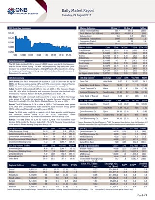 Page 1 of 5
QSE Intra-Day Movement
Qatar Commentary
The QSE Index declined 0.8% to close at 9,065.2. Losses were led by the Insurance
and Real Estate indices, falling 1.7% and 1.4%, respectively. Top losers were Qatar
Insurance Co. and Gulf Warehousing Co., falling 2.9% and 2.3%, respectively. Among
the top gainers, Doha Insurance Group rose 5.0%, while Qatar General Insurance &
Reinsurance Co. was up 4.7%.
GCC Commentary
Saudi Arabia: The TASI Index rose 0.2% to close at 7,225.4. Gains were led by the
REITs and Energy indices, rising 2.6% and 1.8%, respectively. AlJazira Mawten
REIT Fund rose 9.9%, while Amana Cooperative Insurance Co. was up 5.9%.
Dubai: The DFM Index declined 0.6% to close at 3,595.1. The Consumer Staples
index fell 1.6%, while the Financial and Investment Services index declined 0.9%.
International Financial Advisors fell 8.2%, while Marka was down 2.1%.
Abu Dhabi: The ADX benchmark index rose 0.1% to close at 4,494.9. The Energy
index gained 6.7%, while the Investment & Financial Services index rose 1.6%.
Dana Gas Co. gained 8.1%, while Ras Al-Khaimah Cement Co. was up 4.1%.
Kuwait: The KSE Index rose 0.2% to close at 6,913.4. The Insurance index gained
3.7%, while the Consumer Goods index rose 1.8%. Gulf Insurance Group gained
13.9%, while Amar Finance & Leasing Co. was up 11.8%.
Oman: The MSM Index rose 0.6% to close at 4,943.8. Gains were led by the Services
and Financial indices, rising 0.7% and 0.1%, respectively. Oman
Telecommunication rose 4.1%, while Gulf Investment Services was up 2.7%.
Bahrain: The BHB Index fell 0.2% to close at 1,309.8. The Investment index
declined 0.8%, while the Services index fell 0.1%. GFH Financial Group declined
2.0%, while Al Baraka Banking Group was down 1.2%.
QSE Top Gainers Close* 1D% Vol. ‘000 YTD%
Doha Insurance Group 14.39 5.0 2.9 (20.9)
Qatar General Ins. & Reins. Co. 32.25 4.7 7.3 (31.4)
Qatar Oman Investment Co. 8.64 2.6 17.8 (13.2)
Qatar International Islamic Bank 57.00 2.0 88.3 (9.2)
Investment Holding Group 7.52 1.6 1,084.7 (24.8)
QSE Top Volume Trades Close* 1D% Vol. ‘000 YTD%
Vodafone Qatar 8.89 (0.1) 2,044.7 (5.1)
Investment Holding Group 7.52 1.6 1,084.7 (24.8)
Qatar First Bank 7.20 (2.0) 652.9 (30.1)
Widam Food Co. 66.00 (2.1) 413.5 (2.9)
Doha Bank 30.40 (0.5) 267.5 (9.8)
Market Indicators 21 Aug 17 20 Aug 17 %Chg.
Value Traded (QR mn) 117.7 167.3 (29.6)
Exch. Market Cap. (QR mn) 490,136.9 493,015.4 (0.6)
Volume (mn) 5.6 8.7 (35.3)
Number of Transactions 1,899 1,881 1.0
Companies Traded 40 39 2.6
Market Breadth 11:23 16:18 –
Market Indices Close 1D% WTD% YTD% TTM P/E
Total Return 15,201.77 (0.8) (0.5) (10.0) 15.6
All Share Index 2,564.89 (0.7) (0.8) (10.6) 13.9
Banks 2,817.05 (0.4) (0.3) (3.3) 12.3
Industrials 2,746.12 (0.7) (0.3) (17.0) 18.3
Transportation 1,928.80 0.3 0.1 (24.3) 13.0
Real Estate 1,884.29 (1.4) (3.3) (16.0) 12.8
Insurance 3,942.79 (1.7) (1.4) (11.1) 17.8
Telecoms 1,098.21 (1.3) (1.0) (8.9) 21.2
Consumer 5,364.77 (0.3) (0.1) (9.0) 12.8
Al Rayan Islamic Index 3,627.91 (0.8) (0.5) (6.6) 17.5
GCC Top Gainers
##
Exchange Close
#
1D% Vol. ‘000 YTD%
Dana Gas Abu Dhabi 0.67 8.1 50,123.7 24.1
Qatar Gen. Ins. & Reins. Qatar 32.25 4.7 7.3 (31.4)
Oman Telecom. Co. Oman 1.15 4.1 1,354.2 (23.8)
National Shipping Co. Saudi Arabia 33.45 3.2 1,564.2 (22.9)
Com. Bank of Kuwait Kuwait 0.38 2.7 105.0 0.6
GCC Top Losers
##
Exchange Close
#
1D% Vol. ‘000 YTD%
Jazeera Airways Co. Kuwait 0.54 (6.8) 15.0 (30.5)
Union National Bank Abu Dhabi 4.29 (3.2) 521.0 (5.5)
Qatar Insurance Co. Qatar 66.50 (2.9) 9.5 (9.8)
Saudi Research & Mark. Saudi Arabia 67.43 (2.7) 674.7 99.0
Gulf Warehousing Co. Qatar 46.50 (2.3) 1.1 (17.0)
Source: Bloomberg (
#
in Local Currency) (
##
GCC Top gainers/losers derived from the Bloomberg GCC
200 Index comprising of the top 200 regional equities based on market capitalization and liquidity)
QSE Top Losers Close* 1D% Vol. ‘000 YTD%
Qatar Insurance Co. 66.50 (2.9) 9.5 (9.8)
Gulf Warehousing Co. 46.50 (2.3) 1.1 (17.0)
Medicare Group 76.20 (2.3) 4.2 21.1
Widam Food Co. 66.00 (2.1) 413.5 (2.9)
Qatar First Bank 7.20 (2.0) 652.9 (30.1)
QSE Top Value Trades Close* 1D% Val. ‘000 YTD%
Widam Food Co. 66.00 (2.1) 27,509.9 (2.9)
Vodafone Qatar 8.89 (0.1) 18,157.9 (5.1)
QNB Group 135.00 0.0 11,048.0 (8.8)
Doha Bank 30.40 (0.5) 8,147.7 (9.8)
Investment Holding Group 7.52 1.6 8,082.7 (24.8)
Source: Bloomberg (* in QR)
Regional Indices Close 1D% WTD% MTD% YTD%
Exch. Val. Traded
($ mn)
Exchange Mkt.
Cap. ($ mn)
P/E** P/B**
Dividend
Yield
Qatar* 9,065.18 (0.8) (0.5) (3.6) (13.1) 32.33 134,640.6 15.6 1.5 3.8
Dubai 3,595.13 (0.6) (0.2) (1.0) 1.8 59.57 101,477.1 23.9 1.3 4.0
Abu Dhabi 4,494.90 0.1 0.0 (1.6) (1.1) 93.06 117,690.2 16.6 1.3 4.6
Saudi Arabia 7,225.38 0.2 0.6 1.8 0.2 761.87 455,602.0 17.5 1.7 3.3
Kuwait 6,913.36 0.2 0.4 0.9 20.3 71.65 98,196.2 18.0 1.2 5.3
Oman 4,943.80 0.6 1.1 (1.6) (14.5) 9.92 20,284.7 11.4 1.0 5.5
Bahrain 1,309.79 (0.2) 0.8 (1.4) 7.3 1.65 21,516.2 7.7 0.8 6.0
Source: Bloomberg, Qatar Stock Exchange, Tadawul, Muscat Securities Exchange, Dubai Financial Market and Zawya (** TTM; * Value traded ($ mn) do not include special trades, if any)
9,060
9,080
9,100
9,120
9,140
9:30 10:00 10:30 11:00 11:30 12:00 12:30 13:00
 