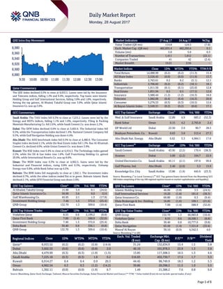 Page 1 of 5
QSE Intra-Day Movement
Qatar Commentary
The QSE Index declined 0.2% to close at 8,933.5. Losses were led by the Insurance
and Telecoms indices, falling 1.2% and 0.4%, respectively. Top losers were Islamic
Holding Group and Gulf International Services, falling 3.8% and 1.8%, respectively.
Among the top gainers, Al Khaleej Takaful Group rose 3.9%, while Qatar Islamic
Insurance Co. was up 3.6%.
GCC Commentary
Saudi Arabia: The TASI Index fell 0.3% to close at 7,225.2. Losses were led by the
Energy and REITs indices, falling 1.1% and 1.0%, respectively. Filing & Packing
Materials Manufacturing Co. fell 2.6%, while Saudi Cement Co. was down 2.2%.
Dubai: The DFM Index declined 0.6% to close at 3,602.6. The Industrial index fell
9.5%, while the Transportation index declined 1.4%. National Cement Company fell
9.5%, while Gulf Navigation Holding was down 4.4%.
Abu Dhabi: The ADX benchmark index fell 0.3% to close at 4,480.0. The Consumer
Staples index declined 2.1%, while the Real Estate index fell 1.3%. Ras Al-Khaimah
Cement Co. declined 4.0%, while Union Cement Co. was down 3.9%.
Kuwait: The KSE Index rose 0.4% to close at 6,914.3. The Technology index gained
2.5%, while the Oil & Gas index rose 1.8%. Gulf Franchising Holding Co. gained
20.0%, while International Resorts Co. was up 8.6%.
Oman: The MSM Index rose 0.3% to close at 4,962.5. Gains were led by the
Industrial and Financial indices, rising 0.8% and 0.5%, respectively. Voltamp
Energy rose 9.8%, while Bank Sohar was up 4.2%.
Bahrain: The BHB Index fell marginally to close at 1,302.1. The Investment index
declined 0.7%, while the other indices ended flat or in green. Bahrain Islamic Bank
declined 2.1%, while GFH Financial Group was down 2.0%.
QSE Top Gainers Close* 1D% Vol. ‘000 YTD%
Al Khaleej Takaful Group 15.90 3.9 0.1 (24.6)
Qatar Islamic Insurance Co. 56.99 3.6 0.0 12.6
Gulf Warehousing Co. 45.95 2.1 1.3 (17.9)
Investment Holding Group 7.46 1.5 372.6 (25.4)
QNB Group 132.70 1.3 309.6 (10.4)
QSE Top Volume Trades Close* 1D% Vol. ‘000 YTD%
Vodafone Qatar 8.55 0.6 2,199.2 (8.8)
Qatar First Bank 7.00 (1.4) 588.9 (32.0)
Investment Holding Group 7.46 1.5 372.6 (25.4)
Doha Bank 30.40 0.8 356.1 (9.8)
QNB Group 132.70 1.3 309.6 (10.4)
Market Indicators 27 Aug 17 24 Aug 17 %Chg.
Value Traded (QR mn) 114.8 124.5 (7.8)
Exch. Market Cap. (QR mn) 482,835.4 482,295.6 0.1
Volume (mn) 5.0 5.0 0.3
Number of Transactions 1,411 1,812 (22.1)
Companies Traded 41 42 (2.4)
Market Breadth 15:21 2:34 –
Market Indices Close 1D% WTD% YTD% TTM P/E
Total Return 14,980.99 (0.2) (0.2) (11.3) 15.4
All Share Index 2,526.45 (0.0) (0.0) (11.9) 13.7
Banks 2,763.61 0.2 0.2 (5.1) 12.1
Industrials 2,706.82 (0.2) (0.2) (18.1) 18.1
Transportation 1,911.50 (0.1) (0.1) (25.0) 12.8
Real Estate 1,851.94 0.5 0.5 (17.5) 12.6
Insurance 3,980.44 (1.2) (1.2) (10.3) 18.0
Telecoms 1,082.06 (0.4) (0.4) (10.3) 20.9
Consumer 5,276.53 (0.3) (0.3) (10.5) 12.6
Al Rayan Islamic Index 3,549.31 (0.2) (0.2) (8.6) 17.1
GCC Top Gainers
##
Exchange Close
#
1D% Vol. ‘000 YTD%
Med. & Gulf Insurance Saudi Arabia 12.89 4.9 683.2 (52.3)
Bank Sohar Oman 0.15 4.2 2,765.8 2.4
DP World Ltd Dubai 22.50 3.9 90.7 28.5
Boubyan Petrochem. Co. Kuwait 0.63 3.8 513.4 27.3
Abu Dhabi Nat. Energy Abu Dhabi 0.62 3.3 4,984.1 17.0
GCC Top Losers
##
Exchange Close
#
1D% Vol. ‘000 YTD%
Saudi Cement Saudi Arabia 43.95 (2.2) 170.4 (38.3)
Aramex Dubai 5.00 (2.2) 104.7 22.9
United Electronics Co. Saudi Arabia 45.11 (2.1) 197.6 99.6
Gulf Pharma. Ind. Abu Dhabi 2.40 (2.0) 5.5 13.9
Knowledge Eco. City Saudi Arabia 13.86 (1.9) 445.6 (23.3)
Source: Bloomberg (
#
in Local Currency) (
##
GCC Top gainers/losers derived from the Bloomberg GCC
200 Index comprising of the top 200 regional equities based on market capitalization and liquidity)
QSE Top Losers Close* 1D% Vol. ‘000 YTD%
Islamic Holding Group 46.06 (3.8) 3.5 (24.5)
Gulf International Services 19.20 (1.8) 181.0 (38.3)
Qatar Insurance Co. 66.80 (1.8) 0.3 (9.4)
Dlala Brokerage & Inv. Holding 16.85 (1.6) 109.1 (21.6)
Qatar First Bank 7.00 (1.4) 588.9 (32.0)
QSE Top Value Trades Close* 1D% Val. ‘000 YTD%
QNB Group 132.70 1.3 40,983.8 (10.4)
Vodafone Qatar 8.55 0.6 18,500.1 (8.8)
Doha Bank 30.40 0.8 10,777.0 (9.8)
Qatar Navigation 63.50 (1.4) 7,321.8 (33.6)
Masraf Al Rayan 39.10 (0.9) 4,342.5 4.0
Source: Bloomberg (* in QR)
Regional Indices Close 1D% WTD% MTD% YTD%
Exch. Val. Traded
($ mn)
Exchange Mkt.
Cap. ($ mn)
P/E** P/B**
Dividend
Yield
Qatar* 8,933.52 (0.2) (0.2) (5.0) (14.4) 31.24 132,634.9 15.4 1.5 3.8
Dubai 3,602.55 (0.6) (0.6) (0.8) 2.0 46.10 101,978.5 23.9 1.3 3.9
Abu Dhabi 4,479.99 (0.3) (0.3) (1.9) (1.5) 13.85 117,508.5 16.5 1.3 4.6
Saudi Arabia 7,225.18 (0.3) (0.3) 1.8 0.2 516.83 455,730.7 17.5 1.7 3.3
Kuwait 6,914.27 0.4 0.4 0.9 20.3 44.45 98,749.9 18.3 1.2 5.3
Oman 4,962.54 0.3 0.3 (1.2) (14.2) 39.86 20,398.5 11.5 1.0 5.5
Bahrain 1,302.11 (0.0) (0.0) (1.9) 6.7 1.49 21,388.2 7.6 0.8 6.0
Source: Bloomberg, Qatar Stock Exchange, Tadawul, Muscat Securities Exchange, Dubai Financial Market and Zawya (** TTM; * Value traded ($ mn) do not include special trades, if any)
8,880
8,900
8,920
8,940
8,960
8,980
9:30 10:00 10:30 11:00 11:30 12:00 12:30 13:00
 