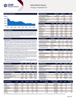 Page 1 of 7
QSE Intra-Day Movement
Qatar Commentary
The QSE Index declined 1.3% to close at 8,684.6. Losses were led by the Industrials
and Banks & Financial Services indices, falling 1.9% and 1.2%, respectively. Top
losers were Qatar Oman Investment Co. and Qatar First Bank, falling 6.9% and 5.4%,
respectively. Among the top gainers, Mesaieed Petrochemical Holding Co. rose 3.6%,
while Gulf Warehousing Co. was up 2.9%.
GCC Commentary
Saudi Arabia: The TASI Index rose 0.7% to close at 7,306.1. Gains were led by the
Media and Commercial & Professional indices, rising 9.3% and 2.8%, respectively.
Saudi Res. and Mark. Group rose 9.9%, while Saudi Printing and Pack. was up 8.1%.
Dubai: The DFM Index gained 0.5% to close at 3,642.1. The Real Estate and
Construction index rose 1.1%, while the Consumer Staples index gained 0.7%.
Dubai Refreshment Co. rose 14.2%, while Al Ramz Corp. Inv. and Dev. was up 4.9%.
Abu Dhabi: The ADX benchmark index fell 0.5% to close at 4,457.1. The Consumer
Staples index declined 3.0%, while the Telecommunication index fell 0.8%. Ooredoo
declined 10.0%, while National Takaful Co. was down 7.9%.
Kuwait: The KSE Index declined marginally to close at 6,918.0. The Insurance index
fell 0.9%, while the Basic Materials index declined 0.5%. The Kuwait Co. for Process
Plant Const. and Contracting fell 14.6%, while Jiyad Holding Co. was down 10.8%.
Oman: The MSM Index rose marginally to close at 5,064.6. Gains were led by the
Industrial and Financial indices, rising 0.3% and 0.1%, respectively. Oman Fisheries
rose 4.5%, while Gulf Investment Services was up 2.5%.
Bahrain: The BHB Index gained 0.7% to close at 1,311.2. The Investment index rose
1.3%, while the Commercial Bank index gained 0.7%. Ithmaar Holding rose 8.0%,
while GFH Financial Group was up 4.3%.
QSE Top Gainers Close* 1D% Vol. ‘000 YTD%
Mesaieed Petrochemical Hold. Co. 13.37 3.6 127.0 (15.4)
Gulf Warehousing Co. 49.20 2.9 118.9 (12.1)
Qatar German Co. for Medical Dev. 8.00 2.4 10.6 (20.8)
Al Meera Consumer Goods Co. 152.00 1.3 0.3 (13.4)
Qatar Industrial Manufacturing Co 42.95 1.1 4.5 (3.5)
QSE Top Volume Trades Close* 1D% Vol. ‘000 YTD%
Qatar First Bank 6.48 (5.4) 3,316.1 (37.1)
Vodafone Qatar 8.32 0.2 2,085.5 (11.2)
Investment Holding Group 7.26 (2.7) 1,498.6 (27.4)
Masraf Al Rayan 37.63 (1.4) 582.3 0.1
QNB Group 128.00 (2.0) 513.2 (13.6)
Market Indicators 06 Sep 17 30 Aug 17 %Chg.
Value Traded (QR mn) 269.6 187.2 44.0
Exch. Market Cap. (QR mn) 471,162.0 476,710.5 (1.2)
Volume (mn) 11.8 8.9 32.6
Number of Transactions 3,432 3,068 11.9
Companies Traded 39 42 (7.1)
Market Breadth 12:26 14:27 –
Market Indices Close 1D% WTD% YTD% TTM P/E
Total Return 14,563.47 (1.3) (1.3) (13.8) 15.0
All Share Index 2,466.88 (1.1) (1.1) (14.0) 13.4
Banks 2,686.26 (1.2) (1.2) (7.8) 11.8
Industrials 2,617.70 (1.9) (1.9) (20.8) 17.5
Transportation 1,905.27 (1.1) (1.1) (25.2) 12.8
Real Estate 1,828.09 (0.7) (0.7) (18.6) 12.4
Insurance 3,941.03 (0.4) (0.4) (11.1) 17.8
Telecoms 1,068.34 (0.4) (0.4) (11.4) 20.6
Consumer 5,109.66 (0.6) (0.6) (13.4) 12.2
Al Rayan Islamic Index 3,463.42 (1.0) (1.0) (10.8) 16.7
GCC Top Gainers
##
Exchange Close
#
1D% Vol. ‘000 YTD%
Saudi Research & Mark. Saudi Arabia 72.30 9.9 1162.9 113.4
Saudi Print. & Pack. Co. Saudi Arabia 24.27 8.1 4711.1 20.7
Ithmaar Holding Bahrain 0.14 8.0 90.2 8.0
Tihama Adv. & Public Saudi Arabia 49.32 7.7 1611.8 (27.4)
IFA Hotels & Resorts Kuwait 0.28 5.7 1.0 53.8
GCC Top Losers
##
Exchange Close
#
1D% Vol. ‘000 YTD%
Aamal Co. Qatar 9.90 (4.3) 23.7 (27.4)
Gulf International Serv. Qatar 17.70 (3.8) 503.7 (43.1)
DP World Ltd Dubai 22.20 (3.5) 75.3 26.8
Abu Dhabi Nat. Energy Abu Dhabi 0.61 (3.2) 874.7 15.1
Dallah Healthcare Co. Saudi Arabia 106.22 (3.1) 37116.0 11.9
Source: Bloomberg (
#
in Local Currency) (
##
GCC Top gainers/losers derived from the Bloomberg GCC
200 Index comprising of the top 200 regional equities based on market capitalization and liquidity)
QSE Top Losers Close* 1D% Vol. ‘000 YTD%
Qatar Oman Investment Co. 8.10 (6.9) 1.0 (18.6)
Qatar First Bank 6.48 (5.4) 3,316.1 (37.1)
Aamal Co. 9.90 (4.3) 23.7 (27.4)
Gulf International Services 17.70 (3.8) 503.7 (43.1)
Medicare Group 66.80 (3.2) 22.3 6.2
QSE Top Value Trades Close* 1D% Val. ‘000 YTD%
QNB Group 128.00 (2.0) 66,005.9 (13.6)
Industries Qatar 88.30 (3.0) 36,025.3 (24.9)
Masraf Al Rayan 37.63 (1.4) 21,997.7 0.1
Qatar First Bank 6.48 (5.4) 21,273.4 (37.1)
Vodafone Qatar 8.32 0.2 17,327.6 (11.2)
Source: Bloomberg (* in QR)
Regional Indices Close 1D% WTD% MTD% YTD%
Exch. Val. Traded
($ mn)
Exchange Mkt.
Cap. ($ mn)
P/E** P/B**
Dividend
Yield
Qatar* 8,684.55 (1.3) (1.3) (1.3) (16.8) 74.03 129,428.2 15.0 1.5 4.0
Dubai 3,642.08 0.5 0.1 0.1 3.1 53.78 102,780.8 24.2 1.3 3.9
Abu Dhabi 4,457.12 (0.5) (0.3) (0.3) (2.0) 117.78 116,900.2 16.4 1.3 4.6
Saudi Arabia 7,306.12 0.7 0.7 0.7 1.3 466.29 460,261.5 17.8 1.7 3.3
Kuwait 6,918.00 (0.0) 0.4 0.4 20.4 32.22 99,485.3 18.3 1.2 5.3
Oman 5,064.58 0.0 0.2 0.2 (12.4) 4.73 20,748.0 11.8 1.1 5.2
Bahrain 1,311.16 0.7 0.7 0.7 7.4 3.32 21,604.8 7.7 0.8 6.0
Source: Bloomberg, Qatar Stock Exchange, Tadawul, Muscat Securities Exchange, Dubai Financial Market and Zawya (** TTM; * Value traded ($ mn) do not include special trades, if any)
8,650
8,700
8,750
8,800
8,850
9:30 10:00 10:30 11:00 11:30 12:00 12:30 13:00
 