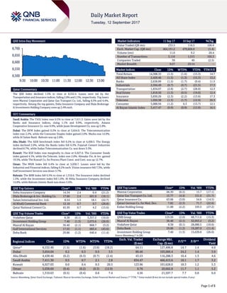 Page 1 of 5
QSE Intra-Day Movement
Qatar Commentary
The QSE Index declined 1.5% to close at 8,532.4. Losses were led by the
Transportation and Insurance indices, falling 2.8% and 2.3%, respectively. Top losers
were Mannai Corporation and Qatar Gas Transport Co. Ltd., falling 6.5% and 4.4%,
respectively. Among the top gainers, Doha Insurance Company and Dlala Brokerage
& Investments Holding Company were up 2.4% each.
GCC Commentary
Saudi Arabia: The TASI Index rose 0.5% to close at 7,411.3. Gains were led by the
Banks and Insurance indices, rising 1.1% and 0.9%, respectively. Amana
Cooperative Insurance Co. rose 9.9%, while Jazan Development Co. was up 5.8%.
Dubai: The DFM Index gained 0.2% to close at 3,654.0. The Telecommunication
index rose 2.2%, while the Consumer Staples index gained 2.0%. Marka rose 14.9%,
while Al Salam Bank -Bahrain was up 2.8%.
Abu Dhabi: The ADX benchmark index fell 0.2% to close at 4,438.5. The Energy
index declined 2.0%, while the Banks index fell 0.3%. Fujairah Cement Industries
declined 8.7%, while Sudan Telecommunication Co. was down 3.3%.
Kuwait: The KSE Index rose marginally to close at 6,927.0. The Consumer Goods
index gained 4.1%, while the Telecom. index rose 2.0%. Almadar Fin. & Inv. gained
19.5%, while The Kuwait Co. for Process Plant Const. and Cont. was up 12.7%.
Oman: The MSM Index fell 0.4% to close at 5,038.7. Losses were led by the
Industrial and Financial indices, falling 0.2% each. Vision insurance fell 7.3%, while
Gulf Investment Services was down 3.7%.
Bahrain: The BHB Index fell 0.5% to close at 1,310.6. The Insurance index declined
1.5%, while the Investment index fell 1.0%. Al Ahlia Insurance Company declined
14.8%, while Bahrain Islamic Bank was down 5.6%.
QSE Top Gainers Close* 1D% Vol. ‘000 YTD%
Doha Insurance Company 14.34 2.4 0.4 (21.2)
Dlala Brokerage & Inv. Holding Co. 17.60 2.4 601.9 (18.1)
Salam International Inv. Ltd. 8.54 1.5 18.1 (22.7)
Al Khalij Commercial Bank 12.10 0.7 0.7 (28.8)
Qatar National Cement Co. 65.95 0.7 4.2 (15.6)
QSE Top Volume Trades Close* 1D% Vol. ‘000 YTD%
Vodafone Qatar 8.38 (0.1) 3,357.2 (10.6)
Investment Holding Group 7.40 (1.3) 2,075.6 (26.0)
Masraf Al Rayan 36.40 (2.1) 868.7 (3.2)
Gulf International Services 17.55 (1.1) 683.4 (43.6)
Doha Bank 29.86 (1.2) 640.4 (11.4)
Market Indicators 11 Sep 17 10 Sep 17 %Chg.
Value Traded (QR mn) 233.5 116.5 100.4
Exch. Market Cap. (QR mn) 464,131.2 470,826.0 (1.4)
Volume (mn) 11.0 9.2 20.4
Number of Transactions 3,110 1,515 105.3
Companies Traded 39 40 (2.5)
Market Breadth 9:27 23:14 –
Market Indices Close 1D% WTD% YTD% TTM P/E
Total Return 14,308.33 (1.5) (1.6) (15.3) 14.7
All Share Index 2,429.46 (1.5) (1.3) (15.3) 13.2
Banks 2,638.89 (1.5) (1.7) (9.4) 11.5
Industrials 2,594.49 (0.7) (0.7) (21.5) 17.3
Transportation 1,834.07 (2.8) (2.7) (28.0) 12.3
Real Estate 1,818.50 (1.5) (0.5) (19.0) 12.4
Insurance 3,830.26 (2.3) (2.2) (13.6) 17.3
Telecoms 1,050.38 (1.3) (1.7) (12.9) 20.3
Consumer 5,088.94 (1.2) 0.3 (13.7) 12.1
Al Rayan Islamic Index 3,417.47 (0.9) (0.9) (12.0) 16.5
QSE Top Losers Close* 1D% Vol. ‘000 YTD%
Mannai Corporation 66.30 (6.5) 15.7 (17.1)
Qatar Gas Transport Co. Ltd. 15.77 (4.4) 131.6 (31.7)
Qatar Insurance Co. 63.06 (3.0) 54.6 (14.5)
Qatari German Co. for Med. Dev. 7.82 (2.3) 71.7 (22.6)
Ezdan Holding Group 11.00 (2.2) 193.5 (27.2)
QSE Top Value Trades Close* 1D% Val. ‘000 YTD%
QNB Group 125.50 (2.0) 48,711.6 (15.3)
Masraf Al Rayan 36.40 (2.1) 32,053.2 (3.2)
Vodafone Qatar 8.38 (0.1) 28,080.5 (10.6)
Doha Bank 29.86 (1.2) 19,287.0 (11.4)
Investment Holding Group 7.40 (1.3) 15,639.8 (26.0)
Source: Bloomberg (* in QR)
Regional Indices Close 1D% WTD% MTD% YTD%
Exch. Val. Traded
($ mn)
Exchange Mkt.
Cap. ($ mn)
P/E** P/B**
Dividend
Yield
Qatar* 8,532.40 (1.5) (1.6) (3.0) (18.2) 64.11 127,496.8 14.7 1.4 4.0
Dubai 3,654.04 0.2 0.3 0.5 3.5 80.46 103,066.4 24.2 1.4 3.9
Abu Dhabi 4,438.46 (0.2) (0.3) (0.7) (2.4) 43.53 116,288.3 16.4 1.3 4.6
Saudi Arabia 7,411.30 0.5 0.7 2.1 2.8 834.47 466,415.6 18.1 1.7 3.2
Kuwait 6,927.03 0.0 0.4 0.5 20.5 123.96 101,628.0 18.3 1.2 5.3
Oman 5,038.69 (0.4) (0.2) (0.3) (12.9) 6.76 20,662.8 11.7 1.1 5.2
Bahrain 1,310.63 (0.5) (0.4) 0.6 7.4 4.56 21,597.7 7.7 0.8 6.0
Source: Bloomberg, Qatar Stock Exchange, Tadawul, Muscat Securities Exchange, Dubai Financial Market and Zawya (** TTM; * Value traded ($ mn) do not include special trades, if any)
8,500
8,550
8,600
8,650
8,700
9:30 10:00 10:30 11:00 11:30 12:00 12:30 13:00
 