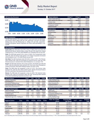 Page 1 of 8
QSE Intra-Day Movement
Qatar Commentary
The QSE Index declined 1.3% to close at 8,312.4. Losses were led by the Real Estate
and Insurance indices, falling 3.0% and 1.9%, respectively. Top losers were Ezdan
Holding Group and Gulf Warehousing Co., falling 5.1% and 3.6%, respectively.
Among the top gainers, Mannai Corporation rose 10.0%, while Zad Holding Co. was
up 8.6%.
GCC Commentary
Saudi Arabia: The TASI Index rose 0.7% to close at 7,283.0. Gains were led by the
Materials and Telecom. Services indices, rising 1.3% and 1.0%, respectively. Amana
Cooperative Ins. Co. rose 3.6%, while Abdullah A. M. Al-Khodari Sons was up 2.6%.
Dubai: The DFM Index gained 0.1% to close at 3,564.0. The Transportation index
rose 2.9%, while the Services index gained 1.1%. Al Ramz Corporation Investment
and Development rose 11.1%, while Aramex was up 4.8%.
Abu Dhabi: The ADX benchmark index fell 0.2% to close at 4,397.4. The Telecom.
index declined 2.0%, while the Investment & Financial Services index fell 0.4%.
Sharjah Insurance Co. declined 9.4%, while Al Khaleej Inv. Co. was down 7.5%.
Kuwait: The KSE Index declined 1.3% to close at 6,679.7. The Health Care index fell
10.3%, while the Industrials index declined 2.6%. Real Estate Asset Management
Company fell 20.0%, while Nafais Holding Company was down 19.9%.
Oman: The MSM Index fell marginally to close at 5,137.4. The Services index
declined 0.7%, while the other indices ended in green. Almaha Petroleum Products
fell 9.2%, while Oman Telecommunication was down 1.9%.
Bahrain: The BHB Index fell marginally to close at 1,283.5. The Industrial index
declined 0.4%, while the Investment index fell 0.3%. Investcorp Bank declined
5.7%, while Arab Banking Corporation was down 1.8%.
QSE Top Gainers Close* 1D% Vol. ‘000 YTD%
Mannai Corporation 71.15 10.0 17.9 (11.1)
Zad Holding Co. 74.90 8.6 5.9 (16.0)
Investment Holding Group 8.40 1.3 1,769.4 (16.0)
Dlala Brokerage & Inv. Holding Co 17.18 1.2 531.9 (20.1)
Qatar Oman Investment Co. 8.30 1.0 43.9 (16.6)
QSE Top Volume Trades Close* 1D% Vol. ‘000 YTD%
Qatar First Bank 7.16 (0.6) 3,053.2 (30.5)
Investment Holding Group 8.40 1.3 1,769.4 (16.0)
Vodafone Qatar 8.50 0.4 1,623.9 (9.3)
Ezdan Holding Group 10.50 (5.1) 1,275.7 (30.5)
Dlala Brokerage & Inv. Holding Co 17.18 1.2 531.9 (20.1)
Market Indicators 28 Sep 17 27 Sep 17 %Chg.
Value Traded (QR mn) 181.7 302.8 (40.0)
Exch. Market Cap. (QR mn) 454,612.2 460,824.0 (1.3)
Volume (mn) 10.4 13.6 (23.5)
Number of Transactions 2,512 3,545 (29.1)
Companies Traded 39 44 (11.4)
Market Breadth 12:27 6:37 –
Market Indices Close 1D% WTD% YTD% TTM P/E
Total Return 13,939.45 (1.3) (0.6) (17.4) 14.3
All Share Index 2,369.22 (1.4) (0.5) (17.4) 12.9
Banks 2,602.85 (1.5) (0.6) (10.6) 11.4
Industrials 2,561.32 (1.1) 0.7 (22.5) 17.1
Transportation 1,737.12 (1.0) (0.6) (31.8) 11.7
Real Estate 1,768.47 (3.0) (0.8) (21.2) 12.0
Insurance 3,355.85 (1.9) (6.0) (24.3) 15.2
Telecoms 1,028.67 (1.1) 1.6 (14.7) 19.8
Consumer 5,097.11 1.6 1.5 (13.6) 12.1
Al Rayan Islamic Index 3,383.56 (1.1) 0.4 (12.9) 16.3
QSE Top Losers Close* 1D% Vol. ‘000 YTD%
Ezdan Holding Group 10.50 (5.1) 1,275.7 (30.5)
Gulf Warehousing Co. 42.71 (3.6) 41.8 (23.7)
Qatar Insurance Co. 52.34 (2.5) 59.9 (29.0)
Commercial Bank 29.11 (2.2) 178.3 (6.0)
Al Khalij Commercial Bank 12.35 (2.0) 8.0 (27.4)
QSE Top Value Trades Close* 1D% Val. ‘000 YTD%
QNB Group 122.00 (1.4) 42,672.5 (17.6)
Qatar First Bank 7.16 (0.6) 22,654.3 (30.5)
Investment Holding Group 8.40 1.3 14,909.2 (16.0)
Vodafone Qatar 8.50 0.4 13,735.5 (9.3)
Ezdan Holding Group 10.50 (5.1) 13,732.3 (30.5)
Source: Bloomberg (* in QR)
Regional Indices Close 1D% WTD% MTD% YTD%
Exch. Val. Traded
($ mn)
Exchange Mkt.
Cap. ($ mn)
P/E** P/B**
Dividend
Yield
Qatar* 8,312.43 (1.3) (0.6) (5.5) (20.4) 49.90 124,882.0 14.3 1.4 4.1
Dubai 3,563.99 0.1 (1.9) (2.0) 0.9 51.47 103,715.5 23.6 1.3 4.0
Abu Dhabi 4,397.40 (0.2) (1.3) (1.6) (3.3) 46.78 115,335.6 16.2 1.3 4.7
Saudi Arabia 7,283.01 0.7 (0.6) 0.3 1.0 824.70 458,874.6 17.8 1.7 3.3
Kuwait 6,679.73 (1.3) (2.5) (3.1) 16.2 61.39 98,498.2 17.7 1.2 5.3
Oman 5,137.35 (0.0) 0.7 1.7 (11.2) 11.61 21,013.8 11.9 1.1 5.1
Bahrain 1,283.46 (0.0) (1.9) (1.5) 5.2 10.25 20,209.6 7.6 0.8 6.1
Source: Bloomberg, Qatar Stock Exchange, Tadawul, Muscat Securities Exchange, Dubai Financial Market and Zawya (** TTM; * Value traded ($ mn) do not include special trades, if any)
8,300
8,350
8,400
8,450
9:30 10:00 10:30 11:00 11:30 12:00 12:30 13:00
 