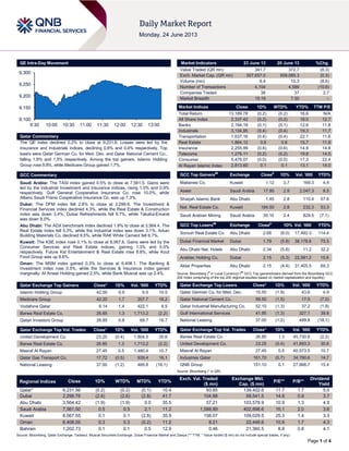 Page 1 of 4
QE Intra-Day Movement
Qatar Commentary
The QE index declined 0.2% to close at 9,231.6. Losses were led by the
Insurance and Industrials indices, declining 0.6% and 0.4% respectively. Top
losers were Qatar German Co. for Med. Dev. and Qatar National Cement Co.,
falling 1.9% and 1.5% respectively. Among the top gainers, Islamic Holding
Group rose 9.9%, while Medicare Group gained 1.7%.
GCC Commentary
Saudi Arabia: The TASI index gained 0.5% to close at 7,561.5. Gains were
led by the Industrial Investment and Insurance indices, rising 1.0% and 0.9%
respectively. Gulf General Cooperative Insurance Co. rose 10.0%, while
Allianz Saudi Fransi Cooperative Insurance Co. was up 7.3%.
Dubai: The DFM index fell 2.6% to close at 2,299.8. The Investment &
Financial Services index declined 4.3%, while the Real Estate & Construction
index was down 3.4%. Dubai Refreshments fell 9.7%, while Takaful-Emarat
was down 8.0%.
Abu Dhabi: The ADX benchmark index declined 1.9% to close at 3,564.4. The
Real Estate index fell 5.3%, while the Industrial index was down 3.1%. Arkan
Building Materials Co. declined 9.5%, while RAK White Cement fell 6.7%.
Kuwait: The KSE index rose 0.1% to close at 8,067.6. Gains were led by the
Consumer Services and Real Estate indices, gaining 1.3% and 0.5%
respectively. Future Kid Entertainment & Real Estate rose 8.8%, while Kout
Food Group was up 8.6%.
Oman: The MSM index gained 0.3% to close at 6,408.1. The Banking &
Investment index rose 0.5%, while the Services & Insurance index gained
marginally. Al Anwar Holding gained 2.5%, while Bank Muscat was up 2.4%.
Qatar Exchange Top Gainers Close* 1D% Vol. ‘000 YTD%
Islamic Holding Group 42.00 9.9 6.5 10.5
Medicare Group 42.20 1.7 207.7 18.2
Vodafone Qatar 9.14 1.4 422.1 9.5
Barwa Real Estate Co. 26.85 1.3 1,713.2 (2.2)
Qatari Investors Group 26.85 0.9 69.7 16.7
Qatar Exchange Top Vol. Trades Close* 1D% Vol. ‘000 YTD%
United Development Co. 23.25 (0.4) 1,804.5 30.6
Barwa Real Estate Co. 26.85 1.3 1,713.2 (2.2)
Masraf Al Rayan 27.45 0.5 1,480.4 10.7
Qatar Gas Transport Co. 17.72 (0.5) 939.4 16.1
National Leasing 37.00 (1.2) 489.8 (18.1)
Market Indicators 23 June 13 20 June 13 %Chg.
Value Traded (QR mn) 341.7 372.7 (8.3)
Exch. Market Cap. (QR mn) 507,657.0 509,085.3 (0.3)
Volume (mn) 9.4 10.3 (8.6)
Number of Transactions 4,104 4,589 (10.6)
Companies Traded 38 37 2.7
Market Breadth 15:19 7:30 –
Market Indices Close 1D% WTD% YTD% TTM P/E
Total Return 13,189.78 (0.2) (0.2) 16.6 N/A
All Share Index 2,337.42 (0.2) (0.2) 16.0 12.7
Banks 2,194.19 (0.1) (0.1) 12.6 11.8
Industrials 3,134.85 (0.4) (0.4) 19.3 11.7
Transportation 1,637.16 (0.4) (0.4) 22.1 11.6
Real Estate 1,864.12 0.6 0.6 15.7 11.9
Insurance 2,255.99 (0.6) (0.6) 14.9 14.8
Telecoms 1,276.11 (0.2) (0.2) 19.8 14.5
Consumer 5,479.07 (0.0) (0.0) 17.3 22.4
Al Rayan Islamic Index 2,813.60 0.1 0.1 13.1 14.0
GCC Top Gainers##
Exchange Close#
1D% Vol. ‘000 YTD%
Mabanee Co. Kuwait 1.12 3.7 169.3 4.4
Aseer Saudi Arabia 17.95 2.9 2,047.3 8.5
Sharjah Islamic Bank Abu Dhabi 1.45 2.8 110.4 57.6
Nat. Real Estate Co. Kuwait 184.00 2.8 232.3 53.3
Saudi Arabian Mining Saudi Arabia 30.10 2.4 829.5 (7.1)
GCC Top Losers##
Exchange Close#
1D% Vol. ‘000 YTD%
Sorouh Real Estate Co. Abu Dhabi 2.68 (6.0) 17,492.3 114.4
Dubai Financial Market Dubai 1.79 (5.8) 38,178.6 75.5
Abu Dhabi Nat. Hotels Abu Dhabi 2.34 (5.6) 11.2 32.2
Arabtec Holding Co. Dubai 2.15 (5.3) 22,581.2 15.6
Aldar Properties Abu Dhabi 2.15 (4.4) 31,405.5 69.3
Source: Bloomberg (
#
in Local Currency) (
##
GCC Top gainers/losers derived from the Bloomberg GCC
200 Index comprising of the top 200 regional equities based on market capitalization and liquidity)
Qatar Exchange Top Losers Close* 1D% Vol. ‘000 YTD%
Qatar German Co. for Med. Dev. 15.50 (1.9) 43.6 4.9
Qatar National Cement Co. 99.50 (1.5) 17.5 (7.0)
Qatar Industrial Manufacturing Co. 52.10 (1.3) 37.2 (1.9)
Gulf International Services 41.95 (1.3) 327.1 39.8
National Leasing 37.00 (1.2) 489.8 (18.1)
Qatar Exchange Top Val. Trades Close* 1D% Val. ‘000 YTD%
Barwa Real Estate Co. 26.85 1.3 45,730.8 (2.2)
United Development Co. 23.25 (0.4) 41,693.3 30.6
Masraf Al Rayan 27.45 0.5 40,573.5 10.7
Industries Qatar 161.70 (0.7) 34,790.6 14.7
QNB Group 151.10 0.1 27,666.7 15.4
Source: Bloomberg (* in QR)
Regional Indices Close 1D% WTD% MTD% YTD%
Exch. Val. Traded
($ mn)
Exchange Mkt.
Cap. ($ mn)
P/E** P/B**
Dividend
Yield
Qatar* 9,231.56 (0.2) (0.2) (0.1) 10.4 93.85 139,402.6 11.7 1.7 5.0
Dubai 2,299.78 (2.6) (2.6) (2.8) 41.7 104.88 59,541.5 14.8 0.9 3.7
Abu Dhabi 3,564.42 (1.9) (1.9) 0.0 35.5 57.21 103,578.9 10.9 1.3 4.9
Saudi Arabia 7,561.50 0.5 0.5 2.1 11.2 1,588.89 402,898.6 16.1 2.0 3.6
Kuwait 8,067.55 0.1 0.1 (2.8) 35.9 108.07 109,029.5 25.3 1.4 3.3
Oman 6,408.05 0.3 0.3 (0.2) 11.2 8.21 22,448.6 10.9 1.7 4.3
Bahrain 1,202.73 0.1 0.1 0.5 12.9 0.46 21,360.5 8.8 0.8 4.1
Source: Bloomberg, Qatar Exchange, Tadawul, Muscat Securities Exchange, Dubai Financial Market and Zawya (** TTM; * Value traded ($ mn) do not include special trades, if any)
9,100
9,150
9,200
9,250
9,300
9:30 10:00 10:30 11:00 11:30 12:00 12:30 13:00
 
