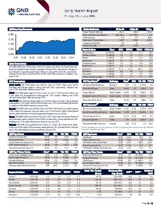 Page 1 of 6
QSE Intra-Day Movement
Qatar Commentary
The QSE Index rose 1.4% to close at 8,751.2. Gains were led by the Real Estate and
Banks & Financial Services indices, gaining 2.4% and 1.6%, respectively. Top gainers
were Mannai Corporation and Masraf Al Rayan, rising 4.8% and 4.3%, respectively.
Among the top losers, Ahli Bank fell 10.0%, while Doha Insurance Company was
down 3.3%.
GCC Commentary
Saudi Arabia: The TASI Index rose 0.6% to close at 7,317.7. Gains were led by
Retailing and Utilities indices, rising 2.0% and 1.6%, respectively. Alujain Corp.
rose 4.7%, while Bank Albilad was up 3.8%.
Dubai: The DFM Index gained 0.2% to close at 3,471.1. The Services index rose
2.1%, while the Transportation index gained 1.3%. Arabtec Holding rose 6.5%,
while Al Salam Bank - Bahrain was up 5.5%.
Abu Dhabi: The ADX benchmark index rose 0.2% to close at 4,556.4. The Industrial
index gained 1.2%, while the Real Estate index rose 1.0%. Arkan Building Materials
Co. gained 12.9%, RAK Properties was up 3.9%.
Kuwait: The KSE Index rose 0.8% to close at 6,505.0. The Real Estate index gained
2.3%, while the Consumer Services index rose 1.5%. Kuwait Cable Vision gained
20.0%, while Real Estate Asset Management Company was up 19.0%.
Oman: The MSM Index rose 0.3% to close at 5,119.2. Gains were led by the Financial
and Industrial indices, rising 0.7% and 0.2%, respectively. Oman and Emirates Inv.
Holding rose 3.7%, while Renaissance Services was up 3.3%.
Bahrain: The BHB Index gained 0.5% to close at 1,318.8. The Commercial Banks
index rose 0.8%, while the Investment index gained 0.3%. Al Salam Bank - Bahrain
rose 7.4%, while Khaleeji Commercial Bank was up 4.5%.
QSE Top Gainers Close* 1D% Vol. ‘000 YTD%
Mannai Corporation 60.44 4.8 29.0 1.6
Masraf Al Rayan 40.60 4.3 665.0 7.5
Qatar Oman Investment Co. 8.10 3.8 2.9 2.5
Gulf Warehousing Co. 50.50 3.8 134.2 14.8
Qatar Islamic Insurance Co. 57.01 3.2 12.7 3.7
QSE Top Volume Trades Close* 1D% Vol. ‘000 YTD%
Investment Holding Group 6.24 2.0 865.6 2.3
Barwa Real Estate Co. 33.50 2.9 848.6 4.7
Masraf Al Rayan 40.60 4.3 665.0 7.5
Qatar First Bank 6.48 1.7 652.3 (0.8)
Mazaya Qatar Real Estate Dev. 9.00 (0.8) 577.4 0.0
Market Indicators 07 Jan 18 04 Jan 18 %Chg.
Value Traded (QR mn) 203.5 236.6 (14.0)
Exch. Market Cap. (QR mn) 482,128.2 477,778.9 0.9
Volume (mn) 8.0 8.7 (8.6)
Number of Transactions 3,567 3,983 (10.4)
Companies Traded 42 41 2.4
Market Breadth 32:9 22:18 –
Market Indices Close 1D% WTD% YTD% TTM P/E
Total Return 14,675.25 1.4 1.4 2.7 14.5
All Share Index 2,504.66 1.2 1.2 2.1 14.1
Banks 2,749.32 1.6 1.6 2.5 12.2
Industrials 2,662.49 0.4 0.4 1.6 17.7
Transportation 1,849.34 1.4 1.4 4.6 13.8
Real Estate 1,945.27 2.4 2.4 1.6 13.5
Insurance 3,475.47 (1.1) (1.1) (0.1) 23.4
Telecoms 1,122.29 0.9 0.9 2.1 20.8
Consumer 5,109.86 1.3 1.3 3.0 12.2
Al Rayan Islamic Index 3,561.95 1.7 1.7 4.1 16.6
GCC Top Gainers
##
Exchange Close
#
1D% Vol. ‘000 YTD%
Al Salam Bank-Bahrain Bahrain 0.12 7.4 2,112.6 1.8
Masraf Al Rayan Qatar 40.60 4.3 665.0 7.5
Bank Albilad Saudi Arabia 22.25 3.8 1,224.7 8.6
Makkah Const. & Dev. Co. Saudi Arabia 81.20 3.7 1,014.4 7.2
Barwa Real Estate Co. Qatar 33.50 2.9 848.6 4.7
GCC Top Losers
##
Exchange Close
#
1D% Vol. ‘000 YTD%
Emaar Economic City Saudi Arabia 13.41 (1.8) 1,279.2 (0.6)
Saudi Kayan Petrochem Co. Saudi Arabia 10.90 (1.7) 16,846.6 2.1
Qatar Insurance Co. Qatar 52.17 (1.6) 51.3 0.3
Emaar Properties Dubai 7.30 (1.5) 5,464.3 5.2
National Mobile Telecom. Kuwait 1.06 (1.3) 5.3 (1.8)
Source: Bloomberg (# in Local Currency) (## GCC Top gainers/losers derived from the S&P GCC
Composite Large Mid Cap Index)
QSE Top Losers Close* 1D% Vol. ‘000 YTD%
Ahli Bank 40.00 (10.0) 20.3 2.6
Doha Insurance Co. 14.50 (3.3) 1.0 3.6
Al Khalij Commercial Bank 13.60 (2.2) 108.5 (4.2)
Qatar Insurance Co. 52.17 (1.6) 51.3 0.3
Al Khaleej Takaful Insurance Co. 14.05 (1.4) 15.2 6.1
QSE Top Value Trades Close* 1D% Val. ‘000 YTD%
Barwa Real Estate Co. 33.50 2.9 28,369.6 4.7
Masraf Al Rayan 40.60 4.3 26,716.6 7.5
QNB Group 127.80 0.6 21,082.1 1.4
Qatar Islamic Bank 97.50 0.5 10,258.0 0.5
Qatar Gas Transport Co. Ltd. 16.96 2.1 9,428.6 5.3
Source: Bloomberg (* in QR)
Regional Indices Close 1D% WTD% MTD% YTD%
Exch. Val. Traded
($ mn)
Exchange Mkt.
Cap. ($ mn)
P/E** P/B**
Dividend
Yield
Qatar* 8,751.20 1.4 1.4 2.7 2.7 55.53 132,440.6 14.5 1.3 4.4
Dubai 3,471.09 0.2 0.2 3.0 3.0 133.30 109,773.5 24.6 1.3 3.9
Abu Dhabi 4,556.41 0.2 0.2 3.6 3.6 36.78 118,703.1 16.2 1.3 4.4
Saudi Arabia 7,317.65 0.6 0.6 1.3 1.3 900.59 455,236.1 17.1 1.6 3.3
Kuwait 6,504.97 0.8 0.8 1.5 1.5 58.62 93,884.6 15.6 1.0 5.3
Oman 5,119.18 0.3 0.3 0.4 0.4 5.66 21,286.9 12.4 1.0 5.1
Bahrain 1,318.76 0.5 0.5 (1.0) (1.0) 9.32 20,434.1 7.8 0.8 5.9
Source: Bloomberg, Qatar Stock Exchange, Tadawul, Muscat Securities Market and Dubai Financial Market (** TTM; * Value traded ($ mn) do not include special trades, if any)
8,600
8,650
8,700
8,750
8,800
9:30 10:00 10:30 11:00 11:30 12:00 12:30 13:00
 