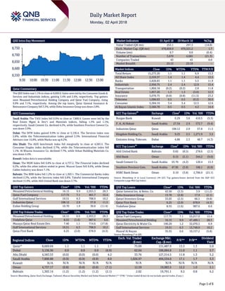 Page 1 of 5
QSE Intra-Day Movement
Qatar Commentary
The QSE Index rose 1.1% to close at 8,669.0. Gains were led by the Consumer Goods &
Services and Industrials indices, gaining 3.4% and 2.4%, respectively. Top gainers
were Mesaieed Petrochemical Holding Company and Qatar Fuel Company, rising
9.9% and 7.1%, respectively. Among the top losers, Qatar General Insurance &
Reinsurance Company fell 3.3%, while Doha Insurance Group was down 2.8%.
GCC Commentary
Saudi Arabia: The TASI Index fell 0.9% to close at 7,800.9. Losses were led by the
Real Estate Mgmt & Dev’t and Materials indices, falling 1.3% and 1.1%,
respectively. Saudi Cement Co. declined 4.2%, while Southern Province Cement Co.
was down 3.9%.
Dubai: The DFM Index gained 0.9% to close at 3,136.4. The Services index rose
2.8%, while the Telecommunication index gained 2.5%. International Financial
Advisors rose 14.8%, while Marka was up 8.2%.
Abu Dhabi: The ADX benchmark index fell marginally to close at 4,583.5. The
Consumer Staples index declined 2.7%, while the Telecommunication index fell
1.1%. Al Khazna Insurance Co. declined 7.7%, while Arkan Building Materials Co.
was down 4.4%.
Kuwait: Index data is unavailable.
Oman: The MSM Index fell 0.8% to close at 4,737.2. The Financial index declined
0.2%, while the other indices ended in green. Muscat Gases fell 8.6%, while Oman
Cables Industry was down 7.1%.
Bahrain: The BHB Index fell 1.2% to close at 1,303.1. The Commercial Banks index
declined 2.3%, while the Services index fell 0.8%. Takaful International Company
declined 15.0%, while Ahli United Bank was down 3.7%.
QSE Top Gainers Close* 1D% Vol. ‘000 YTD%
Mesaieed Petrochemical Holding 16.15 9.9 2,953.3 28.3
Qatar Fuel Company 117.75 7.1 461.7 15.4
Gulf International Services 19.51 6.3 708.9 10.2
Industries Qatar 108.12 2.9 57.8 11.5
Ezdan Holding Group 10.70 1.9 30.8 (11.4)
QSE Top Volume Trades Close* 1D% Vol. ‘000 YTD%
Mesaieed Petrochemical Holding 16.15 9.9 2,953.3 28.3
Vodafone Qatar 8.55 (1.6) 987.6 6.6
Mazaya Qatar Real Estate Dev. 7.40 1.1 714.6 (17.8)
Gulf International Services 19.51 6.3 708.9 10.2
Qatar First Bank 6.25 (2.0) 678.9 (4.3)
Market Indicators 01 April 18 29 March 18 %Chg.
Value Traded (QR mn) 253.1 297.3 (14.8)
Exch. Market Cap. (QR mn) 478,659.9 470,521.2 1.7
Volume (mn) 9.7 9.8 (0.4)
Number of Transactions 3,670 4,665 (21.3)
Companies Traded 43 43 0.0
Market Breadth 25:15 23:19 –
Market Indices Close 1D% WTD% YTD% TTM P/E
Total Return 15,273.20 1.1 1.1 6.9 13.3
All Share Index 2,559.37 1.4 1.4 4.4 13.5
Banks 2,828.83 1.1 1.1 5.5 11.9
Industrials 2,956.75 2.4 2.4 12.9 15.4
Transportation 1,804.18 (0.2) (0.2) 2.0 11.8
Real Estate 1,857.20 1.3 1.3 (3.0) 12.3
Insurance 3,078.75 (0.8) (0.8) (11.5) 23.2
Telecoms 1,096.63 0.5 0.5 (0.2) 30.0
Consumer 5,584.19 3.4 3.4 12.5 12.6
Al Rayan Islamic Index 3,566.78 0.5 0.5 4.2 14.4
GCC Top Gainers
##
Exchange Close
#
1D% Vol. ‘000 YTD%
Burgan Bank Kuwait 0.29 3.6 410.5 (5.5)
F. A. Al Hokair Saudi Arabia 27.54 2.9 572.7 (9.4)
Industries Qatar Qatar 108.12 2.9 57.8 11.5
Kingdom Holding Co. Saudi Arabia 9.25 2.5 1,271.9 3.5
Emirates Integ. Telecom. Dubai 4.88 2.5 48.7 (4.3)
GCC Top Losers
##
Exchange Close
#
1D% Vol. ‘000 YTD%
Ahli United Bank Bahrain 0.65 (8.5) 278.6 (2.5)
Ahli Bank Oman 0.15 (5.1) 344.2 (9.0)
Saudi Cement Co. Saudi Arabia 53.76 (4.2) 120.4 13.3
Southern Province Cem. Saudi Arabia 47.95 (3.9) 106.1 (0.9)
HSBC Bank Oman Oman 0.10 (3.8) 2,706.9 (21.1)
Source: Bloomberg (# in Local Currency) (## GCC Top gainers/losers derived from the S&P GCC
Composite Large Mid Cap Index)
QSE Top Losers Close* 1D% Vol. ‘000 YTD%
Qatar General Ins. & Reins. Co. 43.50 (3.3) 3.9 (11.2)
Doha Insurance Group 13.70 (2.8) 17.9 (2.1)
Qatari Investors Group 33.03 (2.5) 66.5 (9.8)
Qatar First Bank 6.25 (2.0) 678.9 (4.3)
Vodafone Qatar 8.55 (1.6) 987.6 6.6
QSE Top Value Trades Close* 1D% Val. ‘000 YTD%
Qatar Fuel Company 117.75 7.1 55,017.0 15.4
Mesaieed Petrochemical Holding 16.15 9.9 47,489.1 28.3
Qatar Electricity & Water Co. 190.20 1.2 32,070.5 6.9
Gulf International Services 19.51 6.3 13,748.0 10.2
Masraf Al Rayan 35.55 0.6 10,157.2 (5.8)
Source: Bloomberg (* in QR)
Regional Indices Close 1D% WTD% MTD% YTD%
Exch. Val. Traded
($ mn)
Exchange Mkt.
Cap. ($ mn)
P/E** P/B**
Dividend
Yield
Qatar* 8,669.04 1.1 1.1 1.1 1.7 75.09 131,487.9 13.3 1.3 5.0
Dubai 3,136.36 0.9 0.9 0.9 (6.9) 62.04 106,084.8 11.0 1.1 5.7
Abu Dhabi 4,583.53 (0.0) (0.0) (0.0) 4.2 33.76 127,314.5 11.8 1.3 5.2
Saudi Arabia 7,800.88 (0.9) (0.9) (0.9) 8.0 1,026.97 494,534.0 17.1 1.7 3.3
Kuwait N/A N/A N/A N/A N/A N/A N/A N/A N/A N/A
Oman 4,737.17 (0.8) (0.8) (0.8) (7.1) 12.59 19,983.5 12.2 1.0 5.1
Bahrain 1,303.14 (1.2) (1.2) (1.2) (2.1) 2.02 19,791.1 9.2 0.8 6.2
Source: Bloomberg, Qatar Stock Exchange, Tadawul, Muscat Securities Market and Dubai Financial Market (** TTM; * Value traded ($ mn) do not include special trades, if any.)
8,550
8,600
8,650
8,700
8,750
9:30 10:00 10:30 11:00 11:30 12:00 12:30 13:00
 