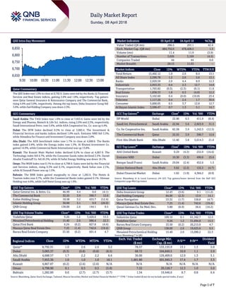 Page 1 of 7
QSE Intra-Day Movement
Qatar Commentary
The QSE Index rose 1.0% to close at 8,792.9. Gains were led by the Banks & Financial
Services and Real Estate indices, gaining 2.0% and 1.8%, respectively. Top gainers
were Qatar General Insurance & Reinsurance Company and The Commercial Bank,
rising 4.4% and 3.9%, respectively. Among the top losers, Doha Insurance Group fell
3.6%, while Zad Holding Company was down 2.3%.
GCC Commentary
Saudi Arabia: The TASI Index rose 1.0% to close at 7,953.4. Gains were led by the
Energy and Pharma, Biotech & Life Sci. indices, rising 2.6% and 2.3%, respectively.
Saudi International Petro. rose 5.6%, while AXA Cooperative Ins. Co. was up 4.4%.
Dubai: The DFM Index declined 0.3% to close at 3,083.4. The Investment &
Financial Services and banks indices declined 1.0% each. Emirates NBD fell 3.3%,
while Almadina for Finance and Investment Company was down 2.8%.
Abu Dhabi: The ADX benchmark index rose 1.7% to close at 4,688.6. The Banks
index gained 2.8%, while the Energy index rose 1.3%. Al Khaleej Investment Co.
gained 14.9%, while Commercial Bank International was up 13.8%.
Kuwait: The Kuwait Main Market Index declined 0.2% to close at 4,867.9. The
Technology index fell 6.7%, while the Consumer Goods index declined 2.5%. Danah
Alsafat Foodstuff Co. fell 45.3%, while Al Safat Energy Holding was down 18.1%.
Oman: The MSM Index rose 0.1% to close at 4,798.9. Gains were led by the Financial
and Services indices, rising 0.3% and 0.1%, respectively. Bank Sohar rose 2.1%,
while Al Suwadi Power was up 1.5%.
Bahrain: The BHB Index gained marginally to close at 1,282.9. The Hotels &
Tourism index rose 0.7%, while the Commercial Banks index gained 0.1%. Ithmaar
Holding rose 4.8%, while Gulf Hotel Group was up 1.0%.
QSE Top Gainers Close* 1D% Vol. ‘000 YTD%
Qatar General Ins. & Reins. Co. 46.99 4.4 0.0 (4.1)
The Commercial Bank 32.55 3.9 390.7 12.6
Ezdan Holding Group 10.58 3.2 455.7 (12.4)
Islamic Holding Group 30.00 3.1 9.9 (20.0)
QNB Group 138.00 2.6 144.1 9.5
QSE Top Volume Trades Close* 1D% Vol. ‘000 YTD%
Vodafone Qatar 9.26 1.2 3,426.6 15.5
Mesaieed Petrochemical Holding 15.40 2.0 986.4 22.3
Qatar First Bank 6.24 (0.2) 827.8 (4.4)
Mazaya Qatar Real Estate Dev. 7.25 (1.4) 742.6 (19.4)
Barwa Real Estate Company 33.50 (0.2) 601.4 4.7
Market Indicators 05 April 18 04 April 18 %Chg.
Value Traded (QR mn) 286.5 201.1 42.4
Exch. Market Cap. (QR mn) 484,732.0 478,428.5 1.3
Volume (mn) 11.4 11.9 (3.9)
Number of Transactions 3,026 3,169 (4.5)
Companies Traded 44 44 0.0
Market Breadth 29:13 11:33 –
Market Indices Close 1D% WTD% YTD% TTM P/E
Total Return 15,492.12 1.0 2.6 8.4 13.1
All Share Index 2,590.78 1.2 2.6 5.6 13.1
Banks 2,920.59 2.0 4.4 8.9 12.3
Industrials 2,953.33 0.4 2.3 12.7 14.8
Transportation 1,765.82 (0.3) (2.3) (0.1) 11.6
Real Estate 1,838.53 1.8 0.3 (4.0) 12.2
Insurance 3,102.60 0.4 (0.0) (10.8) 23.4
Telecoms 1,117.26 0.4 2.4 1.7 30.6
Consumer 5,600.05 0.5 3.7 12.8 12.7
Al Rayan Islamic Index 3,596.47 0.7 1.3 5.1 14.7
GCC Top Gainers
##
Exchange Close
#
1D% Vol. ‘000 YTD%
DP World Dubai 22.90 6.5 411.9 (8.4)
Saudi Int. Petrochemical Saudi Arabia 22.94 5.6 2,923.9 31.5
Co. for Cooperative Ins. Saudi Arabia 82.58 3.9 1,242.3 (12.5)
The Commercial Bank Qatar 32.55 3.9 390.7 12.6
First Abu Dhabi Bank Abu Dhabi 12.40 3.8 5,014.3 21.0
GCC Top Losers
##
Exchange Close
#
1D% Vol. ‘000 YTD%
Ahli United Bank Kuwait 0.29 (4.3) 252.9 (16.6)
Emirates NBD Dubai 10.30 (3.3) 490.8 25.6
Banque Saudi Fransi Saudi Arabia 29.04 (2.4) 452.6 1.5
Union National Bank Abu Dhabi 3.62 (2.2) 132.3 (4.7)
Dubai Financial Market Dubai 1.02 (1.9) 4,384.2 (8.9)
Source: Bloomberg (# in Local Currency) (## GCC Top gainers/losers derived from the S&P GCC
Composite Large Mid Cap Index)
QSE Top Losers Close* 1D% Vol. ‘000 YTD%
Doha Insurance Group 12.43 (3.6) 9.1 (11.2)
Zad Holding Company 84.00 (2.3) 13.9 14.1
Qatar Navigation 53.32 (1.7) 158.8 (4.7)
Mazaya Qatar Real Estate Dev. 7.25 (1.4) 742.6 (19.4)
Qatari German Co. for Med. Dev. 5.80 (0.9) 56.6 (10.2)
QSE Top Value Trades Close* 1D% Val. ‘000 YTD%
Industries Qatar 109.10 0.1 61,162.7 12.5
Vodafone Qatar 9.26 1.2 31,694.8 15.5
Barwa Real Estate Company 33.50 (0.2) 20,215.0 4.7
QNB Group 138.00 2.6 19,625.6 9.5
Mesaieed Petrochemical Holding 15.40 2.0 15,090.2 22.3
Source: Bloomberg (* in QR)
Regional Indices Close 1D% WTD% MTD% YTD%
Exch. Val. Traded
($ mn)
Exchange Mkt.
Cap. ($ mn)
P/E** P/B**
Dividend
Yield
Qatar* 8,792.91 1.0 2.6 2.6 3.2 78.57 133,155.9 13.1 1.3 5.0
Dubai 3,083.37 (0.3) (0.8) (0.8) (8.5) 68.72 104,849.5 10.9 1.1 5.9
Abu Dhabi 4,688.57 1.7 2.2 2.2 6.6 36.00 129,409.0 12.0 1.3 5.1
Saudi Arabia 7,953.36 1.0 1.0 1.0 10.1 1,481.80 501,945.3 17.4 1.7 3.3
Kuwait 4,867.87 (0.2) (2.6) (2.6) N/A N/A N/A N/A N/A N/A
Oman 4,798.90 0.1 0.5 0.5 (5.9) 7.32 20,128.7 12.3 1.0 5.0
Bahrain 1,282.89 0.0 (2.7) (2.7) (3.7) 1.34 19,446.6 8.7 0.8 6.4
Source: Bloomberg, Qatar Stock Exchange, Tadawul, Muscat Securities Market and Dubai Financial Market (** TTM; * Value traded ($ mn) do not include special trades, if any)
8,650
8,700
8,750
8,800
8,850
9:30 10:00 10:30 11:00 11:30 12:00 12:30 13:00
 