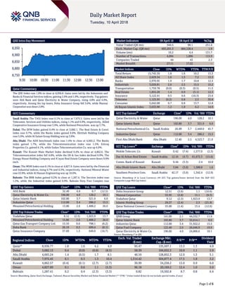 Page 1 of 6
QSE Intra-Day Movement
Qatar Commentary
The QSE Index rose 1.8% to close at 8,936.8. Gains were led by the Industrials and
Banks & Financial Services indices, gaining 2.6% and 1.9%, respectively. Top gainers
were Ahli Bank and Qatar Electricity & Water Company, rising 4.8% and 4.0%,
respectively. Among the top losers, Doha Insurance Group fell 3.6%, while Mannai
Corporation was down 2.8%.
GCC Commentary
Saudi Arabia: The TASI Index rose 0.1% to close at 7,975.5. Gains were led by the
Telecomm. Services and Utilities indices, rising 1.1% and 0.9%, respectively. Allied
Cooperative Insurance Group rose 3.9%, while National Petrochem. was up 3.7%.
Dubai: The DFM Index gained 0.4% to close at 3,082.1. The Real Estate & Const.
index rose 0.7%, while the Banks index gained 0.6%. Ekttitab Holding Company
rose 5.0%, while Al Salam Group Holding was up 3.8%.
Abu Dhabi: The ADX benchmark index rose 1.4% to close at 4,665.2. The Banks
index gained 1.7%, while the Telecommunication index rose 1.5%. Eshraq
Properties Co. gained 4.1%, while Sudan Telecommunication Co. was up 4.0%.
Kuwait: The Kuwait Main Market Index declined 0.4% to close at 4,862.6. The
Telecommunication index fell 4.8%, while the Oil & Gas index declined 0.9%. The
Energy House Holding Company and A’ayan Real Estate Company were down 9.9%
each.
Oman: The MSM Index rose 0.1% to close at 4,827.9. Gains were led by the Financial
and Industrial indices, rising 0.7% and 0.3%, respectively. National Mineral Water
rose 53.9%, while Al Hassan Engineering was up 10.0%.
Bahrain: The BHB Index gained 0.2% to close at 1,287.4. The Services index rose
1.2%, while the Industrial index gained 0.9%. Bahrain Duty Free Complex rose
7.0%, while Seef Properties was up 2.9%.
QSE Top Gainers Close* 1D% Vol. ‘000 YTD%
Ahli Bank 32.49 4.8 0.7 (12.5)
Qatar Electricity & Water Co. 196.00 4.0 128.2 10.1
Qatar Islamic Bank 102.80 3.7 321.9 6.0
Industries Qatar 112.00 3.4 286.2 15.5
Mesaieed Petrochemical Holding 15.86 2.6 1,488.2 26.0
QSE Top Volume Trades Close* 1D% Vol. ‘000 YTD%
Vodafone Qatar 9.12 (2.5) 1,923.9 13.7
Mesaieed Petrochemical Holding 15.86 2.6 1,488.2 26.0
Qatar Gas Transport Company Ltd. 15.10 0.0 798.1 (6.2)
Doha Bank 26.19 0.3 699.4 (8.1)
Qatar Insurance Company 37.69 1.3 649.0 (16.7)
Market Indicators 09 April 18 08 April 18 %Chg.
Value Traded (QR mn) 344.5 98.1 251.4
Exch. Market Cap. (QR mn) 493,291.3 484,128.4 1.9
Volume (mn) 10.2 4.4 131.7
Number of Transactions 4,094 1,896 115.9
Companies Traded 44 43 2.3
Market Breadth 27:11 17:22 –
Market Indices Close 1D% WTD% YTD% TTM P/E
Total Return 15,745.59 1.8 1.6 10.2 13.3
All Share Index 2,629.34 1.6 1.5 7.2 13.3
Banks 2,970.95 1.9 1.7 10.8 12.5
Industrials 3,026.81 2.6 2.5 15.5 15.2
Transportation 1,759.78 (0.0) (0.3) (0.5) 11.5
Real Estate 1,855.28 1.4 0.9 (3.1) 12.3
Insurance 3,122.41 0.5 0.6 (10.3) 23.6
Telecoms 1,125.95 (0.2) 0.8 2.5 30.8
Consumer 5,642.08 0.7 0.8 13.7 12.8
Al Rayan Islamic Index 3,633.90 1.2 1.0 6.2 14.9
GCC Top Gainers
##
Exchange Close
#
1D% Vol. ‘000 YTD%
Qatar Electricity & Water Qatar 196.00 4.0 128.2 10.1
Qatar Islamic Bank Qatar 102.80 3.7 321.9 6.0
National Petrochemical Co. Saudi Arabia 26.99 3.7 2,449.0 45.7
Industries Qatar Qatar 112.00 3.4 286.2 15.5
First Abu Dhabi Bank Abu Dhabi 12.40 2.5 4,523.7 21.0
GCC Top Losers
##
Exchange Close
#
1D% Vol. ‘000 YTD%
Mobile Telecom. Co. Kuwait 0.42 (7.4) 1,577.0 (2.3)
Dar Al Arkan Real Estate Saudi Arabia 12.16 (4.7) 61,672.3 (15.6)
Comm. Bank of Kuwait Kuwait 0.44 (3.3) 2.4 10.0
Abu Dhabi Islamic Bank Abu Dhabi 3.84 (3.0) 1,588.8 1.6
Southern Province Cem. Saudi Arabia 42.17 (3.0) 1,342.4 (12.9)
Source: Bloomberg (# in Local Currency) (## GCC Top gainers/losers derived from the S&P GCC
Composite Large Mid Cap Index)
QSE Top Losers Close* 1D% Vol. ‘000 YTD%
Doha Insurance Group 12.51 (3.6) 1.1 (10.6)
Mannai Corporation 53.95 (2.8) 15.1 (9.3)
Vodafone Qatar 9.12 (2.5) 1,923.9 13.7
Islamic Holding Group 29.27 (2.4) 2.3 (21.9)
Qatar National Cement Company 55.00 (1.4) 15.4 (12.6)
QSE Top Value Trades Close* 1D% Val. ‘000 YTD%
QNB Group 141.00 2.1 44,532.7 11.9
Qatar Islamic Bank 102.80 3.7 32,614.1 6.0
Industries Qatar 112.00 3.4 31,922.2 15.5
Qatar Fuel Company 122.40 2.0 26,646.9 19.9
Qatar Electricity & Water Co. 196.00 4.0 24,866.6 10.1
Source: Bloomberg (* in QR)
Regional Indices Close 1D% WTD% MTD% YTD%
Exch. Val. Traded
($ mn)
Exchange Mkt.
Cap. ($ mn)
P/E** P/B**
Dividend
Yield
Qatar* 8,936.77 1.8 1.6 4.2 4.9 95.47 135,507.1 13.3 1.3 4.9
Dubai 3,082.13 0.4 (0.0) (0.8) (8.5) 58.39 104,652.3 10.9 1.1 5.9
Abu Dhabi 4,665.24 1.4 (0.5) 1.7 6.1 46.10 128,852.3 12.0 1.3 5.1
Saudi Arabia 7,975.45 0.1 0.3 1.3 10.4 1,314.42 504,877.4 17.5 1.8 3.2
Kuwait 4,862.57 (0.4) (0.1) (2.7) (2.7) 30.99 34,258.2 15.0 0.9 6.0
Oman 4,827.89 0.1 0.6 1.1 (5.3) 96.18 20,169.2 12.4 1.0 5.0
Bahrain 1,287.41 0.2 0.4 (2.3) (3.3) 0.82 19,502.8 8.7 0.8 6.4
Source: Bloomberg, Qatar Stock Exchange, Tadawul, Muscat Securities Market and Dubai Financial Market (** TTM; * Value traded ($ mn) do not include special trades, if any)
8,750
8,800
8,850
8,900
8,950
9:30 10:00 10:30 11:00 11:30 12:00 12:30 13:00
 