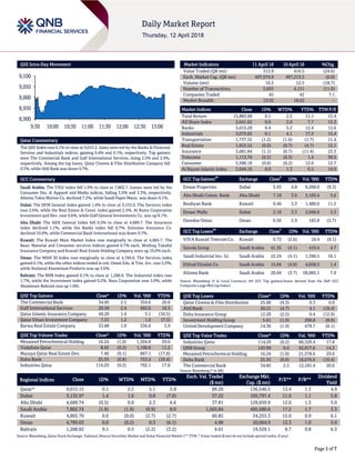 Page 1 of 7
QSE Intra-Day Movement
Qatar Commentary
The QSE Index rose 0.1% to close at 9,015.2. Gains were led by the Banks & Financial
Services and Industrials indices, gaining 0.4% and 0.1%, respectively. Top gainers
were The Commercial Bank and Gulf International Services, rising 2.5% and 2.4%,
respectively. Among the top losers, Qatar Cinema & Film Distribution Company fell
9.3%, while Ahli Bank was down 4.7%.
GCC Commentary
Saudi Arabia: The TASI Index fell 1.9% to close at 7,802.7. Losses were led by the
Consumer Dur. & Apparel and Media indices, falling 3.9% and 3.3%, respectively.
Alinma Tokio Marine Co. declined 7.2%, while Saudi Paper Manu. was down 6.1%.
Dubai: The DFM General Index gained 1.4% to close at 3,133.0. The Services index
rose 2.6%, while the Real Estate & Const. index gained 2.5%. Al Ramz Corporation
Investment and Dev. rose 9.6%, while Gulf General Investments Co. was up 8.1%.
Abu Dhabi: The ADX General Index fell 0.5% to close at 4,689.7. The Insurance
index declined 1.1%, while the Banks index fell 0.7%. Emirates Insurance Co.
declined 10.0%, while Commercial Bank International was down 9.7%.
Kuwait: The Kuwait Main Market Index rose marginally to close at 4,865.7. The
Basic Material and Consumer services indices gained 0.7% each. Wethaq Takaful
Insurance Company and Kuwait Real Estate Holding Company were up 10.0% each.
Oman: The MSM 30 Index rose marginally to close at 4,789.6. The Services index
gained 0.1%, while the other indices ended in red. Oman Edu. & Trin. Inv. rose 5.0%,
while National Aluminium Products was up 3.6%.
Bahrain: The BHB Index gained 0.1% to close at 1,288.8. The Industrial index rose
1.7%, while the Investment index gained 0.2%. Nass Corporation rose 5.0%, while
Aluminum Bahrain was up 1.8%.
QSE Top Gainers Close* 1D% Vol. ‘000 YTD%
The Commercial Bank 34.85 2.5 354.6 20.6
Gulf International Services 20.59 2.4 492.6 16.3
Qatar Islamic Insurance Company 49.20 1.4 3.1 (10.5)
Qatar Oman Investment Company 7.31 1.2 1.0 (7.5)
Barwa Real Estate Company 33.88 1.0 336.6 5.9
QSE Top Volume Trades Close* 1D% Vol. ‘000 YTD%
Mesaieed Petrochemical Holding 16.24 (1.0) 1,304.8 29.0
Vodafone Qatar 8.92 (0.3) 1,190.8 11.2
Mazaya Qatar Real Estate Dev. 7.40 (0.1) 867.1 (17.8)
Doha Bank 25.55 (0.8) 723.4 (10.4)
Industries Qatar 114.29 (0.2) 702.1 17.8
Market Indicators 11 April 18 10 April 18 %Chg.
Value Traded (QR mn) 313.9 416.5 (24.6)
Exch. Market Cap. (QR mn) 497,074.9 497,213.3 (0.0)
Volume (mn) 10.2 12.5 (18.7)
Number of Transactions 3,693 4,151 (11.0)
Companies Traded 45 42 7.1
Market Breadth 13:32 18:22 –
Market Indices Close 1D% WTD% YTD% TTM P/E
Total Return 15,883.69 0.1 2.5 11.1 13.4
All Share Index 2,641.62 0.0 2.0 7.7 13.3
Banks 3,015.28 0.4 3.2 12.4 12.6
Industrials 3,073.65 0.1 4.1 17.3 15.4
Transportation 1,737.55 (1.2) (1.6) (1.7) 11.4
Real Estate 1,825.52 (0.0) (0.7) (4.7) 12.1
Insurance 3,081.84 (1.1) (0.7) (11.4) 23.3
Telecoms 1,113.76 (0.3) (0.3) 1.4 30.5
Consumer 5,586.18 (0.6) (0.2) 12.6 12.7
Al Rayan Islamic Index 3,644.16 0.0 1.3 6.5 14.9
GCC Top Gainers
##
Exchange Close
#
1D% Vol. ‘000 YTD%
Emaar Properties Dubai 5.93 4.8 9,268.0 (9.3)
Abu Dhabi Comm. Bank Abu Dhabi 7.18 3.6 5,183.4 5.6
Boubyan Bank Kuwait 0.46 3.3 1,480.0 11.5
Emaar Malls Dubai 2.18 3.3 2,948.0 2.3
Ooredoo Oman Oman 0.50 2.9 183.8 (5.7)
GCC Top Losers
##
Exchange Close
#
1D% Vol. ‘000 YTD%
VIVA Kuwait Telecom Co. Kuwait 0.73 (5.6) 18.4 (9.1)
Savola Group Saudi Arabia 41.35 (4.1) 419.4 4.7
Saudi Industrial Inv. Gr. Saudi Arabia 22.24 (4.1) 1,390.5 16.1
Etihad Etisalat Co. Saudi Arabia 15.04 (4.0) 4,028.3 1.4
Alinma Bank Saudi Arabia 20.64 (3.7) 28,085.1 7.9
Source: Bloomberg (# in Local Currency) (## GCC Top gainers/losers derived from the S&P GCC
Composite Large Mid Cap Index)
QSE Top Losers Close* 1D% Vol. ‘000 YTD%
Qatar Cinema & Film Distribution 25.00 (9.3) 0.3 0.0
Ahli Bank 30.31 (4.7) 4.1 (18.4)
Doha Insurance Group 12.20 (2.5) 0.4 (12.9)
Investment Holding Group 5.61 (1.9) 200.8 (8.0)
United Development Company 14.36 (1.9) 478.7 (0.1)
QSE Top Value Trades Close* 1D% Val. ‘000 YTD%
Industries Qatar 114.29 (0.2) 80,329.4 17.8
QNB Group 143.99 0.6 42,817.6 14.3
Mesaieed Petrochemical Holding 16.24 (1.0) 21,578.6 29.0
Doha Bank 25.55 (0.8) 18,676.6 (10.4)
The Commercial Bank 34.85 2.5 12,181.4 20.6
Source: Bloomberg (* in QR)
Regional Indices Close 1D% WTD% MTD% YTD%
Exch. Val. Traded
($ mn)
Exchange Mkt.
Cap. ($ mn)
P/E** P/B**
Dividend
Yield
Qatar* 9,015.15 0.1 2.5 5.1 5.8 89.20 136,546.5 13.4 1.3 4.9
Dubai 3,132.97 1.4 1.6 0.8 (7.0) 57.22 105,797.4 11.0 1.1 5.8
Abu Dhabi 4,689.74 (0.5) 0.0 2.3 6.6 37.81 129,659.9 12.0 1.3 5.0
Saudi Arabia 7,802.74 (1.9) (1.9) (0.9) 8.0 1,565.84 495,680.6 17.2 1.7 3.3
Kuwait 4,865.70 0.0 (0.0) (2.7) (2.7) 60.85 34,255.3 15.0 0.9 6.1
Oman 4,789.63 0.0 (0.2) 0.3 (6.1) 4.98 20,064.9 12.3 1.0 5.0
Bahrain 1,288.82 0.1 0.5 (2.2) (3.2) 4.01 19,529.1 8.7 0.8 6.3
Source: Bloomberg, Qatar Stock Exchange, Tadawul, Muscat Securities Market and Dubai Financial Market (** TTM; * Value traded ($ mn) do not include special trades, if any)
8,900
8,950
9,000
9,050
9,100
9:30 10:00 10:30 11:00 11:30 12:00 12:30 13:00
 