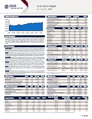 Page 1 of 8
QSE Intra-Day Movement
Qatar Commentary
The QSE Index rose 1.6% to close at 9,196.6. Gains were led by the Real Estate and
Banks & Financial Services indices, gaining 5.3% and 3.0%, respectively. Top gainers
were Ezdan Holding Group and QNB Group, rising 7.8% and 5.1%, respectively.
Among the top losers, Islamic Holding Group fell 3.1%, while Ahli Bank was down
2.6%.
GCC Commentary
Saudi Arabia: The TASI Index rose 1.6% to close at 8,277.1. Gains were led by the
Media and Banks indices, rising 9.2% and 2.6%, respectively. Saudi Research and
Marketing Group rose 9.9%, while Saudi Industrial Investment Group was up 7.4%.
Dubai: The DFM General Index declined 0.2% to close at 3,082.1. The Consumer
Staples index fell 1.3%, while the Banks index declined 0.9%. Al Ramz Corporation
Investment & Development and Khaleeji Commercial Bank were down 2.0% each.
Abu Dhabi: The ADX General Index rose 0.5% to close at 4,706.6. The Banks index
gained 0.9%, while the Investment & Financial Services index rose 0.5%. Nat. Bank
of Umm Al Qaiw gained 10.1%, while Abu Dhabi Nat. Co. for Build. was up 8.0%.
Kuwait: The Kuwait Main Market Index fell 0.2% to close at 4,839.4. The Banks
index fell 0.3%, while the Financial Services index declined 0.2%. Kuwait Real
Estate Holding Company and Credit Rating & Collection Co. were down 9.8% each.
Oman: The MSM 30 Index rose 0.2% to close at 4759.7. The Financial index gained
0.2%, while the other indices ended in red. Ahli Bank rose 3.2%, while Bank Sohar
was up 2.7%.
Bahrain: The BHB Index fell marginally to close at 1,301.4. The Industrial index
declined 0.8%, while the Commercial Banks index fell 0.1%. Ahli United Bank and
Aluminium Bahrain were down 0.8% each.
QSE Top Gainers Close* 1D% Vol. ‘000 YTD%
Ezdan Holding Group 12.07 7.8 1,180.1 (0.1)
QNB Group 153.50 5.1 894.3 21.8
Qatar Oman Investment Company 7.20 2.9 1.3 (8.9)
Mesaieed Petrochem. Holding Co. 16.52 2.5 1,473.2 31.2
Qatar Industrial Manufacturing 39.90 2.3 10.3 (8.7)
QSE Top Volume Trades Close* 1D% Vol. ‘000 YTD%
Vodafone Qatar 9.28 0.9 5,610.9 15.7
Mesaieed Petrochem. Holding Co. 16.52 2.5 1,473.2 31.2
Ezdan Holding Group 12.07 7.8 1,180.1 (0.1)
QNB Group 153.50 5.1 894.3 21.8
Doha Bank 27.75 2.0 819.1 (2.6)
Market Indicators 19 April 18 18 April 18 %Chg.
Value Traded (QR mn) 446.1 360.1 23.9
Exch. Market Cap. (QR mn) 513,971.4 501,899.2 2.4
Volume (mn) 16.0 19.0 (15.5)
Number of Transactions 5,711 5,046 13.2
Companies Traded 44 42 4.8
Market Breadth 31:12 28:12 –
Market Indices Close 1D% WTD% YTD% TTM P/E
Total Return 16,203.41 1.6 3.1 13.4 13.4
All Share Index 2,739.61 2.3 4.4 11.7 13.6
Banks 3,146.71 3.0 5.6 17.3 12.8
Industrials 3,103.26 1.0 1.0 18.5 15.5
Transportation 1,722.88 0.3 (0.7) (2.6) 11.2
Real Estate 2,026.60 5.3 10.7 5.8 13.5
Insurance 3,142.30 0.3 3.3 (9.7) 23.7
Telecoms 1,122.37 0.6 1.2 2.1 30.7
Consumer 5,568.36 0.2 0.9 12.2 12.7
Al Rayan Islamic Index 3,710.98 0.9 2.5 8.5 15.0
GCC Top Gainers
##
Exchange Close
#
1D% Vol. ‘000 YTD%
Saudi Ind. Inv. Group Saudi Arabia 26.73 7.4 3,894.2 39.5
Saudi Arabian Mining Co. Saudi Arabia 57.39 6.1 2,669.5 10.6
QNB Group Qatar 153.50 5.1 894.3 21.8
Al Ahli Bank of Kuwait Kuwait 0.36 5.0 0.1 24.1
Banque Saudi Fransi Saudi Arabia 32.70 4.6 948.1 14.3
GCC Top Losers
##
Exchange Close
#
1D% Vol. ‘000 YTD%
Com. Bank of Kuwait Kuwait 0.38 (9.5) 50.1 5.3
Union National Bank Abu Dhabi 3.68 (2.7) 11.9 (3.2)
Dubai Islamic Bank Dubai 5.44 (2.0) 11,050.1 (12.1)
Co. for Cooperative Ins. Saudi Arabia 79.65 (1.9) 565.2 (15.6)
Oman Telecom. Co. Oman 0.86 (1.8) 396.7 (28.6)
Source: Bloomberg (# in Local Currency) (## GCC Top gainers/losers derived from the S&P GCC
Composite Large Mid Cap Index)
QSE Top Losers Close* 1D% Vol. ‘000 YTD%
Islamic Holding Group 28.00 (3.1) 8.0 (25.3)
Ahli Bank 31.15 (2.6) 0.4 (16.1)
Zad Holding Company 73.00 (1.2) 65.4 (0.9)
Mannai Corporation 48.46 (1.1) 27.7 (18.6)
Investment Holding Group 5.64 (1.1) 463.3 (7.5)
QSE Top Value Trades Close* 1D% Val. ‘000 YTD%
QNB Group 153.50 5.1 136,532.2 21.8
Vodafone Qatar 9.28 0.9 52,380.1 15.7
Industries Qatar 112.50 0.5 46,260.8 16.0
Mesaieed Petrochem. Holding Co. 16.52 2.5 24,124.4 31.2
Doha Bank 27.75 2.0 22,629.1 (2.6)
Source: Bloomberg (* in QR)
Regional Indices Close 1D% WTD% MTD% YTD%
Exch. Val. Traded
($ mn)
Exchange Mkt.
Cap. ($ mn)
P/E** P/B**
Dividend
Yield
Qatar* 9,196.62 1.6 3.1 7.3 7.9 122.92 141,187.9 12.4 1.4 4.8
Dubai 3,082.09 (0.2) (0.4) (0.9) (8.5) 45.00 104,695.6 10.8 1.1 5.9
Abu Dhabi 4,706.56 0.5 1.2 2.6 7.0 29.04 129,767.6 12.1 1.3 5.0
Saudi Arabia 8,277.14 1.6 5.8 5.2 14.5 1,596.49 521,280.0 18.3 1.8 3.2
Kuwait 4,839.37 (0.2) (0.5) (3.2) (3.2) 39.95 34,115.92 11.7 0.9 6.2
Oman 4,759.65 0.2 (0.4) (0.3) (6.7) 5.38 19,878.2 11.9 1.0 5.1
Bahrain 1,301.40 (0.0) 0.8 (1.3) (2.3) 4.11 19,935.9 8.8 0.8 6.3
Source: Bloomberg, Qatar Stock Exchange, Tadawul, Muscat Securities Market and Dubai Financial Market (** TTM; * Value traded ($ mn) do not include special trades, if any)
9,000
9,050
9,100
9,150
9,200
9,250
9:30 10:00 10:30 11:00 11:30 12:00 12:30 13:00
 