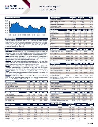 Page 1 of 8
QSE Intra-Day Movement
Qatar Commentary
The QSE Index rose marginally to close at 9,157.6. Gains were led by the Consumer
Goods & Services and Telecoms indices, gaining 1.8% and 1.4%, respectively. Top
gainers were Qatar Fuel Company and Vodafone Qatar, rising 3.5% and 2.8%,
respectively. Among the top losers, Aamal Company fell 4.2%, while Qatar Oman
Investment Company was down 3.7%.
GCC Commentary
Saudi Arabia: The TASI Index rose 1.0% to close at 8,335.4. Gains were led by the
Media and Pharma, Biotech. indices, rising 9.0% and 2.5%, respectively. Saudi Res.
& Mark. Group rose 10.0%, while Al-Babtain Power & Telecom. Co. was up 7.8%.
Dubai: The DFM General Index declined 0.6% to close at 3,062.0. The Investment &
Financial Services and Real Estate & Const. indices fell 1.5% each. Takaful Emarat
fell 9.6%, while International Financial Advisors was down 9.1%.
Abu Dhabi: The ADX General Index rose 0.2% to close at 4,693.5. The Energy index
gained 1.1%, while the Telecommunication index rose 0.9%. Abu Dhabi National
Energy Co. gained 14.6%, while Union Insurance Co. was up 14.3%.
Kuwait: The Kuwait Main Market Index fell 0.3% to close at 4,794.6. The
Telecommunication index fell 0.7%, while the Insurance index declined 0.4%. Real
Estate Trade Centers Co. fell 13.4%, while A’ayan Real Estate Co. was down 10.0%.
Oman: The MSM 30 Index fell 0.1% to close at 4,756.0. The Industrial index declined
0.5%, while Financial index fell marginally. Alizz Islamic Bank fell 3.7%, while Al
Jazeera Services was down 3.5%.
Bahrain: The BHB Index fell 0.2% to close at 1,298.6. The Insurance index declined
2.9%, while the Commercial Banks index fell 0.8%. Bahrain National Holding
Company declined 9.9%, while Ahli United Bank was down 1.6%.
QSE Top Gainers Close* 1D% Vol. ‘000 YTD%
Qatar Fuel Company 132.00 3.5 180.1 29.3
Vodafone Qatar 9.56 2.8 5,949.2 19.2
Qatari Investors Group 33.60 1.8 24.6 (8.2)
Gulf Warehousing Company 41.20 1.7 32.6 (6.3)
Qatar Electricity & Water Co. 203.99 1.5 85.3 14.6
QSE Top Volume Trades Close* 1D% Vol. ‘000 YTD%
Vodafone Qatar 9.56 2.8 5,949.2 19.2
Mesaieed Petrochemical Holding 16.84 (0.9) 1,441.3 33.8
Masraf Al Rayan 35.69 (1.7) 779.8 (5.5)
Doha Bank 27.60 0.1 755.2 (3.2)
Qatar First Bank 6.12 0.5 735.3 (6.3)
Market Indicators 23 April 18 22 April 18 %Chg.
Value Traded (QR mn) 318.3 224.4 41.8
Exch. Market Cap. (QR mn) 511,970.1 511,700.1 0.1
Volume (mn) 14.2 12.3 15.5
Number of Transactions 4,200 3,054 37.5
Companies Traded 41 42 (2.4)
Market Breadth 17:18 15:22 –
Market Indices Close 1D% WTD% YTD% TTM P/E
Total Return 16,134.62 0.0 (0.4) 12.9 13.3
All Share Index 2,726.99 0.2 (0.5) 11.2 13.6
Banks 3,124.69 (0.4) (0.7) 16.5 12.7
Industrials 3,098.32 0.5 (0.2) 18.3 15.4
Transportation 1,716.50 (0.1) (0.4) (2.9) 11.2
Real Estate 1,973.76 0.0 (2.6) 3.0 13.1
Insurance 3,136.21 0.4 (0.2) (9.9) 23.6
Telecoms 1,143.60 1.4 1.9 4.1 31.3
Consumer 5,750.57 1.8 3.3 15.9 13.1
Al Rayan Islamic Index 3,697.65 0.3 (0.4) 8.1 14.9
GCC Top Gainers
##
Exchange Close
#
1D% Vol. ‘000 YTD%
Rabigh Refining & Petro. Saudi Arabia 31.53 7.1 6,564.0 91.8
Bank Al-Jazira Saudi Arabia 13.72 5.1 22,071.9 18.3
Etihad Etisalat Co. Saudi Arabia 16.38 4.4 9,262.8 10.5
Co. for Cooperative Ins. Saudi Arabia 83.64 4.3 1,128.6 (11.4)
Savola Group Saudi Arabia 43.31 3.6 673.8 9.7
GCC Top Losers
##
Exchange Close
#
1D% Vol. ‘000 YTD%
DAMAC Properties Dubai 2.77 (7.0) 3,642.8 (16.1)
Saudi Cement Co. Saudi Arabia 50.44 (3.3) 244.8 6.3
VIVA Kuwait Telecom Co. Kuwait 0.71 (1.9) 31.6 (11.6)
Dubai Investments Dubai 2.05 (1.9) 6,507.7 (14.9)
Masraf Al Rayan Qatar 35.69 (1.7) 779.8 (5.5)
Source: Bloomberg (# in Local Currency) (## GCC Top gainers/losers derived from the S&P GCC
Composite Large Mid Cap Index)
QSE Top Losers Close* 1D% Vol. ‘000 YTD%
Aamal Company 10.59 (4.2) 264.3 22.0
Qatar Oman Investment Co. 7.11 (3.7) 1.8 (10.0)
Zad Holding Company 70.00 (2.8) 30.2 (4.9)
Masraf Al Rayan 35.69 (1.7) 779.8 (5.5)
Qatari German Co. for Med. Dev. 5.63 (1.4) 20.1 (12.8)
QSE Top Value Trades Close* 1D% Val. ‘000 YTD%
Vodafone Qatar 9.56 2.8 56,810.7 19.2
QNB Group 152.99 (0.0) 29,759.8 21.4
Masraf Al Rayan 35.69 (1.7) 28,101.0 (5.5)
Industries Qatar 111.00 0.0 27,153.9 14.4
Mesaieed Petrochemical Holding 16.84 (0.9) 24,231.1 33.8
Source: Bloomberg (* in QR)
Regional Indices Close 1D% WTD% MTD% YTD%
Exch. Val. Traded
($ mn)
Exchange Mkt.
Cap. ($ mn)
P/E** P/B**
Dividend
Yield
Qatar* 9,157.57 0.0 (0.4) 6.8 7.4 161.64 140,638.2 13.3 1.4 4.8
Dubai 3,061.97 (0.6) (0.7) (1.5) (9.1) 44.02 104,461.2 10.6 1.1 5.9
Abu Dhabi 4,693.47 0.2 (0.3) 2.4 6.7 52.69 129,696.7 12.2 1.3 5.1
Saudi Arabia 8,335.35 1.0 0.7 5.9 15.3 1,509.32 525,636.9 18.3 1.8 3.2
Kuwait 4,794.57 (0.3) (0.9) (4.1) (4.1) 35.24 33,762.2 14.9 0.9 6.2
Oman 4,756.03 (0.1) (0.1) (0.4) (6.7) 2.87 19,862.8 11.9 1.0 5.1
Bahrain 1,298.60 (0.2) (0.2) (1.5) (2.5) 3.35 19,884.6 8.8 0.8 6.3
Source: Bloomberg, Qatar Stock Exchange, Tadawul, Muscat Securities Market and Dubai Financial Market (** TTM; * Value traded ($ mn) do not include special trades, if any)
9,120
9,140
9,160
9,180
9,200
9,220
9:30 10:00 10:30 11:00 11:30 12:00 12:30 13:00
 
