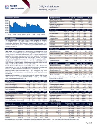 Page 1 of 8
QSE Intra-Day Movement
Qatar Commentary
The QSE Index declined 0.7% to close at 9,091.3. Losses were led by the Insurance
and Real Estate indices, falling 2.8% and 1.5%, respectively. Top losers were Gulf
International Services and Qatar Insurance Company, falling 5.9% and 3.7%,
respectively. Among the top gainers, Aamal Company gained 6.5%, while Qatar Fuel
Company was up 6.1%.
GCC Commentary
Saudi Arabia: The TASI Index fell 0.2% to close at 8,315.4. Losses were led by the
Food & Bev. and Health Care Equip. indices, falling 1.5% and 1.1%, respectively.
Arabian Cement Co. declined 8.3%, while Saudia Dairy & Foodstuff was down 3.8%.
Dubai: The DFM General Index declined 0.9% to close at 3,034.3. The Consumer
Staples and Discretionary index fell 4.9%, while the Real Estate & Const. index
declined 1.3%. Drake & Scull International fell 9.7%, while Marka was down 6.8%.
Abu Dhabi: The ADX General Index index fell 0.1% to close at 4,689.2. The Energy
index declined 1.2%, while the Real Estate index fell 0.9%. Qatar Telecom declined
10.0%, while Ras Al Khaimah White Cement was down 8.3%.
Kuwait: The Kuwait Main Market Index fell 0.3% to close at 4,780.2. The Consumer
Goods index fell 1.6%, while the Technology index declined 0.8%. Al-Massaleh Real
Estate Co. fell 14.2%, while International Resorts Co. was down 11.3%.
Oman: The MSM 30 Index rose 0.1% to close at 4,762.0. The Services index gained
0.1%, while the other indices ended in red. National Gas rose 6.7%, while Ominvest
was up 2.7%.
Bahrain: The BHB Index fell 1.2% to close at 1,282.4. The Industrial index declined
4.6%, while the Investment index fell 1.7%. GFH Financial Group declined 7.0%,
while Aluminum Bahrain was down 4.7%.
QSE Top Gainers Close* 1D% Vol. ‘000 YTD%
Aamal Company 11.28 6.5 563.9 30.0
Qatar Fuel Company 140.00 6.1 213.8 37.2
Doha Insurance Group 12.55 2.0 1.5 (10.4)
Qatar Oman Investment Company 7.25 2.0 45.8 (8.2)
Qatar Navigation 53.00 1.9 39.5 (5.3)
QSE Top Volume Trades Close* 1D% Vol. ‘000 YTD%
Mesaieed Petrochemical Holding 17.01 1.0 2,401.9 35.1
Vodafone Qatar 9.63 0.7 1,274.3 20.1
Masraf Al Rayan 35.51 (0.5) 754.6 (5.9)
Aamal Company 11.28 6.5 563.9 30.0
Qatar Gas Transport Company Ltd. 14.42 (0.8) 499.4 (10.4)
Market Indicators 24 April 18 23 April 18 %Chg.
Value Traded (QR mn) 282.0 318.3 (11.4)
Exch. Market Cap. (QR mn) 508,254.7 511,970.1 (0.7)
Volume (mn) 10.0 14.2 (29.4)
Number of Transactions 4,022 4,200 (4.2)
Companies Traded 43 41 4.9
Market Breadth 15:25 17:18 –
Market Indices Close 1D% WTD% YTD% TTM P/E
Total Return 16,017.91 (0.7) (1.1) 12.1 13.2
All Share Index 2,708.43 (0.7) (1.1) 10.4 13.5
Banks 3,094.27 (1.0) (1.7) 15.4 12.6
Industrials 3,090.21 (0.3) (0.4) 18.0 15.4
Transportation 1,720.08 0.2 (0.2) (2.7) 11.0
Real Estate 1,944.48 (1.5) (4.1) 1.5 12.9
Insurance 3,048.51 (2.8) (3.0) (12.4) 23.0
Telecoms 1,138.41 (0.5) 1.4 3.6 31.2
Consumer 5,922.59 3.0 6.4 19.3 13.7
Al Rayan Islamic Index 3,699.87 0.1 (0.3) 8.1 14.9
GCC Top Gainers
##
Exchange Close
#
1D% Vol. ‘000 YTD%
Kuwait Projects Co. Kuwait 0.27 7.4 88.6 (15.7)
Dar Al Arkan Real Estate Saudi Arabia 14.17 3.0 61,177.3 (1.6)
Emaar Economic City Saudi Arabia 14.02 2.9 4,116.1 3.9
Ominvest Oman 0.38 2.7 24.9 (10.3)
Qatar Navigation Qatar 53.00 1.9 39.5 (5.3)
GCC Top Losers
##
Exchange Close
#
1D% Vol. ‘000 YTD%
Aluminium Bahrain Bahrain 0.62 (4.7) 98.8 0.0
Dallah Healthcare Co. Saudi Arabia 99.73 (3.7) 165.6 (1.3)
Qatar Insurance Co. Qatar 36.31 (3.7) 257.4 (19.7)
Bupa Arabia for Coop. Ins. Saudi Arabia 105.44 (3.4) 514.2 13.4
Yanbu Cement Co. Saudi Arabia 29.51 (3.2) 1,142.5 (12.7)
Source: Bloomberg (# in Local Currency) (## GCC Top gainers/losers derived from the S&P GCC
Composite Large Mid Cap Index)
QSE Top Losers Close* 1D% Vol. ‘000 YTD%
Gulf International Services 20.00 (5.9) 496.2 13.0
Qatar Insurance Company 36.31 (3.7) 257.4 (19.7)
Islamic Holding Group 27.64 (3.0) 10.9 (26.3)
Ezdan Holding Group 11.32 (2.6) 213.5 (6.3)
Widam Food Company 63.35 (2.5) 218.0 1.4
QSE Top Value Trades Close* 1D% Val. ‘000 YTD%
Mesaieed Petrochemical Holding 17.01 1.0 40,739.7 35.1
Qatar Fuel Company 140.00 6.1 29,463.9 37.2
Industries Qatar 110.50 (0.5) 28,608.9 13.9
Masraf Al Rayan 35.51 (0.5) 26,868.2 (5.9)
QNB Group 150.62 (1.5) 23,919.9 19.5
Source: Bloomberg (* in QR)
Regional Indices Close 1D% WTD% MTD% YTD%
Exch. Val. Traded
($ mn)
Exchange Mkt.
Cap. ($ mn)
P/E** P/B**
Dividend
Yield
Qatar* 9,091.33 (0.7) (1.1) 6.0 6.7 80.32 139,617.6 13.2 1.4 4.8
Dubai 3,034.27 (0.9) (1.6) (2.4) (10.0) 65.79 104,103.9 10.5 1.1 6.0
Abu Dhabi 4,689.20 (0.1) (0.4) 2.3 6.6 26.44 129,538.5 12.2 1.3 5.1
Saudi Arabia 8,315.42 (0.2) 0.5 5.6 15.1 1,616.01 523,802.9 18.3 1.8 3.2
Kuwait 4,780.24 (0.3) (1.2) (4.4) (4.4) 40.36 33,671.4 15.0 0.9 6.3
Oman 4,762.01 0.1 0.0 (0.2) (6.6) 7.34 19,869.7 11.9 1.0 5.1
Bahrain 1,282.43 (1.2) (1.5) (2.7) (3.7) 2.28 19,622.4 8.7 0.8 6.4
Source: Bloomberg, Qatar Stock Exchange, Tadawul, Muscat Securities Market and Dubai Financial Market (** TTM; * Value traded ($ mn) do not include special trades, if any)
9,080
9,100
9,120
9,140
9,160
9,180
9:30 10:00 10:30 11:00 11:30 12:00 12:30 13:00
 