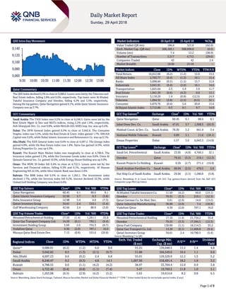 Page 1 of 9
QSE Intra-Day Movement
Qatar Commentary
The QSE Index declined 0.2% to close at 9,088.0. Losses were led by the Telecoms and
Real Estate indices, falling 2.8% and 0.6%, respectively. Top losers were Al Khaleej
Takaful Insurance Company and Ooredoo, falling 4.2% and 3.3%, respectively.
Among the top gainers, Qatar Navigation gained 6.1%, while Qatar Islamic Insurance
Company was up 3.7%.
GCC Commentary
Saudi Arabia: The TASI Index rose 0.2% to close at 8,248.5. Gains were led by the
Real Estate Mgmt & Dev and REITs indices, rising 2.5% and 1.6%, respectively.
Ash-Sharqiyah Dev. Co. rose 9.8%, while MetLife AIG ANB Coop. Ins. was up 6.4%.
Dubai: The DFM General Index gained 0.5% to close at 3,042.8. The Consumer
Staples. index rose 3.5%, while the Real Estate & Const. index gained 1.7%. SHUAA
Capital rose 9.6%, while Dubai Islamic Insurance and Reinsurance Co. was up 6.1%.
Abu Dhabi: The ADX General Index rose 0.6% to close at 4,697.2. The Energy index
gained 6.8%, while the Real Estate index rose 1.8%. Dana Gas gained 14.9%, while
Eshraq Properties Co. was up 4.3%.
Kuwait: The Kuwait Main Market Index rose marginally to close at 4,788.6. The
Insurance index gained 2.3%, while the Consumer Goods index rose 0.6%. Umm Al
Qaiwain General Inv. Co. gained 10.0%, while Energy House Holding was up 9.9%.
Oman: The MSM 30 Index fell 0.4% to close at 4,722.5. Losses were led by the
Services and Financial indices, falling 0.3% and 0.1%, respectively. Al Hassan
Engineering fell 22.5%, while Alizz Islamic Bank was down 2.6%.
Bahrain: The BHB Index fell 0.5% to close at 1,263.1. The Investment index
declined 1.7%, while the Services index fell 0.2%. Inovest declined 10.3%, while
United Gulf Holding Company was down 9.6%.
QSE Top Gainers Close* 1D% Vol. ‘000 YTD%
Qatar Navigation 60.45 6.1 88.6 8.1
Qatar Islamic Insurance Company 52.90 3.7 8.3 (3.8)
Doha Insurance Group 12.98 3.4 4.0 (7.3)
Qatari Investors Group 34.61 2.4 310.1 (5.4)
Gulf Warehousing Company 42.66 2.4 80.9 (3.0)
QSE Top Volume Trades Close* 1D% Vol. ‘000 YTD%
Mesaieed Petrochemical Holding 17.10 (1.4) 1,261.1 35.8
Qatar Gas Transport Company Ltd. 14.59 (0.1) 795.1 (9.4)
Investment Holding Group 5.69 2.0 755.3 (6.7)
Vodafone Qatar 9.30 (2.0) 707.1 16.0
Mazaya Qatar Real Estate Dev. 7.13 (0.8) 555.6 (20.8)
Market Indicators 26 April 18 25 April 18 %Chg.
Value Traded (QR mn) 186.0 321.0 (42.0)
Exch. Market Cap. (QR mn) 506,183.1 508,930.0 (0.5)
Volume (mn) 7.4 12.2 (38.9)
Number of Transactions 3,317 4,712 (29.6)
Companies Traded 43 42 2.4
Market Breadth 19:20 21:18 –
Market Indices Close 1D% WTD% YTD% TTM P/E
Total Return 16,012.06 (0.2) (1.2) 12.0 13.2
All Share Index 2,703.77 (0.4) (1.3) 10.1 13.4
Banks 3,098.84 (0.5) (1.5) 15.7 12.6
Industrials 3,041.91 (0.4) (2.0) 16.1 14.6
Transportation 1,825.04 2.5 5.9 3.9 11.7
Real Estate 1,941.30 (0.6) (4.2) 0.0 13.1
Insurance 3,118.20 1.4 (0.8) (12.5) 24.9
Telecoms 1,094.32 (2.8) (2.5) (0.5) 32.1
Consumer 5,879.76 (0.4) 5.6 20.8 13.6
Al Rayan Islamic Index 3,712.86 0.3 0.1 9.7 14.9
GCC Top Gainers
##
Exchange Close
#
1D% Vol. ‘000 YTD%
Qatar Navigation Qatar 60.45 6.1 88.6 8.1
Jabal Omar Dev. Co. Saudi Arabia 47.01 3.7 1,508.3 (20.5)
Makkah Const. & Dev. Co. Saudi Arabia 78.30 3.2 841.9 3.4
National Mobile Telecom. Kuwait 0.89 3.1 11.6 (18.1)
Emaar Properties Dubai 5.57 3.0 6,043.3 (14.8)
GCC Top Losers
##
Exchange Close
#
1D% Vol. ‘000 YTD%
Saudi Int. Petrochemical Saudi Arabia 23.05 (4.8) 4,766.5 32.1
Ooredoo Qatar 79.55 (3.3) 219.1 (12.3)
Kuwait Projects Co Holding Kuwait 0.26 (2.7) 271.2 (19.8)
Saudi Arabian Fertilizer Co. Saudi Arabia 66.94 (2.5) 479.3 2.8
Nat Ship Co of Saudi Arabia Saudi Arabia 29.66 (2.5) 1,280.8 (5.8)
Source: Bloomberg (# in Local Currency) (## GCC Top gainers/losers derived from the S&P GCC
Composite Large Mid Cap Index)
QSE Top Losers Close* 1D% Vol. ‘000 YTD%
Al Khaleej Takaful Insurance Co. 11.50 (4.2) 69.0 (13.1)
Ooredoo 79.55 (3.3) 219.1 (12.3)
Qatari German Co. for Med. Dev. 5.61 (2.9) 14.0 (13.2)
Qatar Industrial Manufacturing 39.00 (2.0) 7.4 (10.8)
Vodafone Qatar 9.30 (2.0) 707.1 16.0
QSE Top Value Trades Close* 1D% Val. ‘000 YTD%
Mesaieed Petrochemical Holding 17.10 (1.4) 21,734.2 35.8
Ooredoo 79.55 (3.3) 17,584.5 (12.3)
Qatar Fuel Company 138.00 (1.1) 16,114.3 35.2
Qatar Gas Transport Co. Ltd. 14.59 (0.1) 11,669.8 (9.4)
Qatari Investors Group 34.61 2.4 10,790.5 (5.4)
Source: Bloomberg (* in QR)
Regional Indices Close 1D% WTD% MTD% YTD%
Exch. Val. Traded
($ mn)
Exchange Mkt.
Cap. ($ mn)
P/E** P/B**
Dividend
Yield
Qatar* 9,088.01 (0.2) (1.2) 6.0 6.6 53.25 139,048.5 13.2 1.4 4.8
Dubai 3,042.82 0.5 (1.3) (2.1) (9.7) 51.88 104,549.6 10.4 1.1 6.0
Abu Dhabi 4,697.23 0.6 (0.2) 2.4 6.8 55.01 129,529.9 12.2 1.3 5.2
Saudi Arabia 8,248.47 0.2 (0.3) 4.8 14.1 1,267.50 518,491.4 18.2 1.8 3.2
Kuwait 4,788.55 0.0 (1.1) (4.2) (4.2) 38.97 33,704.4 15.0 0.9 3.8
Oman 4,722.46 (0.4) (0.8) (1.1) (7.4) 3.47 19,769.5 11.8 1.0 5.1
Bahrain 1,263.08 (0.5) (2.9) (4.2) (5.2) 5.63 19,614.8 8.2 0.8 6.5
Source: Bloomberg, Qatar Stock Exchange, Tadawul, Muscat Securities Market and Dubai Financial Market (** TTM; * Value traded ($ mn) do not include special trades, if any)
9,060
9,080
9,100
9,120
9,140
9:30 10:00 10:30 11:00 11:30 12:00 12:30 13:00
 