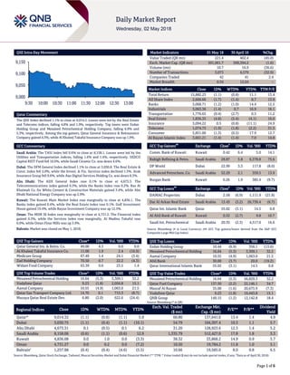 Page 1 of 6
QSE Intra-Day Movement
Qatar Commentary
The QSE Index declined 1.1% to close at 9,014.3. Losses were led by the Real Estate
and Telecoms indices, falling 4.8% and 1.9%, respectively. Top losers were Ezdan
Holding Group and Mesaieed Petrochemical Holding Company, falling 6.9% and
5.3%, respectively. Among the top gainers, Qatar General Insurance & Reinsurance
Company gained 4.3%, while Al Khaleej Takaful Insurance Company was up 1.9%.
GCC Commentary
Saudi Arabia: The TASI Index fell 0.6% to close at 8,158.1. Losses were led by the
Utilities and Transportation indices, falling 1.6% and 1.4%, respectively. SEDCO
Capital REIT Fund fell 10.0%, while Saudi Ceramic Co. was down 4.6%.
Dubai: The DFM General Index declined 1.1% to close at 3,030.8. The Real Estate &
Const. index fell 2.0%, while the Invest. & Fin. Services index declined 1.5%. Arab
Insurance Group fell 9.6%, while Aan Digital Services Holding Co. was down 8.3%.
Abu Dhabi: The ADX General Index rose 0.1% to close at 4,673.3. The
Telecommunications index gained 0.3%, while the Banks index rose 0.2%. Ras Al
Khaimah Co. for White Cement & Construction Materials gained 3.4%, while Abu
Dhabi National Energy Company was up 2.9%.
Kuwait: The Kuwait Main Market Index rose marginally to close at 4,836.1. The
Banks index gained 0.4%, while the Real Estate index rose 0.1%. Gulf Investment
House gained 19.4%, while Bayan Investment Company was up 12.5%.
Oman: The MSM 30 Index rose marginally to close at 4,731.3. The Financial index
gained 0.3%, while the Services index rose marginally. Al Madina Takaful rose
6.0%, while Oman Flour Mills was up 3.9%.
Bahrain: Market was closed on May 1, 2018.
QSE Top Gainers Close* 1D% Vol. ‘000 YTD%
Qatar General Ins. & Reins. Co. 49.00 4.3 0.0 0.0
Al Khaleej Takaful Insurance Co. 11.00 1.9 2.4 (16.9)
Medicare Group 67.49 1.4 24.1 (3.4)
Zad Holding Company 70.50 0.7 22.2 (4.3)
Widam Food Company 63.39 0.6 23.5 1.4
QSE Top Volume Trades Close* 1D% Vol. ‘000 YTD%
Mesaieed Petrochemical Holding 16.64 (5.3) 3,309.1 32.2
Vodafone Qatar 9.23 (1.8) 2,056.8 15.1
Aamal Company 10.55 (4.9) 1,063.0 21.5
Qatar Gas Transport Company Ltd. 14.70 0.1 715.3 (8.7)
Mazaya Qatar Real Estate Dev. 6.80 (2.0) 622.6 (24.4)
Market Indicators 01 May 18 30 April 18 %Chg.
Value Traded (QR mn) 221.4 402.4 (45.0)
Exch. Market Cap. (QR mn) 501,061.7 509,394.2 (1.6)
Volume (mn) 10.7 16.9 (36.6)
Number of Transactions 3,073 4,579 (32.9)
Companies Traded 42 41 2.4
Market Breadth 6:34 12:24 –
Market Indices Close 1D% WTD% YTD% TTM P/E
Total Return 15,882.23 (1.1) (0.8) 11.1 13.4
All Share Index 2,666.66 (1.7) (1.4) 8.7 13.9
Banks 3,068.71 (1.2) (1.0) 14.4 12.5
Industrials 3,063.36 (1.4) 0.7 16.9 16.1
Transportation 1,776.65 (0.4) (2.7) 0.5 11.2
Real Estate 1,836.35 (4.8) (5.4) (4.1) 16.0
Insurance 3,094.22 0.5 (0.8) (11.1) 24.9
Telecoms 1,074.73 (1.9) (1.8) (2.2) 31.5
Consumer 5,851.00 (1.3) (0.5) 17.9 12.7
Al Rayan Islamic Index 3,661.21 (1.4) (1.4) 7.0 14.8
GCC Top Gainers
##
Exchange Close
#
1D% Vol. ‘000 YTD%
Comm. Bank of Kuwait Kuwait 0.42 6.4 5.0 14.1
Rabigh Refining & Petro. Saudi Arabia 28.87 5.8 6,378.8 75.6
DP World Dubai 22.99 3.3 117.8 (8.0)
Advanced Petrochem. Co. Saudi Arabia 52.29 2.1 359.5 13.9
Burgan Bank Kuwait 0.26 1.9 385.4 (9.7)
GCC Top Losers
##
Exchange Close
#
1D% Vol. ‘000 YTD%
DAMAC Properties Dubai 2.58 (6.9) 1,111.9 (21.8)
Dar Al Arkan Real Estate Saudi Arabia 13.43 (3.2) 26,739.4 (6.7)
Qatar Int. Islamic Bank Qatar 55.02 (3.1) 14.5 0.8
Al Ahli Bank of Kuwait Kuwait 0.32 (2.7) 9.8 10.7
Saudi Int. Petrochemical Saudi Arabia 20.35 (2.3) 4,517.0 16.6
Source: Bloomberg (# in Local Currency) (## GCC Top gainers/losers derived from the S&P GCC
Composite Large Mid Cap Index)
QSE Top Losers Close* 1D% Vol. ‘000 YTD%
Ezdan Holding Group 10.44 (6.9) 356.1 (13.6)
Mesaieed Petrochemical Holding 16.64 (5.3) 3,309.1 32.2
Aamal Company 10.55 (4.9) 1,063.0 21.5
Ahli Bank 30.00 (3.7) 20.0 (19.2)
Qatar International Islamic Bank 55.02 (3.1) 14.5 0.8
QSE Top Value Trades Close* 1D% Val. ‘000 YTD%
Mesaieed Petrochemical Holding 16.64 (5.3) 56,829.3 32.2
Qatar Fuel Company 137.50 (2.2) 22,146.1 34.7
Masraf Al Rayan 35.00 (1.6) 20,675.9 (7.3)
Vodafone Qatar 9.23 (1.8) 19,443.8 15.1
QNB Group 149.15 (1.2) 12,142.8 18.4
Source: Bloomberg (* in QR)
Regional Indices Close 1D% WTD% MTD% YTD%
Exch. Val. Traded
($ mn)
Exchange Mkt.
Cap. ($ mn)
P/E** P/B**
Dividend
Yield
Qatar* 9,014.32 (1.1) (0.8) (1.1) 5.8 60.80 137,641.6 13.4 1.4 4.9
Dubai 3,030.75 (1.1) (0.4) (1.1) (10.1) 54.79 104,307.4 10.3 1.1 5.7
Abu Dhabi 4,673.31 0.1 (0.5) 0.1 6.2 31.20 128,923.6 12.3 1.4 5.2
Saudi Arabia 8,158.06 (0.6) (1.1) (0.6) 12.9 1,335.79 512,427.0 17.8 1.8 3.3
Kuwait 4,836.08 0.0 1.0 0.0 (3.3) 38.32 33,868.2 14.9 0.9 3.7
Oman 4,731.27 0.0 0.2 0.0 (7.2) 10.50 19,784.2 11.8 1.0 5.1
Bahrain#
1,257.88 (0.4) (0.4) (4.6) (5.5) 10.66 19,585.0 8.0 0.8 6.5
Source: Bloomberg, Qatar Stock Exchange, Tadawul, Muscat Securities Market and Dubai Financial Market (** TTM; * Value traded ($ mn) do not include special trades, if any;
#
Data as of April 30, 2018)
9,000
9,050
9,100
9,150
9:30 10:00 10:30 11:00 11:30 12:00 12:30 13:00
 