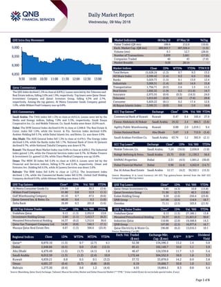 Page 1 of 6
QSE Intra-Day Movement
Qatar Commentary
The QSE Index declined 1.3% to close at 8,870.2. Losses were led by the Telecoms and
Real Estate indices, falling 2.0% and 1.9%, respectively. Top losers were Qatar Oman
Investment Company and Qatari Investors Group, falling 4.3% and 2.7%,
respectively. Among the top gainers, Al Meera Consumer Goods Company gained
1.0%, while Widam Food Company was up 0.8%.
GCC Commentary
Saudi Arabia: The TASI Index fell 1.3% to close at 8,012.6. Losses were led by the
Media and Energy indices, falling 7.8% and 5.3%, respectively. Saudi Enaya
Cooperative Ins. Co. and Mobile Telecom. Co. Saudi Arabia were down 10.0% each.
Dubai: The DFM General Index declined 0.5% to close at 2,948.8. The Real Estate &
Const. index fell 1.0%, while the Invest. & Fin. Services index declined 0.9%.
Arabtec Holding fell 5.1%, while Dubai Islamic Ins. and Reins. Co. was down 4.6%.
Abu Dhabi: The ADX General Index fell 1.3% to close at 4,479.5. The Energy index
declined 2.5%, while the Banks index fell 1.7%. National Bank of Umm Al Qaiwain
declined 9.7%, while National Takaful Company was down 8.7%.
Kuwait: The Kuwait Main Market Index rose 0.8% to close at 4,839.2. The Industrial
index gained 1.2%, while the Financial Services index rose 0.7%. Al Madar Finance
& Investment Co. gained 12.5%, while Yiaco Medical Company was up 10.0%.
Oman: The MSM 30 Index fell 0.4% to close at 4,691.4. Losses were led by the
Financial and Services indices, falling 0.7% and 0.4%, respectively. Oman and
Emirates Inv. Holding fell 4.5%, while Al Jazeera Services was down 3.6%.
Bahrain: The BHB Index fell 0.4% to close at 1,273.2. The Investment index
declined 1.1%, while the Commercial Banks index fell 0.3%. United Gulf Holding
Company declined 9.9%, while Ithmaar Holding was down 5.0%.
QSE Top Gainers Close* 1D% Vol. ‘000 YTD%
Al Meera Consumer Goods Co. 139.99 1.0 30.3 (3.4)
Widam Food Company 61.80 0.8 12.9 (1.1)
Gulf Warehousing Company 41.10 0.7 47.5 (6.6)
Qatar General Ins. & Reins. Co. 48.20 0.4 0.3 (1.6)
Doha Bank 26.89 0.3 201.8 (5.6)
QSE Top Volume Trades Close* 1D% Vol. ‘000 YTD%
Vodafone Qatar 9.13 (1.3) 2,952.0 13.8
Investment Holding Group 5.60 (1.1) 1,413.7 (8.2)
Mesaieed Petrochemical Holding 16.37 (0.2) 1,312.6 30.0
Qatar Gas Transport Company Ltd. 14.95 (0.8) 340.3 (7.1)
Mazaya Qatar Real Estate Dev. 6.67 (1.5) 306.6 (25.9)
Market Indicators 08 May 18 07 May 18 %Chg.
Value Traded (QR mn) 189.6 212.0 (10.6)
Exch. Market Cap. (QR mn) 489,953.7 497,326.4 (1.5)
Volume (mn) 9.1 12.7 (28.0)
Number of Transactions 3,039 3,661 (17.0)
Companies Traded 40 43 (7.0)
Market Breadth 9:29 28:14 –
Market Indices Close 1D% WTD% YTD% TTM P/E
Total Return 15,628.24 (1.3) 0.7 9.3 13.2
All Share Index 2,599.42 (1.4) 0.3 6.0 13.6
Banks 3,029.73 (1.5) 0.1 13.0 12.4
Industrials 3,009.31 (1.4) 0.0 14.9 15.8
Transportation 1,794.71 (0.3) 2.6 1.5 11.3
Real Estate 1,692.32 (1.9) 0.2 (11.6) 14.7
Insurance 2,975.55 (0.4) (0.3) (14.5) 24.0
Telecoms 1,015.65 (2.0) 2.6 (7.6) 29.8
Consumer 5,829.22 (0.1) 0.2 17.4 12.6
Al Rayan Islamic Index 3,592.31 (0.9) 0.6 5.0 14.6
GCC Top Gainers
##
Exchange Close
#
1D% Vol. ‘000 YTD%
Commercial Bank of Kuwait Kuwait 0.47 6.4 105.4 27.9
Fawaz Abdulaziz Al Hokair Saudi Arabia 29.32 2.4 884.3 (3.6)
Agility Public Warehousing Kuwait 0.88 2.0 1,019.1 9.4
Union National Bank Abu Dhabi 3.67 1.9 715.9 (3.4)
Saudi Arabian Fertilizer Co. Saudi Arabia 63.74 1.2 383.9 (2.1)
GCC Top Losers
##
Exchange Close
#
1D% Vol. ‘000 YTD%
Mobile Telecom. Co. Saudi Arabia 7.24 (10.0) 2,036.8 (1.0)
Rabigh Refining & Petro. Saudi Arabia 25.75 (9.9) 11,130.3 56.6
DAMAC Properties Dubai 2.31 (4.5) 1,661.2 (30.0)
Dubai Financial Market Dubai 0.96 (4.4) 4,922.9 (14.7)
Dar Al Arkan Real Estate Saudi Arabia 12.17 (4.2) 34,322.1 (15.5)
Source: Bloomberg (# in Local Currency) (## GCC Top gainers/losers derived from the S&P GCC
Composite Large Mid Cap Index)
QSE Top Losers Close* 1D% Vol. ‘000 YTD%
Qatar Oman Investment Co. 6.65 (4.3) 10.8 (15.8)
Qatari Investors Group 31.90 (2.7) 40.3 (12.8)
Ezdan Holding Group 9.20 (2.6) 250.4 (23.8)
QNB Group 147.09 (2.5) 114.9 16.7
Ooredoo 71.11 (2.5) 103.6 (21.6)
QSE Top Value Trades Close* 1D% Val. ‘000 YTD%
Vodafone Qatar 9.13 (1.3) 27,189.1 13.8
Mesaieed Petrochemical Holding 16.37 (0.2) 21,821.0 30.0
Industries Qatar 110.90 (2.0) 19,568.8 14.3
QNB Group 147.09 (2.5) 16,977.6 16.7
Qatar Electricity & Water Co. 196.00 (0.2) 13,016.5 10.1
Source: Bloomberg (* in QR)
Regional Indices Close 1D% WTD% MTD% YTD%
Exch. Val. Traded
($ mn)
Exchange Mkt.
Cap. ($ mn)
P/E** P/B**
Dividend
Yield
Qatar* 8,870.16 (1.3) 0.7 (2.7) 4.1 52.38 134,590.3 13.2 1.4 5.0
Dubai 2,948.84 (0.5) 0.0 (3.8) (12.5) 85.41 102,149.7 10.0 1.1 5.9
Abu Dhabi 4,479.49 (1.3) (1.7) (4.1) 1.8 46.47 124,539.8 11.7 1.3 5.4
Saudi Arabia 8,012.59 (1.3) (1.2) (2.4) 10.9 1,172.44 504,552.9 18.0 1.8 3.3
Kuwait 4,839.21 0.8 0.5 0.1 (3.2) 37.72 33,878.0 14.2 0.9 3.8
Oman 4,691.37 (0.4) (0.7) (0.8) (8.0) 6.19 19,666.7 10.9 1.0 5.1
Bahrain 1,273.20 (0.4) 0.8 1.2 (4.4) 4.55 19,864.2 8.3 0.8 6.4
Source: Bloomberg, Qatar Stock Exchange, Tadawul, Muscat Securities Market and Dubai Financial Market (** TTM; * Value traded ($ mn) do not include special trades, if any)
8,850
8,900
8,950
9,000
9:30 10:00 10:30 11:00 11:30 12:00 12:30 13:00
 