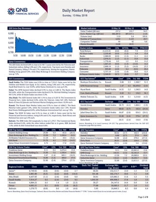 Page 1 of 8
QSE Intra-Day Movement
Qatar Commentary
The QSE Index declined 0.8% to close at 8,749.7. Losses were led by the Telecoms and
Industrials indices, falling 2.0% and 1.2%, respectively. Top losers were Ooredoo and
Aamal Company, falling 3.7% and 2.7%, respectively. Among the top gainers, Islamic
Holding Group gained 9.9%, while Dlala Brokerage & Investment Holding Company
was up 7.2%.
GCC Commentary
Saudi Arabia: The TASI Index rose 0.5% to close at 7,914.3. Gains were led by the
Utilities and Health Care Equip. & Svc indices, rising 1.8% and 1.7%, respectively.
Saudi Real Estate Co. rose 10.0%, while Nama Chemicals Co. was up 9.4%.
Dubai: The DFM General Index declined 0.3% to close at 2,881.8. The Banks index
fell 0.8%, while the Transportation index declined 0.7%. Ekttitab Holding Company
fell 3.5%, while Al Salam Sudan was down 3.3%.
Abu Dhabi: The ADX General Index fell 1.1% to close at 4,437.8. The Investment &
Financial Serv. index declined 2.6%, while the Telecom. index fell 1.8%. National
Bank of Umm Al Qaiwain and National Marine Dredging were down 10.0% each.
Kuwait: The Kuwait Main Market Index rose 0.5% to close at 4,884.3. The Basic
Material index gained 3.4%, while the Consumer Goods index rose 1.4%. Kuwait
Real Estate Holding gained 8.0%, while Boubyan International Ind. was up 7.8%.
Oman: The MSM 30 Index rose 0.1% to close at 4,681.5. Gains were led by the
Financial and Services indices, rising 0.4% and 0.1%, respectively. Bank Nizwa and
National Gas were up 2.3% each.
Bahrain: The BHB Index fell marginally to close at 1,270.7. The Commercial Banks
index declined 0.4%, while the other indices ended flat or in green. BBK declined
1.4%, while Al Ahli United Bank was down 0.8%.
QSE Top Gainers Close* 1D% Vol. ‘000 YTD%
Islamic Holding Group 29.89 9.9 83.0 (20.3)
Dlala Brokerage & Inv. Holding Co. 13.30 7.2 1,550.4 (9.5)
Al Khaleej Takaful Insurance Co. 11.10 5.7 10.5 (16.2)
Ahli Bank 31.75 4.1 11.2 (14.5)
Qatar Oman Investment Company 6.72 1.8 17.8 (14.9)
QSE Top Volume Trades Close* 1D% Vol. ‘000 YTD%
Vodafone Qatar 9.11 0.4 4,676.4 13.6
Dlala Brokerage & Inv. Holding Co. 13.30 7.2 1,550.4 (9.5)
Investment Holding Group 5.47 (1.4) 665.1 (10.3)
Mesaieed Petrochemical Holding 16.06 (1.5) 400.0 27.6
Qatar Insurance Company 32.90 (2.4) 379.4 (27.3)
Market Indicators 10 May 18 09 May 18 %Chg.
Value Traded (QR mn) 237.2 153.7 54.3
Exch. Market Cap. (QR mn) 482,387.0 487,317.1 (1.0)
Volume (mn) 11.0 5.4 103.6
Number of Transactions 4,052 3,123 29.7
Companies Traded 44 42 4.8
Market Breadth 15:26 10:31 –
Market Indices Close 1D% WTD% YTD% TTM P/E
Total Return 15,415.91 (0.8) (0.6) 7.9 13.0
All Share Index 2,559.40 (0.9) (1.2) 4.4 13.4
Banks 2,980.05 (0.9) (1.5) 11.1 12.2
Industrials 2,976.31 (1.2) (1.1) 13.6 15.6
Transportation 1,776.44 0.3 1.5 0.5 11.2
Real Estate 1,667.23 (0.0) (1.3) (13.0) 14.5
Insurance 2,890.19 (1.2) (3.2) (16.9) 23.3
Telecoms 993.82 (2.0) 0.4 (9.5) 29.2
Consumer 5,757.19 (1.0) (1.0) 16.0 12.5
Al Rayan Islamic Index 3,546.91 (0.7) (0.6) 3.7 14.4
GCC Top Gainers
##
Exchange Close
#
1D% Vol. ‘000 YTD%
Boubyan Petrochem. Co. Kuwait 0.88 5.3 1,568.7 31.3
GFH Financial Group Dubai 1.47 4.3 66,039.0 (2.0)
Riyad Bank Saudi Arabia 14.32 3.2 1,240.5 14.6
Com. Bank of Kuwait Kuwait 0.50 3.1 134.3 36.1
Mobile Telecom. Co. Saudi Arabia 6.98 3.1 5,519.0 (4.5)
GCC Top Losers
##
Exchange Close
#
1D% Vol. ‘000 YTD%
Savola Group Saudi Arabia 38.73 (4.1) 1,884.1 (1.9)
Ooredoo Qatar 68.62 (3.7) 162.4 (24.4)
Jabal Omar Dev. Co. Saudi Arabia 44.87 (2.6) 934.5 (24.1)
Qatar Insurance Co. Qatar 32.90 (2.4) 379.4 (27.3)
Doha Bank Qatar 26.51 (2.4) 154.4 (7.0)
Source: Bloomberg (# in Local Currency) (## GCC Top gainers/losers derived from the S&P GCC
Composite Large Mid Cap Index)
QSE Top Losers Close* 1D% Vol. ‘000 YTD%
Ooredoo 68.62 (3.7) 162.4 (24.4)
Aamal Company 9.60 (2.7) 37.9 10.6
Qatar Insurance Company 32.90 (2.4) 379.4 (27.3)
Doha Bank 26.51 (2.4) 154.4 (7.0)
Qatar National Cement Company 53.11 (1.6) 5.6 (15.6)
QSE Top Value Trades Close* 1D% Val. ‘000 YTD%
Vodafone Qatar 9.11 0.4 43,061.6 13.6
QNB Group 143.31 (1.5) 32,181.9 13.7
Dlala Brokerage & Inv. Holding 13.30 7.2 20,089.8 (9.5)
Industries Qatar 110.21 (1.6) 18,433.7 13.6
Qatar Insurance Company 32.90 (2.4) 12,611.5 (27.3)
Source: Bloomberg (* in QR)
Regional Indices Close 1D% WTD% MTD% YTD%
Exch. Val. Traded
($ mn)
Exchange Mkt.
Cap. ($ mn)
P/E** P/B**
Dividend
Yield
Qatar* 8,749.65 (0.8) (0.6) (4.0) 2.7 66.05 132,511.7 13.0 1.3 5.0
Dubai 2,881.80 (0.3) (2.2) (6.0) (14.5) 101.48 102,174.7 10.0 1.1 5.9
Abu Dhabi 4,437.83 (1.1) (2.6) (5.0) 0.9 34.61 123,082.5 11.6 1.3 5.5
Saudi Arabia 7,914.27 0.5 (2.4) (3.6) 9.5 1,045.50 499,998.3 17.8 1.8 3.3
Kuwait 4,884.25 0.5 1.4 1.0 (2.3) 30.27 34,147.0 14.4 0.9 3.8
Oman 4,681.51 0.1 (0.9) (1.0) (8.2) 77.08 19,585.5 11.7 1.0 5.1
Bahrain 1,270.73 (0.0) 0.6 1.0 (4.6) 3.95 19,849.3 8.3 0.8 6.4
Source: Bloomberg, Qatar Stock Exchange, Tadawul, Muscat Securities Market and Dubai Financial Market (** TTM; * Value traded ($ mn) do not include special trades, if any)
8,700
8,750
8,800
8,850
8,900
9:30 10:00 10:30 11:00 11:30 12:00 12:30 13:00
 