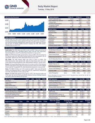 Page 1 of 6
QSE Intra-Day Movement
Qatar Commentary
The QSE Index rose 1.3% to close at 8,934.4. Gains were led by the Banks & Financial
Services and Real Estate indices, gaining 2.3% and 2.0%, respectively. Top gainers
were Ahli Bank and Ezdan Holding Group, rising 4.9% and 3.9%, respectively. Among
the top losers, Al Khaleej Takaful Insurance Company fell 4.3%, while Islamic
Holding Group was down 3.9%.
GCC Commentary
Saudi Arabia: The TASI Index rose 0.6% to close at 8,070.7. Gains were led by the
Real Estate Mgmt & Dev. and Banks indices, rising 1.2% and 1.0%, respectively.
National Gypsum Co. rose 9.7%, while Nama Chemicals Co. was up 8.1%.
Dubai: The DFM General Index gained 0.4% to close at 2,905.0. The Investment &
Fin. Services index rose 1.8%, while the Real Estate & Const. index gained 1.2%. Al
Salam Bank - Bahrain rose 3.8%, while Amlak Finance was up 3.4%.
Abu Dhabi: The ADX General index rose 0.5% to close at 4,446.8. The
Telecommunication index gained 2.2%, while the Real Estate index rose 1.5%.
Comm. Bank International gained 14.5%, while National Takaful Co. was up 14.3%.
Kuwait: The Kuwait Main Market Index rose 0.1% to close at 4,874.4. The Consumer
Services index gained 0.3%, while the Financial Services index rose 0.2%. Al Madar
Finance and Inv. Co. gained 25.1%, while Amwal International Inv. was up 12.4%.
Oman: The MSM 30 Index rose 0.1% to close at 4,689.7. Gains were led by the
Services and Industrial indices, rising 0.4% and 0.1%, respectively. National Gas
rose 4.6%, while Almaha Ceramics was up 3.9%.
Bahrain: The BHB Index gained 0.1% to close at 1,272.1. The Insurance index rose
2.9%, while the Services index gained 0.2%. Bahrain National Holding Company
rose 10.0%, while Zain Bahrain was up 5.6%.
QSE Top Gainers Close* 1D% Vol. ‘000 YTD%
Ahli Bank 31.48 4.9 46.4 (15.2)
Ezdan Holding Group 9.50 3.9 208.9 (21.4)
QNB Group 149.89 3.4 283.7 19.0
Qatar Islamic Bank 105.40 3.2 79.3 8.7
Doha Insurance Group 12.50 3.1 0.3 (10.7)
QSE Top Volume Trades Close* 1D% Vol. ‘000 YTD%
Dlala Brokerage & Inv. Holding Co. 13.79 2.5 1,004.1 (6.2)
Mazaya Qatar Real Estate Dev. 6.89 (1.4) 778.2 (23.4)
Investment Holding Group 5.58 0.0 750.5 (8.5)
Qatar Oman Investment Company 7.24 2.1 604.8 (8.4)
Qatar First Bank 5.65 0.4 426.9 (13.5)
Market Indicators 14 May 18 13 May 18 %Chg.
Value Traded (QR mn) 213.3 184.8 15.4
Exch. Market Cap. (QR mn) 494,508.2 485,265.5 1.9
Volume (mn) 7.5 10.0 (25.4)
Number of Transactions 3,714 3,035 22.4
Companies Traded 43 43 0.0
Market Breadth 26:15 25:15 –
Market Indices Close 1D% WTD% YTD% TTM P/E
Total Return 15,741.40 1.3 2.1 10.1 13.3
All Share Index 2,619.51 1.7 2.3 6.8 13.7
Banks 3,068.65 2.3 3.0 14.4 12.5
Industrials 3,057.82 1.9 2.7 16.7 16.1
Transportation 1,772.43 (0.6) (0.2) 0.3 11.2
Real Estate 1,720.26 2.0 3.2 (10.2) 15.0
Insurance 2,934.56 1.4 1.5 (15.7) 23.7
Telecoms 988.80 (0.8) (0.5) (10.0) 29.0
Consumer 5,770.01 1.0 0.2 16.3 12.5
Al Rayan Islamic Index 3,598.69 0.9 1.5 5.2 14.6
GCC Top Gainers
##
Exchange Close
#
1D% Vol. ‘000 YTD%
Al Ahli Bank of Kuwait Kuwait 0.34 5.9 2.8 16.9
QNB Group Qatar 149.89 3.4 283.7 19.0
Qatar Islamic Bank Qatar 105.40 3.2 79.3 8.7
Dubai Financial Market Dubai 1.00 3.1 11,502.9 (10.7)
Dar Al Arkan Real Estate Saudi Arabia 12.25 3.0 63,837.5 (14.9)
GCC Top Losers
##
Exchange Close
#
1D% Vol. ‘000 YTD%
Mobile Telecom. Co. Saudi Arabia 6.71 (2.9) 4,875.6 (8.2)
GFH Financial Group Dubai 1.42 (2.7) 24,793.6 (5.3)
Human Soft Holding Co. Kuwait 3.66 (2.2) 69.8 (2.1)
Emirates NBD Dubai 10.00 (2.0) 209.3 22.0
Qatar Navigation Qatar 55.00 (1.6) 4.2 (1.7)
Source: Bloomberg (# in Local Currency) (## GCC Top gainers/losers derived from the S&P GCC
Composite Large Mid Cap Index)
QSE Top Losers Close* 1D% Vol. ‘000 YTD%
Al Khaleej Takaful Insurance Co. 11.00 (4.3) 6.9 (16.9)
Islamic Holding Group 29.30 (3.9) 15.6 (21.9)
Qatar General Ins. & Reins. Co. 48.00 (1.6) 3.0 (2.0)
Qatar Navigation 55.00 (1.6) 4.2 (1.7)
Mazaya Qatar Real Estate Dev. 6.89 (1.4) 778.2 (23.4)
QSE Top Value Trades Close* 1D% Val. ‘000 YTD%
QNB Group 149.89 3.4 42,037.7 19.0
Industries Qatar 115.74 2.7 31,723.0 19.3
Qatar Electricity & Water Co. 194.90 1.2 16,769.6 9.5
Dlala Brokerage & Inv. Holding 13.79 2.5 13,665.2 (6.2)
Masraf Al Rayan 34.30 0.2 12,865.7 (9.1)
Source: Bloomberg (* in QR)
Regional Indices Close 1D% WTD% MTD% YTD%
Exch. Val. Traded
($ mn)
Exchange Mkt.
Cap. ($ mn)
P/E** P/B**
Dividend
Yield
Qatar* 8,934.39 1.3 2.1 (1.9) 4.8 109.35 135,841.4 13.3 1.4 4.9
Dubai 2,905.03 0.4 0.8 (5.2) (13.8) 67.27 102,430.1 10.0 1.1 5.8
Abu Dhabi 4,446.81 0.5 0.2 (4.8) 1.1 21.01 123,093.1 11.9 1.3 5.4
Saudi Arabia 8,070.69 0.6 2.0 (1.7) 11.7 1,505.91 510,371.6 18.1 1.8 3.2
Kuwait 4,874.41 0.1 (0.2) 0.8 (2.5) 23.64 34,103.3 14.6 0.9 3.9
Oman 4,689.66 0.1 0.2 (0.8) (8.0) 7.98 19,590.6 11.8 1.0 5.1
Bahrain 1,272.07 0.1 0.1 1.1 (4.5) 3.72 19,861.5 8.3 0.8 6.4
Source: Bloomberg, Qatar Stock Exchange, Tadawul, Muscat Securities Market and Dubai Financial Market (** TTM; * Value traded ($ mn) do not include special trades, if any)
8,800
8,850
8,900
8,950
9:30 10:00 10:30 11:00 11:30 12:00 12:30 13:00
 