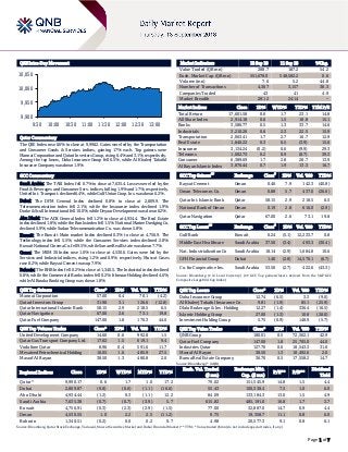 Page 1 of 7
QSE Intra-Day Movement
Qatar Commentary
The QSE Index rose 0.6% to close at 9,990.2. Gains were led by the Transportation
and Consumer Goods & Services indices, gaining 1.7% each. Top gainers were
Mannai Corporation and Qatari Investors Group, rising 6.4% and 3.1%, respectively.
Among the top losers, Doha Insurance Group fell 6.5%, while Al Khaleej Takaful
Insurance Company was down 1.9%.
GCC Commentary
Saudi Arabia: The TASI Index fell 0.7% to close at 7,635.4. Losses were led by the
Food & Beverages and Consumer Serv. indices, falling 1.9% and 1.7%, respectively.
United Int. Transport. declined 6.4%, while Gulf Union Coop. Ins. was down 6.2%.
Dubai: The DFM General Index declined 0.8% to close at 2,809.9. The
Telecommunication index fell 2.1%, while the Insurance index declined 1.9%.
Drake & Scull International fell 10.0%, while Deyaar Development was down 6.2%.
Abu Dhabi: The ADX General Index fell 1.2% to close at 4,934.4. The Real Estate
index declined 1.8%, while the Banks index fell 1.5%. National Marine Dredging Co.
declined 5.9%, while Sudan Telecommunication Co. was down 5.8%.
Kuwait: The Kuwait Main market Index declined 0.3% to close at 4,756.9. The
Technology index fell 5.5%, while the Consumer Services index declined 2.8%.
Kuwait National Cinema Co. fell 9.5%, while Sanam Real Estate was down 7.7%.
Oman: The MSM 30 Index rose 1.0% to close at 4,530.6. Gains were led by the
Services and Industrial indices, rising 1.2% and 0.9%, respectively. Muscat Gases
rose 8.2%, while Raysut Cement was up 7.9%.
Bahrain: The BHB Index fell 0.2% to close at 1,340.5. The Industrial index declined
0.8%, while the Commercial Banks index fell 0.2%. Ithmaar Holding declined 4.6%,
while Al Baraka Banking Group was down 1.8%.
QSE Top Gainers Close* 1D% Vol. ‘000 YTD%
Mannai Corporation 57.00 6.4 70.1 (4.2)
Qatari Investors Group 31.90 3.1 126.6 (12.8)
Qatar International Islamic Bank 58.15 2.9 218.5 6.5
Qatar Navigation 67.00 2.6 73.1 19.8
Qatar Fuel Company 147.00 1.8 176.3 44.0
QSE Top Volume Trades Close* 1D% Vol. ‘000 YTD%
United Development Company 14.60 0.6 992.8 1.5
Qatar Gas Transport Company Ltd. 17.62 1.5 619.1 9.4
Vodafone Qatar 8.96 0.4 591.6 11.7
Mesaieed Petrochemical Holding 16.05 1.6 485.9 27.5
Masraf Al Rayan 38.50 1.3 480.8 2.0
Market Indicators 12 Sep 18 11 Sep 18 %Chg.
Value Traded (QR mn) 288.7 187.2 54.2
Exch. Market Cap. (QR mn) 551,678.0 548,582.2 0.6
Volume (mn) 7.6 5.2 44.8
Number of Transactions 4,367 3,157 38.3
Companies Traded 43 41 4.9
Market Breadth 28:12 24:14 –
Market Indices Close 1D% WTD% YTD% TTM P/E
Total Return 17,601.58 0.6 1.7 23.1 14.8
All Share Index 2,914.18 0.6 1.5 18.8 15.1
Banks 3,586.77 0.5 1.3 33.7 14.6
Industrials 3,210.26 0.6 2.3 22.5 15.9
Transportation 2,063.41 1.7 2.7 16.7 12.9
Real Estate 1,840.22 0.3 0.5 (3.9) 15.6
Insurance 3,134.24 (0.2) 0.6 (9.9) 29.3
Telecoms 1,002.73 0.2 0.9 (8.7) 39.3
Consumer 6,389.69 1.7 2.8 28.7 13.9
Al Rayan Islamic Index 3,876.44 0.7 1.9 13.3 16.7
GCC Top Gainers
##
Exchange Close
#
1D% Vol. ‘000 YTD%
Raysut Cement Oman 0.46 7.9 142.3 (40.8)
Oman Telecomm. Co. Oman 0.88 5.7 437.0 (26.6)
Qatar Int. Islamic Bank Qatar 58.15 2.9 218.5 6.5
National Bank of Oman Oman 0.19 2.8 616.0 (2.9)
Qatar Navigation Qatar 67.00 2.6 73.1 19.8
GCC Top Losers
##
Exchange Close
#
1D% Vol. ‘000 YTD%
Gulf Bank Kuwait 0.24 (5.1) 12,233.7 0.8
Middle East Healthcare Saudi Arabia 37.50 (3.4) 493.3 (30.4)
Nat. Industrialization Co Saudi Arabia 18.14 (2.9) 1,684.8 10.6
GFH Financial Group Dubai 1.40 (2.8) 14,570.1 (6.7)
Co. for Cooperative Ins. Saudi Arabia 53.50 (2.7) 422.6 (43.3)
Source: Bloomberg (# in Local Currency) (## GCC Top gainers/losers derived from the S&P GCC
Composite Large Mid Cap Index)
QSE Top Losers Close* 1D% Vol. ‘000 YTD%
Doha Insurance Group 12.74 (6.5) 3.3 (9.0)
Al Khaleej Takaful Insurance Co. 9.81 (1.9) 85.1 (25.9)
Dlala Brokerage & Inv. Holding 12.27 (1.4) 336.4 (16.5)
Islamic Holding Group 27.00 (1.3) 10.8 (28.0)
Investment Holding Group 5.75 (0.9) 148.9 (5.7)
QSE Top Value Trades Close* 1D% Val. ‘000 YTD%
QNB Group 180.01 0.5 72,562.1 42.9
Qatar Fuel Company 147.00 1.8 25,705.0 44.0
Industries Qatar 127.70 0.6 18,543.3 31.6
Masraf Al Rayan 38.50 1.3 18,492.6 2.0
Barwa Real Estate Company 36.70 0.5 17,558.2 14.7
Source: Bloomberg (* in QR)
Regional Indices Close 1D% WTD% MTD% YTD%
Exch. Val. Traded
($ mn)
Exchange Mkt.
Cap. ($ mn)
P/E** P/B**
Dividend
Yield
Qatar* 9,990.17 0.6 1.7 1.0 17.2 79.02 151,545.9 14.8 1.5 4.4
Dubai 2,809.87 (0.8) (0.6) (1.1) (16.6) 55.43 100,338.4 7.5 1.0 6.0
Abu Dhabi 4,934.44 (1.2) 0.3 (1.1) 12.2 84.09 133,184.3 13.0 1.5 4.9
Saudi Arabia 7,635.38 (0.7) (0.7) (3.9) 5.7 615.82 485,191.0 16.8 1.7 3.7
Kuwait 4,756.91 (0.3) (2.3) (2.9) (1.5) 77.00 32,887.0 14.7 0.9 4.4
Oman 4,530.55 1.0 2.2 2.5 (11.2) 9.75 19,358.7 11.1 0.8 6.0
Bahrain 1,340.51 (0.2) 0.0 0.2 0.7 4.98 20,577.3 9.1 0.8 6.1
Source: Bloomberg, Qatar Stock Exchange, Tadawul, Muscat Securities Market and Dubai Financial Market (** TTM; * Value traded ($ mn) do not include special trades, if any)
9,900
9,950
10,000
10,050
9:30 10:00 10:30 11:00 11:30 12:00 12:30 13:00
 