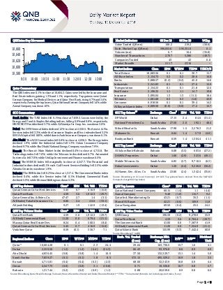 Page 1 of 6
QSE Intra-Day Movement
Qatar Commentary
The QSE Index rose 0.1% to close at 10,604.3. Gains were led by the Insurance and
Real Estate indices, gaining 1.3% and 1.1%, respectively. Top gainers were Qatari
German Company for Medical Devices and Qatar First Bank, rising 6.7% and 3.6%,
respectively. Among the top losers, Qatar National Cement Company fell 1.4%, while
Aamal Company was down 1.0%.
GCC Commentary
Saudi Arabia: The TASI Index fell 0.1% to close at 7,839.3. Losses were led by the
Energy and Food & Staples Retailing indices, falling 0.9% and 0.8%, respectively.
MEFIC REIT Fund declined 3.7%, while Al Alamiya for Coop. Ins. was down 3.0%.
Dubai: The DFM General Index declined 1.2% to close at 2,550.5. The Invest. & Fin.
Services index fell 3.3%, while the Consumer Staples and Disc. index declined 3.2%.
SHUAA Capital fell 10.0%, while Islamic Arab Insurance Company was down 6.1%.
Abu Dhabi: The ADX General index fell 0.8% to close at 4,836.5. The Energy index
declined 1.9%, while the Industrial index fell 1.3%. Union Insurance Company
declined 9.7%, while Abu Dhabi National Energy Company was down 7.9%.
Kuwait: The Kuwait Main Market Index declined 0.4% to close at 4,715.8. The
Technology index fell 7.0%, while the Telecom. index declined 0.7%. Automated
Systems Co. fell 7.0%, while UniCap Investment and Finance was down 6.5%.
Oman: The MSM 30 Index fell marginally to close at 4,547.7. The Financial and
Industrial indices declined 0.1% each. Gulf Invest Services Holding fell 2.5%, while
Almaha Ceramics was down 1.9%.
Bahrain: The BHB Index fell 0.2% to close at 1,317.4. The Commercial Banks index
declined 0.4%, while the Service index fell 0.1%. Khaleeji Commercial Bank
declined 5.9%, while Ithmaar Holding was down 5.3%.
QSE Top Gainers Close* 1D% Vol. ‘000 YTD%
Qatari German Co for Med. Devices 5.45 6.7 416.9 (15.6)
Qatar First Bank 4.59 3.6 1,912.3 (29.7)
Qatar General Ins. & Reins. Co. 47.47 2.7 1.4 (3.1)
Al Khaleej Takaful Insurance Co. 8.86 2.4 46.6 (33.1)
Alijarah Holding 9.27 1.9 142.9 (13.4)
QSE Top Volume Trades Close* 1D% Vol. ‘000 YTD%
Qatar First Bank 4.59 3.6 1,912.3 (29.7)
Al Khalij Commercial Bank 11.20 0.0 679.4 (21.1)
Mazaya Qatar Real Estate Dev. 8.24 0.4 500.5 (8.4)
Qatari German Co for Med. Devices 5.45 6.7 416.9 (15.6)
Vodafone Qatar 8.59 (0.1) 336.7 7.1
Market Indicators 09 Dec 18 06 Dec 18 %Chg.
Value Traded (QR mn) 108.2 219.2 (50.6)
Exch. Market Cap. (QR mn) 596,055.6 595,351.0 0.1
Volume (mn) 6.7 10.4 (35.8)
Number of Transactions 2,707 5,386 (49.7)
Companies Traded 43 43 0.0
Market Breadth 21:17 23:16 –
Market Indices Close 1D% WTD% YTD% TTM P/E
Total Return 18,683.56 0.1 0.1 30.7 15.7
All Share Index 3,154.73 0.2 0.2 28.6 16.0
Banks 3,888.57 (0.2) (0.2) 45.0 14.6
Industrials 3,341.83 0.1 0.1 27.6 15.9
Transportation 2,154.23 0.1 0.1 21.8 12.5
Real Estate 2,196.35 1.1 1.1 14.7 19.8
Insurance 3,095.04 1.3 1.3 (11.1) 18.4
Telecoms 1,081.68 0.3 0.3 (1.6) 43.9
Consumer 6,918.56 0.1 0.1 39.4 14.2
Al Rayan Islamic Index 4,009.50 (0.0) (0.0) 17.2 15.7
GCC Top Gainers
##
Exchange Close
#
1D% Vol. ‘000 YTD%
DP World Dubai 17.15 2.4 84.6 (31.4)
National Petrochem.Co. Saudi Arabia 27.50 2.0 192.1 48.4
Etihad Etisalat Co. Saudi Arabia 17.98 1.5 2,278.3 21.2
Mabanee Co. Kuwait 0.64 1.4 57.9 (4.8)
Boubyan Bank Kuwait 0.59 1.4 1,304.4 41.1
GCC Top Losers
##
Exchange Close
#
1D% Vol. ‘000 YTD%
Al Salam Bank-Bahrain Bahrain 0.08 (3.5) 603.6 (27.2)
DAMAC Properties Dubai 1.68 (2.9) 323.6 (49.1)
Mobile Telecom. Co. Saudi Arabia 6.85 (2.7) 9,710.5 (6.3)
Dubai Investments Dubai 1.20 (2.4) 9,226.0 (50.2)
Al Hamm. Dev. & Inv. Co Saudi Arabia 23.80 (2.4) 1,342.4 (35.8)
Source: Bloomberg (# in Local Currency) (## GCC Top gainers/losers derived from the S&P GCC
Composite Large Mid Cap Index)
QSE Top Losers Close* 1D% Vol. ‘000 YTD%
Qatar National Cement Company 60.15 (1.4) 1.1 (4.4)
Aamal Company 9.48 (1.0) 115.7 9.2
Qatar Ind. Manufacturing Co 43.21 (0.7) 35.3 (1.1)
Masraf Al Rayan 42.21 (0.6) 109.9 11.8
Qatar Navigation 69.50 (0.4) 25.5 24.2
QSE Top Value Trades Close* 1D% Val. ‘000 YTD%
QNB Group 196.50 (0.2) 9,278.0 55.9
Qatar First Bank 4.59 3.6 8,704.4 (29.7)
The Commercial Bank 41.00 0.0 7,587.9 41.9
Al Khalij Commercial Bank 11.20 0.0 7,554.9 (21.1)
Qatar Islamic Bank 155.99 (0.3) 7,442.4 60.8
Source: Bloomberg (* in QR)
Regional Indices Close 1D% WTD% MTD% YTD%
Exch. Val. Traded
($ mn)
Exchange Mkt.
Cap. ($ mn)
P/E** P/B**
Dividend
Yield
Qatar* 10,604.28 0.1 0.1 2.3 24.4 29.64 163,736.5 15.7 1.6 4.1
Dubai 2,550.50 (1.2) (1.2) (4.4) (24.3) 66.43 93,976.8 8.6 0.9 6.9
Abu Dhabi 4,836.45 (0.8) (0.8) 1.4 10.0 37.50 132,329.7 13.1 1.4 5.0
Saudi Arabia 7,839.27 (0.1) (0.1) 1.8 8.5 572.12 495,529.2 16.9 1.8 3.5
Kuwait 4,715.81 (0.4) (0.4) (0.3) (2.3) 68.00 32,343.9 16.8 0.9 4.4
Oman 4,547.73 (0.0) (0.0) 3.1 (10.8) 0.71 19,530.8 10.7 0.8 5.7
Bahrain 1,317.44 (0.2) (0.2) (0.9) (1.1) 0.88 20,059.6 8.9 0.8 6.2
Source: Bloomberg, Qatar Stock Exchange, Tadawul, Muscat Securities Market and Dubai Financial Market (** TTM; * Value traded ($ mn) do not include special trades, if any)
10,580
10,600
10,620
10,640
10,660
9:30 10:00 10:30 11:00 11:30 12:00 12:30 13:00
 
