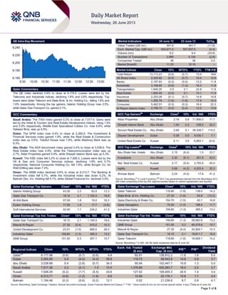 Page 1 of 6
QE Intra-Day Movement
Qatar Commentary
The QE index declined 0.6% to close at 9,178.0. Losses were led by the
Telecoms and Industrials indices, declining 1.6% and 0.8% respectively. Top
losers were Qatar Telecom and Dlala Brok. & Inv. Holding Co., falling 1.8% and
1.6% respectively. Among the top gainers, Islamic Holding Group rose 2.5%,
while Qatar Gas Transport Co. gained 2.1%.
GCC Commentary
Saudi Arabia: The TASI index gained 0.2% to close at 7,517.4. Gains were
led by the Hotel & Tourism and Real Estate Development indices, rising 1.5%
and 0.9% respectively. Middle East Specialized Cables Co. rose 6.6%, while
Halwani Bros. was up 4.9%.
Dubai: The DFM index rose 0.4% to close at 2,265.9. The Investment &
Financial Services index gained 1.9%, while the Real Estate & Construction
index was up 0.6%. Takaful House rose 7.8%, while Mashreq Bank was up
6.3%.
Abu Dhabi: The ADX benchmark index gained 0.4% to close at 3,538.9. The
Real Estate index rose 4.9%, while the Telecommunication index was up
2.7%. Aldar Properties gained 5.8%, while Sharjah Islamic Bank was up 5.3%.
Kuwait: The KSE index fell 0.2% to close at 7,926.3. Losses were led by the
Oil & Gas and Consumer Services indices, declining 1.8% and 0.7%
respectively. National Consumer Holding Co. fell 7.6%, while Burgan Co. for
Well Drilling was down 7.4%.
Oman: The MSM index declined 0.6% to close at 6,313.7. The Banking &
Investment index fell 0.7%, while the Industrial index was down 0.2%. Al
Batinah Dev. Inv. Holding fell 5.1%, while Global Financial Inv. declined 3.5%.
Qatar Exchange Top Gainers Close* 1D% Vol. ‘000 YTD%
Islamic Holding Group 43.05 2.5 83.9 13.3
Qatar Gas Transport Co. 18.10 2.1 1,100.4 18.6
Al Ahli Bank 57.00 1.8 15.0 16.3
Ezdan Holding Group 17.50 1.4 17.7 (3.8)
Gulf International Services 42.40 1.1 234.2 41.3
Qatar Exchange Top Vol. Trades Close* 1D% Vol. ‘000 YTD%
Qatar Gas Transport Co. 18.10 2.1 1,100.4 18.6
Masraf Al Rayan 27.35 (0.4) 910.2 10.3
United Development Co. 23.01 (1.0) 695.5 29.3
Industries Qatar 159.60 (1.3) 365.3 13.2
QNB Group 151.50 0.3 307.1 15.7
Market Indicators 24 June 13 23 June 13 %Chg.
Value Traded (QR mn) 301.9 341.7 (11.6)
Exch. Market Cap. (QR mn) 505,871.0 507,657.0 (0.4)
Volume (mn) 6.2 9.4 (33.8)
Number of Transactions 3,989 4,104 (2.8)
Companies Traded 38 38 0.0
Market Breadth 11:23 15:19 –
Market Indices Close 1D% WTD% YTD% TTM P/E
Total Return 13,113.23 (0.6) (0.7) 15.9 N/A
All Share Index 2,325.82 (0.5) (0.7) 15.4 12.6
Banks 2,187.63 (0.3) (0.4) 12.2 11.8
Industrials 3,108.85 (0.8) (1.3) 18.3 11.6
Transportation 1,645.25 0.5 0.1 22.8 11.6
Real Estate 1,855.49 (0.5) 0.1 15.1 11.9
Insurance 2,253.28 (0.1) (0.7) 14.8 14.8
Telecoms 1,255.79 (1.6) (1.8) 17.9 14.3
Consumer 5,462.01 (0.3) (0.3) 16.9 22.3
Al Rayan Islamic Index 2,799.73 (0.5) (0.4) 12.5 13.9
GCC Top Gainers##
Exchange Close#
1D% Vol. ‘000 YTD%
Aldar Properties Abu Dhabi 2.18 5.8 71,806.0 71.7
Sharjah Islamic Bank Abu Dhabi 1.40 5.3 238.5 52.2
Sorouh Real Estate Co. Abu Dhabi 2.69 5.1 35,338.7 115.2
Deyaar Development Dubai 0.38 5.0 9,530.1 7.1
United Real Estate Co. Kuwait 0.11 3.6 6,663.1 (5.0)
GCC Top Losers##
Exchange Close#
1D% Vol. ‘000 YTD%
Abu Dhabi Nat. Hotels Abu Dhabi 2.19 (6.4) 1.0 23.7
Investbank Abu Dhabi 2.30 (6.1) 261.6 42.0
Nat. Real Estate Co. Kuwait 0.17 (5.4) 2,783.8 45.0
Agility Kuwait 0.69 (4.2) 4,203.4 35.3
Ithmaar Bank Bahrain 0.24 (4.0) 17.6 41.2
Source: Bloomberg (
#
in Local Currency) (
##
GCC Top gainers/losers derived from the Bloomberg GCC
200 Index comprising of the top 200 regional equities based on market capitalization and liquidity)
Qatar Exchange Top Losers Close* 1D% Vol. ‘000 YTD%
Qatar Telecom 118.80 (1.8) 138.4 14.2
Dlala Brok. & Inv. Holding Co. 27.30 (1.6) 83.8 (12.2)
Qatar Electricity & Water Co. 154.70 (1.5) 40.1 16.8
Qatar Navigation 70.50 (1.4) 188.4 11.7
Industries Qatar 159.60 (1.3) 365.3 13.2
Qatar Exchange Top Val. Trades Close* 1D% Val. ‘000 YTD%
Industries Qatar 159.60 (1.3) 58,683.8 13.2
QNB Group 151.50 0.3 46,479.8 15.7
Masraf Al Rayan 27.35 (0.4) 24,924.1 10.3
Qatar Gas Transport Co. 18.10 2.1 19,811.7 18.6
Qatar Telecom 118.80 (1.8) 16,609.1 14.2
Source: Bloomberg (* in QR) (All QE listed companies data as of June 24)
Regional Indices Close 1D% WTD% MTD% YTD%
Exch. Val. Traded
($ mn)
Exchange Mkt.
Cap. ($ mn)
P/E** P/B**
Dividend
Yield
Qatar*#
9,177.98 (0.6) (0.7) (0.6) 9.8 82.91 138,912.2 11.6 1.6 5.0
Dubai 2,265.85 0.4 (4.0) (4.3) 39.6 119.73 58,943.9 14.6 0.9 3.7
Abu Dhabi 3,538.88 0.4 (2.6) (0.7) 34.5 95.94 102,447.7 10.8 1.3 5.0
Saudi Arabia 7,517.36 0.2 (0.1) 1.5 10.5 1,376.80 400,283.7 16.0 2.0 3.7
Kuwait 7,926.29 (0.2) (1.7) (4.5) 33.6 127.52 108,405.3 24.9 1.4 3.4
Oman 6,313.71 (0.6) (1.2) (1.6) 9.6 15.99 22,176.1 10.8 1.7 4.4
Bahrain 1,194.46 (0.3) (0.6) (0.2) 12.1 0.52 21,236.8 8.7 0.8 4.1
Source: Bloomberg, Qatar Exchange, Tadawul, Muscat Securities Exchange, Dubai Financial Market and Zawya (** TTM; * Value traded ($ mn) do not include special trades, if any) (
#
Data as of June 24)
9,160
9,180
9,200
9,220
9,240
9:30 10:00 10:30 11:00 11:30 12:00 12:30 13:00
 