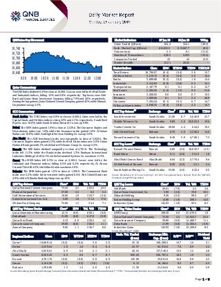 Page 1 of 6
QSE Intra-Day Movement
Qatar Commentary
The QSE Index declined 0.4% to close at 10,668.1. Losses were led by the Real Estate
and Industrials indices, falling 1.2% and 0.8%, respectively. Top losers were Ahli
Bank and Qatar Oman Investment Company, falling 7.9% and 2.6%, respectively.
Among the top gainers, Qatar National Cement Company gained 4.5%, while Mannai
Corporation was up 2.5%.
GCC Commentary
Saudi Arabia: The TASI Index rose 0.9% to close at 8,509.4. Gains were led by the
Capital Goods and Utilities indices, rising 2.3% and 2.1%, respectively. Saudi Steel
Pipe Co. rose 10.0%, while Saudi Arabian Amiantit Co. was up 9.9%.
Dubai: The DFM Index gained 1.0% to close at 2,539.6. The Consumer Staples and
Discretionary index rose 1.8%, while the Insurance index gained 1.6%. Al Salam
Sudan rose 10.8%, while Aan Digital Services Holding Co. was up 3.6%.
Abu Dhabi: The ADX benchmark index rose marginally to close at 5,020.6. The
Consumer Staples index gained 2.3%, while the Real Estate index rose 2.0%. Union
National Bank gained 6.1%, while Sudatel Telecom. Group Co. was up 5.5%.
Kuwait: The KSE Index declined marginally to close at 4,781.8. The Technology
index fell 11.3%, while the Banks index declined 1.3%. Boubyan International
Industries Holding Co fell 14.1%, while Automated Systems Co. was down 11.3%.
Oman: The MSM Index fell 0.3% to close at 4,166.4. Losses were led by the
Industrial and Financial indices, falling 0.5% and 0.2%, respectively. Al Anwar
Ceramic Tiles fell 4.0%, while Bank Sohar was down 2.6%.
Bahrain: The BHB Index gained 1.2% to close at 1,390.9. The Commercial Bank
index rose 2.2%, while the Investment index gained 0.4%. Ahli United Bank rose
4.0%, while Al Baraka Banking Group was up 1.6%.
QSE Top Gainers Close* 1D% Vol. ‘000 YTD%
Qatar National Cement Company 73.50 4.5 203.5 23.5
Mannai Corporation 57.89 2.5 0.2 5.4
Gulf International Services 16.60 1.9 325.7 (2.4)
Salam International Inv. Ltd. 5.09 1.8 31.2 17.6
Widam Food Company 75.00 1.3 34.4 7.1
QSE Top Volume Trades Close* 1D% Vol. ‘000 YTD%
Qatar Aluminium Manufacturing 12.15 (0.8) 869.1 (9.0)
Doha Bank 21.99 (0.8) 647.0 (0.9)
Qatar First Bank 4.13 0.0 420.2 1.2
Qatar Insurance Company 39.89 (0.0) 360.5 11.1
Aamal Company 9.60 1.1 336.7 8.6
Market Indicators 27 Jan 19 24 Jan 19 %Chg.
Value Traded (QR mn) 164.4 324.1 (49.3)
Exch. Market Cap. (QR mn) 612,655.5 615,867.7 (0.5)
Volume (mn) 5.5 8.1 (31.5)
Number of Transactions 3,965 5,953 (33.4)
Companies Traded 43 44 (2.3)
Market Breadth 15:21 20:22 –
Market Indices Close 1D% WTD% YTD% TTM P/E
Total Return 18,796.07 (0.4) (0.4) 3.6 15.7
All Share Index 3,219.72 (0.4) (0.4) 4.6 16.2
Banks 3,898.68 (0.2) (0.2) 1.8 14.4
Industrials 3,412.83 (0.8) (0.8) 6.2 16.1
Transportation 2,187.79 0.1 0.1 6.2 12.7
Real Estate 2,394.35 (1.2) (1.2) 9.5 21.6
Insurance 3,268.92 0.0 0.0 8.7 19.5
Telecoms 1,009.66 0.1 0.1 2.2 40.9
Consumer 7,204.24 (0.1) (0.1) 6.7 14.7
Al Rayan Islamic Index 4,046.35 (0.4) (0.4) 4.2 15.7
GCC Top Gainers
##
Exchange Close
#
1D% Vol. ‘000 YTD%
Saudi Investment Saudi Arabia 21.00 8.7 2,646.9 22.7
Mobile Telecom. Co. Saudi Arabia 9.89 5.0 20,023.2 19.6
Yanbu Cement Co. Saudi Arabia 28.60 4.4 644.2 19.2
Ahli United Bank Bahrain 0.79 4.0 3,290.2 14.6
Emaar Economic City Saudi Arabia 8.49 3.9 4,768.1 7.3
GCC Top Losers
##
Exchange Close
#
1D% Vol. ‘000 YTD%
Kuwait Finance House Kuwait 0.60 (3.2) 18,043.7 (1.3)
Bank Sohar Oman 0.11 (2.6) 551.3 1.8
Abu Dhabi Comm. Bank Abu Dhabi 8.94 (2.3) 2,770.4 9.6
Al Ahli Bank of Kuwait Kuwait 0.30 (2.3) 45.1 2.4
Saudi Arabian Mining Co. Saudi Arabia 53.90 (2.0) 622.4 9.3
Source: Bloomberg (# in Local Currency) (## GCC Top gainers/losers derived from the S&P GCC
Composite Large Mid Cap Index)
QSE Top Losers Close* 1D% Vol. ‘000 YTD%
Ahli Bank 29.01 (7.9) 5.5 3.6
Qatar Oman Investment Co. 5.90 (2.6) 33.8 10.5
Alijarah Holding 9.20 (2.5) 99.2 4.7
Ezdan Holding Group 14.80 (1.9) 290.1 14.0
Industries Qatar 145.03 (1.8) 92.5 8.5
QSE Top Value Trades Close* 1D% Val. ‘000 YTD%
QNB Group 198.50 0.0 25,619.4 1.8
Qatar National Cement Company 73.50 4.5 14,924.7 23.5
Qatar Insurance Company 39.89 (0.0) 14,480.7 11.1
Doha Bank 21.99 (0.8) 14,384.5 (0.9)
Industries Qatar 145.03 (1.8) 13,509.0 8.5
Source: Bloomberg (* in QR)
Regional Indices Close 1D% WTD% MTD% YTD%
Exch. Val. Traded
($ mn)
Exchange Mkt.
Cap. ($ mn)
P/E** P/B**
Dividend
Yield
Qatar* 10,668.14 (0.4) (0.4) 3.6 3.6 45.16 168,296.5 15.7 1.6 4.1
Dubai 2,539.64 1.0 1.0 0.4 0.4 24.37 92,912.6 7.6 0.9 5.5
Abu Dhabi 5,020.61 0.0 0.0 2.1 2.1 46.55 137,340.3 13.5 1.5 4.8
Saudi Arabia 8,509.43 0.9 0.9 8.7 8.7 939.20 536,797.2 18.3 1.9 3.3
Kuwait 4,781.76 (0.0) (0.0) 0.9 0.9 126.96 33,001.6 16.8 0.8 4.3
Oman 4,166.38 (0.3) (0.3) (3.6) (3.6) 6.13 18,166.6 8.3 0.7 6.2
Bahrain 1,390.89 1.2 1.2 4.0 4.0 11.36 21,264.6 9.0 0.9 5.9
Source: Bloomberg, Qatar Stock Exchange, Tadawul, Muscat Securities Market and Dubai Financial Market (** TTM; * Value traded ($ mn) do not include special trades, if any)
10,640
10,660
10,680
10,700
10,720
10,740
9:30 10:00 10:30 11:00 11:30 12:00 12:30 13:00
 
