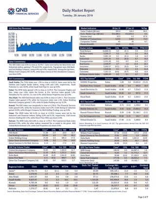 Page 1 of 7
QSE Intra-Day Movement
Qatar Commentary
The QSE Index rose 0.3% to close at 10,704.7. Gains were led by the Real Estate and
Industrials indices, gaining 2.7% and 0.5%, respectively. Top gainers were Ahli Bank
and Zad Holding Company, rising 6.9% and 4.9%, respectively. Among the top losers,
Widam Food Company fell 10.0%, while Qatar Cinema & Film Distribution Company
was down 9.8%.
GCC Commentary
Saudi Arabia: The TASI Index rose 1.3% to close at 8,623.9. Gains were led by the
Utilities and Capital Goods indices, rising 4.5% and 2.6%, respectively. Saudi
Fisheries Co. rose 10.0%, while Saudi Steel Pipe Co. was up 9.9%.
Dubai: The DFM Index gained 1.2% to close at 2,570.9. The Consumer Staples and
Disc. index rose 2.8%, while the Invest. & Fin. Services index gained 1.6%.
Almadina for Fin. and Inv. Co. rose 6.4%, while Damac Properties was up 5.8%.
Abu Dhabi: The ADX benchmark index rose 0.6% to close at 5,051.1. The Consumer
Staples index gained 2.7%, while the Insurance index rose 1.5%. Arkan Building
Materials Company gained 11.6%, while Al Qudra Holding was up 10.3%.
Kuwait: The KSE Index rose marginally to close at 4,783.6. The Financial Services
index gained 0.4%, while the Insurance index rose 0.2%. Credit Rating & Collection
gained 10.0%, while Burgan Company for Well Drilling Trading. was up 9.0%.
Oman: The MSM Index fell 0.2% to close at 4,159.9. Losses were led by the
Industrial and Financial indices, falling 0.2% and 0.1%, respectively. Gulf Invest
Services Holding fell 3.5%, while Oman Flour Mills was down 2.6%.
Bahrain: The BHB Index fell 0.8% to close at 1,379.3. The Commercial Bank index
declined 2.0%, while the other indices remained flat or ended in the green. Ahli
United Bank declined 4.5%, while Seef Properties was down 0.9%.
QSE Top Gainers Close* 1D% Vol. ‘000 YTD%
Ahli Bank 31.00 6.9 28.9 10.7
Zad Holding Company 124.99 4.9 0.0 20.2
Ezdan Holding Group 15.30 3.4 485.4 17.9
Qatar Oman Investment Company 6.09 3.2 5.4 14.0
Qatari German Co for Med. Devices 6.14 3.2 17.5 8.5
QSE Top Volume Trades Close* 1D% Vol. ‘000 YTD%
United Development Company 16.63 3.2 1,943.0 12.7
Qatar Aluminium Manufacturing 12.10 (0.4) 1,231.5 (9.4)
Doha Bank 20.68 (6.0) 1,041.8 (6.8)
Qatar First Bank 4.11 (0.5) 909.7 0.7
Qatar Gas Transport Company Ltd. 18.95 0.6 820.5 5.7
Market Indicators 28 Jan 19 27 Jan 19 %Chg.
Value Traded (QR mn) 303.4 164.4 84.5
Exch. Market Cap. (QR mn) 615,686.5 612,655.5 0.5
Volume (mn) 10.3 5.5 87.0
Number of Transactions 6,910 3,965 74.3
Companies Traded 45 43 4.7
Market Breadth 19:21 15:21 –
Market Indices Close 1D% WTD% YTD% TTM P/E
Total Return 18,860.55 0.3 (0.1) 3.9 15.6
All Share Index 3,236.17 0.5 0.1 5.1 16.2
Banks 3,901.18 0.1 (0.1) 1.8 14.3
Industrials 3,431.25 0.5 (0.3) 6.7 16.2
Transportation 2,191.20 0.2 0.3 6.4 12.7
Real Estate 2,458.97 2.7 1.4 12.4 22.1
Insurance 3,262.27 (0.2) (0.2) 8.4 19.4
Telecoms 1,010.34 0.1 0.2 2.3 41.0
Consumer 7,161.13 (0.6) (0.7) 6.0 14.6
Al Rayan Islamic Index 4,065.58 0.5 0.1 4.7 15.8
GCC Top Gainers
##
Exchange Close
#
1D% Vol. ‘000 YTD%
DAMAC Properties Dubai 1.28 5.8 10,665.0 (15.2)
Southern Prov. Cement Saudi Arabia 43.80 5.0 493.9 18.9
Saudi Electricity Co. Saudi Arabia 16.90 4.7 7,234.3 11.6
Saudi Cement Co. Saudi Arabia 56.90 4.6 307.2 17.2
Riyad Bank Saudi Arabia 22.40 4.2 2,565.5 13.0
GCC Top Losers
##
Exchange Close
#
1D% Vol. ‘000 YTD%
Ahli United Bank Bahrain 0.75 (4.5) 2,298.0 9.5
Mobile Telecom. Co. Saudi Arabia 9.45 (4.4) 13,902.2 14.3
Kuwait Finance House Kuwait 0.59 (1.8) 23,140.1 (3.1)
Co. for Cooperative Ins. Saudi Arabia 59.00 (1.3) 182.7 (2.2)
Etihad Etisalat Co. Saudi Arabia 17.98 (1.3) 3,498.6 8.4
Source: Bloomberg (# in Local Currency) (## GCC Top gainers/losers derived from the S&P GCC
Composite Large Mid Cap Index)
QSE Top Losers Close* 1D% Vol. ‘000 YTD%
Widam Food Company 67.50 (10.0) 137.4 (3.6)
Qatar Cinema & Film Distribution 15.81 (9.8) 1.0 (16.9)
Doha Bank 20.68 (6.0) 1,041.8 (6.8)
Islamic Holding Group 20.02 (4.7) 34.7 (8.4)
Mannai Corporation 56.06 (3.2) 0.5 2.0
QSE Top Value Trades Close* 1D% Val. ‘000 YTD%
QNB Group 198.50 0.0 64,087.4 1.8
United Development Company 16.63 3.2 31,772.2 12.7
Doha Bank 20.68 (6.0) 21,166.0 (6.8)
Qatar Fuel Company 177.70 0.3 20,032.4 7.1
Industries Qatar 145.90 0.6 19,192.7 9.2
Source: Bloomberg (* in QR)
Regional Indices Close 1D% WTD% MTD% YTD%
Exch. Val. Traded
($ mn)
Exchange Mkt.
Cap. ($ mn)
P/E** P/B**
Dividend
Yield
Qatar* 10,704.73 0.3 (0.1) 3.9 3.9 83.09 169,129.1 15.6 1.6 4.1
Dubai 2,570.94 1.2 2.3 1.6 1.6 65.75 93,598.1 7.7 0.9 5.4
Abu Dhabi 5,051.07 0.6 0.6 2.8 2.8 57.11 138,073.8 13.6 1.5 4.8
Saudi Arabia 8,623.93 1.3 2.2 10.2 10.2 1,124.28 543,694.8 18.6 1.9 3.3
Kuwait 4,783.58 0.0 0.0 1.0 1.0 122.29 33,053.8 16.8 0.8 4.3
Oman 4,159.94 (0.2) (0.5) (3.8) (3.8) 3.49 18,157.7 8.3 0.7 6.2
Bahrain 1,379.27 (0.8) 0.4 3.1 3.1 5.47 21,076.6 8.8 0.9 5.9
Source: Bloomberg, Qatar Stock Exchange, Tadawul, Muscat Securities Market and Dubai Financial Market (** TTM; * Value traded ($ mn) do not include special trades, if any)
10,600
10,620
10,640
10,660
10,680
10,700
10,720
9:30 10:00 10:30 11:00 11:30 12:00 12:30 13:00
 