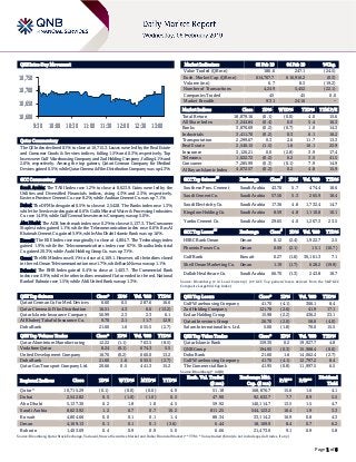 Page 1 of 6
QSE Intra-Day Movement
Qatar Commentary
The QE Index declined 0.1% to close at 10,715.3. Losses were led by the Real Estate
and Consumer Goods & Services indices, falling 1.5% and 0.3%, respectively. Top
losers were Gulf Warehousing Company and Zad Holding Company, falling 4.1% and
2.6%, respectively. Among the top gainers, Qatari German Company for Medical
Devices gained 6.5%, while Qatar Cinema & Film Distribution Company was up 4.3%.
GCC Commentary
Saudi Arabia: The TASI Index rose 1.2% to close at 8,623.9. Gains were led by the
Utilities and Diversified Financials indices, rising 4.3% and 2.3%, respectively.
Eastern Province Cement Co. rose 8.2%, while Arabian Cement Co. was up 7.1%.
Dubai: The DFM Index gained 0.5% to close at 2,542.8. The Banks index rose 1.3%,
while the Services index gained 0.6%. Gulfa Mineral Water & Processing Industries
Co. rose 14.9%, while Gulf General Investments Company was up 5.0%.
Abu Dhabi: The ADX benchmark index rose 0.2% to close at 5,137.3. The Consumer
Staples index gained 1.1%, while the Telecommunication index rose 0.6%. Ras Al
Khaimah Cement Co. gained 5.9%, while Abu Dhabi Islamic Bank was up 1.6%.
Kuwait: The KSE Index rose marginally to close at 4,804.7. The Technology index
gained 1.9%, while the Telecommunications index rose 0.7%. Shuaiba Industrial
Co. gained 20.3%, while Arabi Holding Group Co. was up 7.1%.
Oman: The MSM Index rose 0.1% to close at 4,169.1. However, all the indices closed
in the red. Oman Telecommunication rose 1.7%, while Bank Nizwa was up 1.1%.
Bahrain: The BHB Index gained 0.4% to close at 1,403.7. The Commercial Bank
index rose 0.9%, while the other indices remained flat or ended in the red. National
Bank of Bahrain rose 1.5%, while Ahli United Bank was up 1.3%.
QSE Top Gainers Close* 1D% Vol. ‘000 YTD%
Qatari German Co for Med. Devices 6.60 6.5 287.6 16.6
Qatar Cinema & Film Distribution 16.51 4.3 0.6 (13.2)
Qatar Islamic Insurance Company 56.99 2.3 2.3 6.1
Al Khaleej Takaful Insurance Co. 9.70 2.1 11.7 12.9
Doha Bank 21.60 1.6 655.5 (2.7)
QSE Top Volume Trades Close* 1D% Vol. ‘000 YTD%
Qatar Aluminium Manufacturing 12.22 (1.1) 763.5 (8.5)
Vodafone Qatar 8.24 (0.1) 674.3 5.5
United Development Company 16.70 (0.2) 660.0 13.2
Doha Bank 21.60 1.6 655.5 (2.7)
Qatar Gas Transport Company Ltd. 20.66 0.5 441.3 15.2
Market Indicators 05 Feb 19 04 Feb 19 %Chg.
Value Traded (QR mn) 186.6 247.1 (24.5)
Exch. Market Cap. (QR mn) 614,767.7 616,916.2 (0.3)
Volume (mn) 6.7 8.3 (19.2)
Number of Transactions 4,249 5,452 (22.1)
Companies Traded 45 45 0.0
Market Breadth 9:31 24:16 –
Market Indices Close 1D% WTD% YTD% TTM P/E
Total Return 18,879.16 (0.1) (0.0) 4.0 15.6
All Share Index 3,244.84 (0.4) 0.0 5.4 16.3
Banks 3,870.69 (0.2) (0.7) 1.0 14.3
Industrials 3,411.70 (0.2) 0.3 6.1 16.2
Transportation 2,299.67 0.3 2.6 11.7 13.3
Real Estate 2,540.15 (1.5) 1.6 16.1 22.9
Insurance 3,126.21 0.0 (2.8) 3.9 17.4
Telecoms 1,022.72 (0.2) 0.2 3.5 41.5
Consumer 7,285.99 (0.3) (0.1) 7.9 14.9
Al Rayan Islamic Index 4,072.57 (0.2) 0.2 4.8 15.9
GCC Top Gainers
##
Exchange Close
#
1D% Vol. ‘000 YTD%
Southern Prov. Cement Saudi Arabia 43.70 5.7 474.4 18.6
Saudi Cement Co. Saudi Arabia 57.50 5.3 265.9 18.4
Saudi Electricity Co. Saudi Arabia 17.36 4.8 1,732.4 14.7
Kingdom Holding Co. Saudi Arabia 8.59 4.8 1,110.8 10.1
Yanbu Cement Co. Saudi Arabia 29.65 4.0 1,267.3 23.5
GCC Top Losers
##
Exchange Close
#
1D% Vol. ‘000 YTD%
HSBC Bank Oman Oman 0.12 (2.4) 1,922.7 2.5
Phoenix Power Co. Oman 0.09 (2.1) 15.1 (10.7)
Gulf Bank Kuwait 0.27 (1.8) 30,161.3 7.1
Shell Oman Marketing Co. Oman 1.19 (1.7) 628.2 (19.9)
Dallah Healthcare Co. Saudi Arabia 66.70 (1.3) 243.8 18.7
Source: Bloomberg (# in Local Currency) (## GCC Top gainers/losers derived from the S&P GCC
Composite Large Mid Cap Index)
QSE Top Losers Close* 1D% Vol. ‘000 YTD%
Gulf Warehousing Company 41.70 (4.1) 306.1 8.4
Zad Holding Company 121.78 (2.6) 41.9 17.1
Ezdan Holding Group 15.98 (2.2) 436.2 23.1
Qatari Investors Group 26.70 (2.0) 58.6 (4.0)
Salam International Inv. Ltd. 5.00 (1.8) 70.0 15.5
QSE Top Value Trades Close* 1D% Val. ‘000 YTD%
Qatar Islamic Bank 159.30 0.2 19,927.7 4.8
QNB Group 194.95 (0.3) 15,988.4 (0.0)
Doha Bank 21.60 1.6 14,062.4 (2.7)
Gulf Warehousing Company 41.70 (4.1) 12,797.2 8.4
The Commercial Bank 41.95 (0.8) 11,997.5 6.5
Source: Bloomberg (* in QR)
Regional Indices Close 1D% WTD% MTD% YTD%
Exch. Val. Traded
($ mn)
Exchange Mkt.
Cap. ($ mn)
P/E** P/B**
Dividend
Yield
Qatar* 10,715.29 (0.1) (0.0) (0.0) 4.0 51.18 168,876.7 15.6 1.6 4.1
Dubai 2,542.82 0.5 (1.0) (1.0) 0.5 47.90 92,632.7 7.7 0.9 5.5
Abu Dhabi 5,137.30 0.2 1.8 1.8 4.5 59.92 140,114.7 13.5 1.5 4.7
Saudi Arabia 8,623.92 1.2 0.7 0.7 10.2 811.25 544,123.2 18.4 1.9 3.3
Kuwait 4,804.66 0.0 0.1 0.1 1.4 88.34 33,114.2 16.9 0.8 4.3
Oman 4,169.13 0.1 0.1 0.1 (3.6) 6.44 18,169.9 8.4 0.7 6.2
Bahrain 1,403.69 0.4 0.9 0.9 5.0 6.66 21,473.0 9.1 0.9 5.8
Source: Bloomberg, Qatar Stock Exchange, Tadawul, Muscat Securities Market and Dubai Financial Market (** TTM; * Value traded ($ mn) do not include special trades, if any)
10,600
10,650
10,700
10,750
9:30 10:00 10:30 11:00 11:30 12:00 12:30 13:00
 