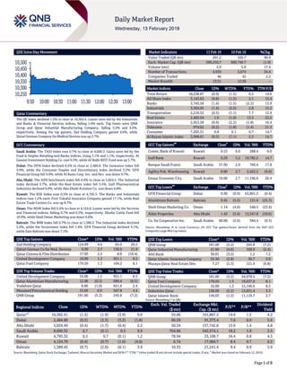 Page 1 of 9
QSE Intra-Day Movement
Qatar Commentary
The QE Index declined 1.3% to close at 10,302.4. Losses were led by the Industrials
and Banks & Financial Services indices, falling 1.4% each. Top losers were QNB
Group and Qatar Industrial Manufacturing Company, falling 5.2% and 4.6%,
respectively. Among the top gainers, Zad Holding Company gained 4.6%, while
Qatari German Company for Medical Devices was up 2.7%.
GCC Commentary
Saudi Arabia: The TASI Index rose 0.7% to close at 8,600.3. Gains were led by the
Food & Staples Retailing and Banks indices, rising 3.1% and 1.1%, respectively. Al
Gassim Investment Holding Co. rose 9.5%, while Al Rajhi REIT Fund was up 5.7%.
Dubai: The DFM Index declined 0.5% to close at 2,484.8. The Insurance index fell
3.9%, while the Consumer Staples and Discretionary index declined 3.2%. GFH
Financial Group fell 9.9%, while Al Ramz Corp. Inv. and Dev. was down 9.7%.
Abu Dhabi: The ADX benchmark index fell 0.4% to close at 5,024.5. The Industrial
index declined 3.7%, while the Real Estate index fell 3.5%. Gulf Pharmaceutical
Industries declined 9.0%, while Abu Dhabi Aviation Co. was down 6.8%.
Kuwait: The KSE Index rose 0.5% to close at 4,795.3. The Banks and Industrials
indices rose 1.2% each. First Takaful Insurance Company gained 17.1%, while Real
Estate Trade Centers Co. was up 8.7%.
Oman: The MSM Index fell 0.4% to close at 4,124.8. Losses were led by the Services
and Financial indices, falling 0.7% and 0.3%, respectively. Dhofar Cattle Feed fell
10.0%, while Shell Oman Marketing was down 4.6%.
Bahrain: The BHB Index fell 0.7% to close at 1,389.5. The Industrial index declined
5.4%, while the Investment index fell 1.4%. GFH Financial Group declined 9.1%,
while Zain Bahrain was down 7.5%.
QSE Top Gainers Close* 1D% Vol. ‘000 YTD%
Zad Holding Company 124.99 4.6 65.0 20.2
Qatari German Co for Med. Devices 6.90 2.7 136.6 21.9
Qatar Cinema & Film Distribution 17.05 2.5 0.0 (10.4)
United Development Company 16.00 1.3 951.1 8.5
Qatar Fuel Company 179.50 1.3 104.2 8.1
QSE Top Volume Trades Close* 1D% Vol. ‘000 YTD%
United Development Company 16.00 1.3 951.1 8.5
Qatar Aluminium Manufacturing 12.08 (0.3) 689.4 (9.5)
Vodafone Qatar 8.00 (1.0) 621.6 2.4
Mesaieed Petrochemical Holding 15.69 0.9 567.8 4.4
QNB Group 181.00 (5.2) 245.8 (7.2)
Market Indicators 11 Feb 19 10 Feb 19 %Chg.
Value Traded (QR mn) 201.2 105.7 90.4
Exch. Market Cap. (QR mn) 589,250.7 600,746.7 (1.9)
Volume (mn) 5.9 5.0 17.4
Number of Transactions 4,939 3,674 34.4
Companies Traded 46 45 2.2
Market Breadth 13:31 12:30 –
Market Indices Close 1D% WTD% YTD% TTM P/E
Total Return 18,238.87 (0.9) (1.5) 0.5 14.6
All Share Index 3,143.63 (0.8) (1.5) 2.1 15.4
Banks 3,745.58 (1.4) (1.5) (2.2) 13.9
Industrials 3,304.05 (1.4) (2.0) 2.8 15.2
Transportation 2,218.52 (0.5) (1.1) 7.7 12.9
Real Estate 2,482.04 1.0 (1.0) 13.5 22.2
Insurance 2,953.28 (0.9) (2.2) (1.8) 16.4
Telecoms 974.02 (0.2) (1.8) (1.4) 21.3
Consumer 7,203.31 0.8 0.1 6.7 14.7
Al Rayan Islamic Index 3,968.61 (0.5) (1.1) 2.2 14.7
GCC Top Gainers
##
Exchange Close
#
1D% Vol. ‘000 YTD%
Comm. Bank of Kuwait Kuwait 0.53 6.0 288.4 6.0
Gulf Bank Kuwait 0.29 3.2 19,782.2 14.7
Banque Saudi Fransi Saudi Arabia 37.00 2.9 786.4 17.8
Agility Pub. Warehousing Kuwait 0.80 2.7 2,422.2 (0.6)
Emaar Economic City Saudi Arabia 10.00 2.7 11,196.6 26.4
GCC Top Losers
##
Exchange Close
#
1D% Vol. ‘000 YTD%
GFH Financial Group Dubai 0.90 (9.9) 63,801.3 (0.4)
Aluminium Bahrain Bahrain 0.45 (5.5) 131.9 (25.3)
Shell Oman Marketing Co. Oman 1.14 (4.6) 548.5 (23.6)
Aldar Properties Abu Dhabi 1.43 (3.4) 13,547.8 (10.6)
Co. for Cooperative Ins. Saudi Arabia 60.00 (2.6) 384.4 (0.5)
Source: Bloomberg (# in Local Currency) (## GCC Top gainers/losers derived from the S&P GCC
Composite Large Mid Cap Index)
QSE Top Losers Close* 1D% Vol. ‘000 YTD%
QNB Group 181.00 (5.2) 245.8 (7.2)
Qatar Industrial Manufacturing 41.69 (4.6) 103.0 (2.4)
Ahli Bank 30.01 (3.2) 1.2 7.2
Qatar Islamic Insurance Company 55.30 (2.8) 30.7 3.0
Mazaya Qatar Real Estate Dev. 7.27 (2.3) 121.9 (6.8)
QSE Top Value Trades Close* 1D% Val. ‘000 YTD%
QNB Group 181.00 (5.2) 44,978.4 (7.2)
Qatar Fuel Company 179.50 1.3 18,637.9 8.1
United Development Company 16.00 1.3 15,146.6 8.5
Industries Qatar 138.00 (2.2) 13,831.4 3.3
Qatar Islamic Bank 156.03 (1.2) 11,119.7 2.7
Source: Bloomberg (* in QR)
Regional Indices Close 1D% WTD% MTD% YTD%
Exch. Val. Traded
($ mn)
Exchange Mkt.
Cap. ($ mn)
P/E** P/B**
Dividend
Yield
Qatar*#
10,302.41 (1.3) (1.9) (3.9) 0.0 55.06 161,867.2 14.6 1.5 4.2
Dubai 2,484.80 (0.5) (2.3) (3.2) (1.8) 66.59 91,373.4 7.6 0.9 5.6
Abu Dhabi 5,024.49 (0.4) (1.7) (0.4) 2.2 50.34 137,742.8 13.6 1.4 4.8
Saudi Arabia 8,600.32 0.7 (0.1) 0.5 9.9 704.96 542,574.1 18.2 1.9 3.3
Kuwait 4,795.32 0.5 0.7 (0.1) 1.2 78.94 33,108.7 16.4 0.8 4.3
Oman 4,124.79 (0.4) (0.7) (1.0) (4.6) 6.74 17,966.7 8.4 0.7 6.3
Bahrain 1,389.45 (0.7) (2.0) (0.1) 3.9 10.33 21,241.4 9.4 0.9 5.9
Source: Bloomberg, Qatar Stock Exchange, Tadawul, Muscat Securities Market and DFM (** TTM; * Value traded ($ mn) do not include special trades, if any,
#
Market was closed on February 12, 2019)
10,250
10,300
10,350
10,400
10,450
10,500
9:30 10:00 10:30 11:00 11:30 12:00 12:30 13:00
 