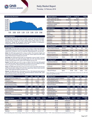 Page 1 of 7
QSE Intra-Day Movement
Qatar Commentary
The QE Index declined 1.2% to close at 10,180.7. Losses were led by the Real Estate
and Industrials indices, falling 3.6% and 1.5%, respectively. Top losers were Qatar
National Cement Company and Ezdan Holding Group, falling 10.0% and 4.8%,
respectively. Among the top gainers, Qatar General Insurance & Reinsurance
Company gained 7.5%, while Ahli Bank was up 3.3%.
GCC Commentary
Saudi Arabia: The TASI Index rose 0.2% to close at 8,617.2. Gains were led by the
Telecommunication Services and Food & Beverages indices, rising 1.4% and 0.8%,
respectively. Al-Ahlia Ins. rose 4.1%, while Nat. Industrialization Co. was up 3.6%.
Dubai: The DFM Index gained 0.3% to close at 2,492.6. The Consumer Staples and
Discretionary and Insurance indices rose 2.9% each. Shuaa Capital rose 6.8%, while
Islamic Arab Insurance Company was up 6.2%.
Abu Dhabi: The ADX benchmark index rose marginally to close at 5,026.7. The Real
Estate index gained 3.1%, while the Energy index rose 2.5%. Abu Dhabi National
Energy Company gained 6.6%, while Al Dar Properties was up 3.5%.
Kuwait: The KSE Index rose 0.2% to close at 4,804.6. The Oil & Gas index gained
1.3%, while the other indices remained flat or ended in the red. Al Mudon Intl. Real
Estate Co. gained 5.7%, while Kuwait Financial Centre was up 5.3%.
Oman: The MSM Index fell 0.2% to close at 4,114.8. Losses were led by the Services
and Financial indices, falling 0.4% and 0.2%, respectively. Dhofar Cattle Feed fell
10.0%, while Sembcorp Salalah was down 4.2%.
Bahrain: The BHB Index fell 1.1% to close at 1,374.1. The Industrial index declined
9.6%, while the Service index fell 0.9%. Aluminium Bahrain declined 9.8%, while
Bahrain Cinema Company was down 5.6%.
QSE Top Gainers Close* 1D% Vol. ‘000 YTD%
Qatar General Ins. & Reins. Co. 42.99 7.5 0.9 (4.2)
Ahli Bank 31.00 3.3 1.1 10.7
Vodafone Qatar 8.20 2.5 3,654.0 5.0
The Commercial Bank 41.25 2.3 222.8 4.7
Doha Insurance Group 12.33 2.1 5.4 (5.8)
QSE Top Volume Trades Close* 1D% Vol. ‘000 YTD%
Vodafone Qatar 8.20 2.5 3,654.0 5.0
Qatar Aluminium Manufacturing 12.02 (0.5) 1,235.9 (10.0)
Masraf Al Rayan 38.50 (2.8) 506.8 (7.6)
QNB Group 179.10 (1.0) 456.3 (8.2)
Mesaieed Petrochemical Holding 15.60 (0.6) 437.6 3.8
Market Indicators 13 Feb 19 11 Feb 19 %Chg.
Value Traded (QR mn) 306.7 201.2 52.5
Exch. Market Cap. (QR mn) 581,043.9 589,250.7 (1.4)
Volume (mn) 9.7 5.9 63.8
Number of Transactions 7,014 4,939 42.0
Companies Traded 46 46 0.0
Market Breadth 13:27 13:31 –
Market Indices Close 1D% WTD% YTD% TTM P/E
Total Return 18,023.39 (1.2) (2.6) (0.7) 14.4
All Share Index 3,098.91 (1.4) (2.9) 0.6 15.2
Banks 3,694.14 (1.4) (2.9) (3.6) 13.7
Industrials 3,253.37 (1.5) (3.6) 1.2 15.0
Transportation 2,243.54 1.1 0.0 8.9 13.0
Real Estate 2,392.49 (3.6) (4.5) 9.4 21.4
Insurance 3,001.49 1.6 (0.6) (0.2) 16.7
Telecoms 972.69 (0.1) (1.9) (1.5) 21.3
Consumer 7,142.87 (0.8) (0.7) 5.8 14.6
Al Rayan Islamic Index 3,914.90 (1.4) (2.5) 0.8 14.5
GCC Top Gainers
##
Exchange Close
#
1D% Vol. ‘000 YTD%
Comm. Bank of Kuwait Kuwait 0.55 3.8 8.0 10.0
Nat. Industrialization Co Saudi Arabia 16.50 3.6 7,666.8 9.1
Aldar Properties Abu Dhabi 1.48 3.5 10,336.1 (7.5)
Banque Saudi Fransi Saudi Arabia 38.10 3.0 867.9 21.3
GFH Financial Group Dubai 0.92 2.8 32,629.1 2.3
GCC Top Losers
##
Exchange Close
#
1D% Vol. ‘000 YTD%
Aluminium Bahrain Bahrain 0.40 (9.8) 301.0 (32.7)
Sembcorp Salalah Power. Oman 0.16 (4.2) 15.0 (9.0)
DP World Dubai 15.25 (3.5) 218.2 (10.8)
Qurain Petrochemical Ind. Kuwait 0.37 (2.9) 767.5 3.9
Masraf Al Rayan Qatar 38.50 (2.8) 506.8 (7.6)
Source: Bloomberg (# in Local Currency) (## GCC Top gainers/losers derived from the S&P GCC
Composite Large Mid Cap Index)
QSE Top Losers Close* 1D% Vol. ‘000 YTD%
Qatar National Cement Company 63.77 (10.0) 89.7 7.2
Ezdan Holding Group 15.04 (4.8) 243.2 15.9
Zad Holding Company 120.00 (4.0) 1.1 15.4
Qatari German Co for Med. Dev. 6.64 (3.8) 36.6 17.3
Masraf Al Rayan 38.50 (2.8) 506.8 (7.6)
QSE Top Value Trades Close* 1D% Val. ‘000 YTD%
QNB Group 179.10 (1.0) 82,410.5 (8.2)
Vodafone Qatar 8.20 2.5 30,330.5 5.0
Qatar Islamic Bank 152.01 (2.6) 30,043.2 0.0
Industries Qatar 135.00 (2.2) 26,800.7 1.0
Masraf Al Rayan 38.50 (2.8) 19,908.7 (7.6)
Source: Bloomberg (* in QR)
Regional Indices Close 1D% WTD% MTD% YTD%
Exch. Val. Traded
($ mn)
Exchange Mkt.
Cap. ($ mn)
P/E** P/B**
Dividend
Yield
Qatar* 10,180.69 (1.2) (3.1) (5.0) (1.1) 83.94 159,612.8 14.4 1.5 4.3
Dubai 2,492.58 0.3 (2.0) (2.9) (1.5) 56.44 91,550.6 7.6 0.9 5.6
Abu Dhabi 5,026.66 0.0 (1.7) (0.4) 2.3 73.22 137,817.5 13.5 1.4 4.8
Saudi Arabia 8,617.22 0.2 0.1 0.7 10.1 711.31 544,721.1 18.3 1.9 3.3
Kuwait 4,804.61 0.2 0.9 0.1 1.4 90.78 33,113.0 16.5 0.8 4.3
Oman 4,114.80 (0.2) (0.9) (1.2) (4.8) 1.59 17,929.7 8.4 0.8 6.3
Bahrain 1,374.06 (1.1) (3.1) (1.2) 2.8 3.67 20,991.2 9.3 0.9 5.9
Source: Bloomberg, Qatar Stock Exchange, Tadawul, Muscat Securities Market and Dubai Financial Market (** TTM; * Value traded ($ mn) do not include special trades, if any)
10,150
10,200
10,250
10,300
10,350
10,400
9:30 10:00 10:30 11:00 11:30 12:00 12:30 13:00
 