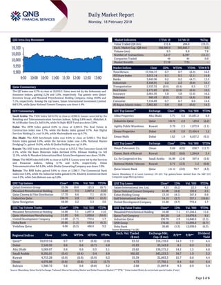 Page 1 of 6
QSE Intra-Day Movement
Qatar Commentary
The QE Index rose 0.7% to close at 10,010.5. Gains were led by the Industrials and
Insurance indices, gaining 2.2% and 1.0%, respectively. Top gainers were Qatari
Investors Group and Mesaieed Petrochemical Holding Company, rising 10.0% and
7.1%, respectively. Among the top losers, Salam International Investment Limited
fell 6.2%, while Qatar National Cement Company was down 4.4%.
GCC Commentary
Saudi Arabia: The TASI Index fell 0.4% to close at 8,592.0. Losses were led by the
Retailing and Telecommunication Services indices, falling 0.8% each. Abdullah A.
M. Al-Khodari Sons Co. fell 9.9%, while Al Rajhi REIT Fund was down 3.8%.
Dubai: The DFM Index gained 0.6% to close at 2,549.9. The Real Estate &
Construction index rose 1.7%, while the Banks index gained 0.7%. Aan Digital
Services Holding Co. rose 14.6%, while Mashreqbank was up 6.7%.
Abu Dhabi: The ADX benchmark index rose 0.6% to close at 5,069.1. The Real
Estate index gained 3.0%, while the Services index rose 2.0%. National Marine
Dredging Co. gained 14.9%, while Al Qudra Holding was up 14.6%.
Kuwait: The KSE Index declined 0.9% to close at 4,753.3. The Consumer Goods fell
2.1%, while the Basic Materials index declined 0.9%. Ithmaar Holding Co. fell
12.5%, while Al Masaken International Real Estate Development was down 10.0%.
Oman: The MSM Index fell 0.8% to close at 4,076.9. Losses were led by the Services
and Financial indices, falling 0.7% and 0.2%, respectively. Oman
Telecommunication fell 6.0%, while Dhofar Generating Company was down 2.9%.
Bahrain: The BHB Index gained 0.6% to close at 1,380.7. The Commercial Bank
index rose 0.8%, while the Industrial index gained 0.5%. Khaleeji Commercial Bank
rose 9.5%, while Zain Bahrain was up 5.8%.
QSE Top Gainers Close* 1D% Vol. ‘000 YTD%
Qatari Investors Group 25.96 10.0 121.5 (6.7)
Mesaieed Petrochemical Holding 16.68 7.1 2,897.4 11.0
Qatar Cinema & Film Distribution 17.70 6.6 7.1 (6.9)
Industries Qatar 130.70 2.9 129.0 (2.2)
Qatar Navigation 68.00 2.2 3.3 3.0
QSE Top Volume Trades Close* 1D% Vol. ‘000 YTD%
Mesaieed Petrochemical Holding 16.68 7.1 2,897.4 11.0
Qatar Aluminium Manufacturing 11.93 0.6 1,050.8 (10.6)
United Development Company 15.00 (3.7) 772.6 1.7
Doha Bank 20.80 (1.3) 619.4 (6.3)
Vodafone Qatar 8.06 (0.5) 466.0 3.2
Market Indicators 17 Feb 19 14 Feb 19 %Chg.
Value Traded (QR mn) 231.4 286.8 (19.3)
Exch. Market Cap. (QR mn) 568,680.9 565,645.7 0.5
Volume (mn) 9.5 8.8 7.6
Number of Transactions 5,617 6,397 (12.2)
Companies Traded 44 44 0.0
Market Breadth 21:18 7:35 –
Market Indices Close 1D% WTD% YTD% TTM P/E
Total Return 17,722.17 0.7 0.7 (2.3) 14.3
All Share Index 3,015.14 0.1 0.1 (2.1) 14.8
Banks 3,649.96 0.2 0.2 (4.7) 13.5
Industrials 3,186.91 2.2 2.2 (0.9) 15.1
Transportation 2,193.55 (0.4) (0.4) 6.5 12.7
Real Estate 2,172.83 (2.8) (2.8) (0.6) 19.5
Insurance 2,961.35 1.0 1.0 (1.6) 16.2
Telecoms 940.49 (0.2) (0.2) (4.8) 19.8
Consumer 7,156.89 0.7 0.7 6.0 14.6
Al Rayan Islamic Index 3,862.82 0.8 0.8 (0.6) 14.3
GCC Top Gainers
##
Exchange Close
#
1D% Vol. ‘000 YTD%
Aldar Properties Abu Dhabi 1.71 3.6 15,031.2 6.9
Industries Qatar Qatar 130.70 2.9 129.0 (2.2)
Agility Public Warehous. Kuwait 0.79 2.5 1,873.9 (1.1)
Emaar Properties Dubai 4.18 2.0 13,454.4 1.2
Emaar Malls Dubai 1.62 1.9 6,657.2 (9.5)
GCC Top Losers
##
Exchange Close
#
1D% Vol. ‘000 YTD%
Oman Telecomm. Co. Oman 0.69 (6.0) 838.7 (12.7)
Comm. Bank of Kuwait Kuwait 0.52 (6.0) 1,264.9 3.4
Co. for Cooperative Ins. Saudi Arabia 56.90 (2.4) 307.4 (5.6)
National Mobile Telecom. Kuwait 0.71 (2.3) 1.2 (0.8)
Qatar Islamic Bank Qatar 145.10 (2.0) 70.7 (4.5)
Source: Bloomberg (# in Local Currency) (## GCC Top gainers/losers derived from the S&P GCC
Composite Large Mid Cap Index)
QSE Top Losers Close* 1D% Vol. ‘000 YTD%
Salam International Inv. Ltd. 4.51 (6.2) 22.5 4.2
Qatar National Cement Company 61.00 (4.4) 132.8 2.5
Ezdan Holding Group 13.10 (4.1) 347.8 0.9
Gulf International Services 14.15 (3.7) 357.1 (16.8)
United Development Company 15.00 (3.7) 772.6 1.7
QSE Top Value Trades Close* 1D% Val. ‘000 YTD%
Mesaieed Petrochemical Holding 16.68 7.1 47,244.6 11.0
Qatar Fuel Company 181.20 1.8 24,676.8 9.2
Industries Qatar 130.70 2.9 16,840.0 (2.2)
QNB Group 178.00 0.5 15,094.0 (8.7)
Doha Bank 20.80 (1.3) 12,938.0 (6.3)
Source: Bloomberg (* in QR)
Regional Indices Close 1D% WTD% MTD% YTD%
Exch. Val. Traded
($ mn)
Exchange Mkt.
Cap. ($ mn)
P/E** P/B**
Dividend
Yield
Qatar* 10,010.54 0.7 0.7 (6.6) (2.8) 63.52 156,216.6 14.3 1.5 4.4
Dubai 2,549.93 0.6 0.6 (0.7) 0.8 45.83 93,543.9 8.1 0.9 5.5
Abu Dhabi 5,069.07 0.6 0.6 0.5 3.1 29.82 138,575.2 14.2 1.5 4.8
Saudi Arabia 8,592.01 (0.4) (0.4) 0.4 9.8 502.02 543,253.3 18.7 1.9 3.3
Kuwait 4,753.28 (0.9) (0.9) (0.9) 0.3 55.39 32,863.3 15.7 0.8 4.4
Oman 4,076.88 (0.8) (0.8) (2.2) (5.7) 4.73 17,792.1 8.4 0.8 6.4
Bahrain 1,380.72 0.6 0.6 (0.8) 3.2 2.68 21,097.8 9.3 0.9 5.9
Source: Bloomberg, Qatar Stock Exchange, Tadawul, Muscat Securities Market and Dubai Financial Market (** TTM; * Value traded ($ mn) do not include special trades, if any)
9,900
9,950
10,000
10,050
10,100
9:30 10:00 10:30 11:00 11:30 12:00 12:30 13:00
 