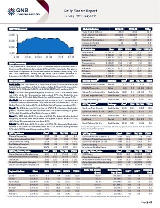 Page 1 of 7
QSE YTD Movement
Qatar Commentary
The QE Index rose 0.2% to close at 10,034.2. Gains were led by the Consumer Goods &
Services and Real Estate indices, gaining 2.3% and 1.8%, respectively. Top gainers
were Mannai Corporation and Salam International Investment Limited, rising 3.8%
and 3.5%, respectively. Among the top losers, Qatar General Insurance &
Reinsurance Co. fell 4.6%, while Al Khaleej Takaful Insurance Co. was down 3.1%.
GCC Commentary
Saudi Arabia: The TASI Index fell 0.3% to close at 8,569.8. Losses were led by the
Food & Staples. and Comm. & Prof. Svc indices, falling 2.6% and 1.6%, respectively.
Abdullah A. M. Al-Khodari fell 6.8%, while AlAhli REIT Fund 1 was down 4.2%.
Dubai: The DFM Index gained marginally to close at 2,550.5. The Services index
rose 2.0%, while the Transportation index gained 0.7%. Aan Digital Services
Holding Co. rose 8.9%, while Dubai Islamic Ins. and Reinsurance Co. was up 7.4%.
Abu Dhabi: The ADX benchmark index fell 0.6% to close at 5,039.7. The Investment
& Financial Services index declined 1.9%, while the Real Estate index fell 1.2%. Gulf
Medical Projects Co. declined 9.6%, while Waha Capital Company was down 2.0%.
Kuwait: The KSE Index rose 0.1% to close at 4,757.3. The Consumer Goods index
gained 1.2%, while the Basic Materials index rose 1.0%. Ithmaar Holding Co. gained
14.3%, while Kuwait Remal Real Estate Co. was up 12.4%.
Oman: The MSM Index fell 0.1% to close at 4,074.0. The Industrial index declined
marginally, while the other indices ended in the green. Raysut Cement fell 1.6%,
while Oman Telecommunication was down 0.6%.
Bahrain: The BHB Index fell 0.1% to close at 1,379.4. The Commercial Bank index
declined 0.5%, while the Investment index fell 0.1%. Ithmaar Holding declined
5.9%, while GFH Financial Group was down 2.0%.
QSE Top Gainers Close* 1D% Vol. ‘000 YTD%
Mannai Corporation 57.19 3.8 0.3 4.1
Salam International Inv. Ltd. 4.67 3.5 16.8 7.9
Qatari Investors Group 26.79 3.2 74.7 (3.7)
Zad Holding Company 119.00 2.6 0.6 14.4
Qatar Fuel Company 185.70 2.5 267.9 11.9
QSE Top Volume Trades Close* 1D% Vol. ‘000 YTD%
Qatar Aluminium Manufacturing 12.11 1.5 1,721.9 (9.3)
Mesaieed Petrochemical Holding 16.64 (0.2) 1,430.6 10.7
Doha Bank 20.53 (1.3) 872.4 (7.5)
United Development Company 15.29 1.9 699.6 3.7
Qatar Gas Transport Company Ltd. 18.94 (2.3) 625.5 5.6
Market Indicators 18 Feb 19 17 Feb 19 %Chg.
Value Traded (QR mn) 306.9 231.4 32.6
Exch. Market Cap. (QR mn) 569,583.3 568,680.9 0.2
Volume (mn) 10.9 9.5 15.2
Number of Transactions 6,231 5,617 10.9
Companies Traded 44 44 0.0
Market Breadth 26:16 21:18 –
Market Indices Close 1D% WTD% YTD% TTM P/E
Total Return 17,764.13 0.2 0.9 (2.1) 14.3
All Share Index 3,024.02 0.3 0.4 (1.8) 14.8
Banks 3,645.76 (0.1) 0.0 (4.8) 13.5
Industrials 3,192.23 0.2 2.4 (0.7) 15.1
Transportation 2,166.69 (1.2) (1.6) 5.2 12.6
Real Estate 2,210.89 1.8 (1.1) 1.1 19.8
Insurance 2,941.15 (0.7) 0.3 (2.2) 16.1
Telecoms 940.89 0.0 (0.2) (4.7) 19.9
Consumer 7,319.09 2.3 2.9 8.4 15.0
Al Rayan Islamic Index 3,885.47 0.6 1.4 0.0 14.3
GCC Top Gainers
##
Exchange Close
#
1D% Vol. ‘000 YTD%
National Mobile Telecom. Kuwait 0.74 3.8 57.4 2.9
DAMAC Properties Dubai 1.26 3.3 1,641.6 (16.6)
Sahara Petrochemical Co. Saudi Arabia 16.20 3.1 2,211.0 7.1
Co. for Cooperative Ins. Saudi Arabia 58.00 1.9 430.3 (3.8)
Kingdom Holding Co. Saudi Arabia 8.61 1.8 448.1 10.4
GCC Top Losers
##
Exchange Close
#
1D% Vol. ‘000 YTD%
Southern Prov. Cement Saudi Arabia 41.95 (2.4) 122.3 13.8
Qatar Gas Trans. Co. Ltd Qatar 18.94 (2.3) 625.5 5.6
Emaar Economic City Saudi Arabia 9.62 (2.2) 3,157.5 21.6
Gulf Bank Kuwait 0.27 (1.8) 15,147.8 7.1
Saudi Airlines Cat. Co. Saudi Arabia 83.10 (1.8) 164.4 2.6
Source: Bloomberg (# in Local Currency) (## GCC Top gainers/losers derived from the S&P GCC
Composite Large Mid Cap Index)
QSE Top Losers Close* 1D% Vol. ‘000 YTD%
Qatar General Ins. & Reins. Co. 41.00 (4.6) 2.6 (8.6)
Al Khaleej Takaful Insurance Co. 9.01 (3.1) 51.8 4.9
Qatar Gas Transport Co. Ltd. 18.94 (2.3) 625.5 5.6
Aamal Company 9.44 (2.3) 490.8 6.8
Investment Holding Group 5.06 (1.9) 563.7 3.5
QSE Top Value Trades Close* 1D% Val. ‘000 YTD%
QNB Group 176.95 (0.6) 53,689.0 (9.3)
Qatar Fuel Company 185.70 2.5 49,419.2 11.9
Mesaieed Petrochemical Holding 16.64 (0.2) 24,039.1 10.7
Qatar Aluminium Manufacturing 12.11 1.5 20,678.5 (9.3)
Doha Bank 20.53 (1.3) 18,009.8 (7.5)
Source: Bloomberg (* in QR)
Regional Indices Close 1D% WTD% MTD% YTD%
Exch. Val. Traded
($ mn)
Exchange Mkt.
Cap. ($ mn)
P/E** P/B**
Dividend
Yield
Qatar* 10,034.24 0.2 0.9 (6.4) (2.6) 84.07 156,464.5 14.3 1.5 4.4
Dubai 2,550.52 0.0 0.7 (0.7) 0.8 43.21 93,289.2 8.1 0.9 5.5
Abu Dhabi 5,039.69 (0.6) 0.1 (0.1) 2.5 38.16 137,899.6 14.1 1.4 4.8
Saudi Arabia 8,569.83 (0.3) (0.7) 0.1 9.5 624.51 541,689.4 18.6 1.9 3.3
Kuwait 4,757.33 0.1 (0.8) (0.8) 0.4 59.97 32,850.4 15.7 0.8 4.4
Oman 4,073.96 (0.1) (0.9) (2.2) (5.8) 3.92 17,790.5 8.4 0.8 6.4
Bahrain 1,379.41 (0.1) 0.5 (0.9) 3.2 4.20 21,078.2 9.3 0.9 5.9
Source: Bloomberg, Qatar Stock Exchange, Tadawul, Muscat Securities Market and Dubai Financial Market (** TTM; * Value traded ($ mn) do not include special trades, if any)
9,500
10,000
10,500
11,000
2-Jan 11-Jan 20-Jan 29-Jan 7-Feb 16-Feb
 