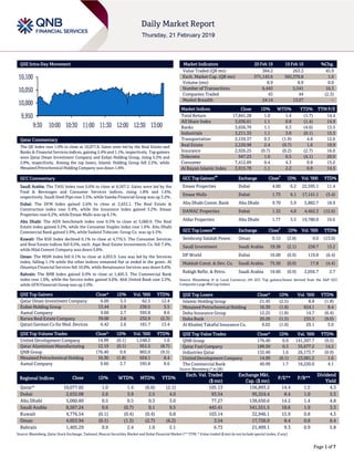Page 1 of 7
QSE Intra-Day Movement
Qatar Commentary
The QE Index rose 1.0% to close at 10,077.8. Gains were led by the Real Estate and
Banks & Financial Services indices, gaining 2.4% and 1.1%, respectively. Top gainers
were Qatar Oman Investment Company and Ezdan Holding Group, rising 5.3% and
2.8%, respectively. Among the top losers, Islamic Holding Group fell 2.5%, while
Mesaieed Petrochemical Holding Company was down 1.8%.
GCC Commentary
Saudi Arabia: The TASI Index rose 0.6% to close at 8,567.2. Gains were led by the
Food & Beverages and Consumer Services indices, rising 1.8% and 1.6%,
respectively. Saudi Steel Pipe rose 3.5%, while Samba Financial Group was up 3.2%.
Dubai: The DFM Index gained 2.6% to close at 2,632.1. The Real Estate &
Construction index rose 5.4%, while the Insurance index gained 3.2%. Emaar
Properties rose 6.2%, while Emaar Malls was up 6.1%.
Abu Dhabi: The ADX benchmark index rose 0.5% to close at 5,060.9. The Real
Estate index gained 3.2%, while the Consumer Staples index rose 1.6%. Abu Dhabi
Commercial Bank gained 5.9%, while Sudatel Telecom. Group Co. was up 5.5%.
Kuwait: The KSE Index declined 0.1% to close at 4,776.5. The Consumer Services
and Real Estate indices fell 0.5%, each. Aqar Real Estate Investments Co. fell 7.4%,
while Hilal Cement Company was down 5.8%.
Oman: The MSM Index fell 0.1% to close at 4,053.9. Loss was led by the Services
index, falling 1.1% while the other indices remained flat or ended in the green. Al
Omaniya Financial Services fell 10.0%, while Renaissance Services was down 6.6%.
Bahrain: The BHB Index gained 0.9% to close at 1,405.3. The Commercial Bank
index rose 1.6%, while the Service index gained 0.6%. Ahli United Bank rose 2.5%,
while GFH Financial Group was up 2.0%.
QSE Top Gainers Close* 1D% Vol. ‘000 YTD%
Qatar Oman Investment Company 6.00 5.3 62.5 12.4
Ezdan Holding Group 13.44 2.8 230.5 3.5
Aamal Company 9.60 2.7 595.8 8.6
Barwa Real Estate Company 39.00 2.6 232.9 (2.3)
Qatari German Co for Med. Devices 6.42 2.6 181.7 13.4
QSE Top Volume Trades Close* 1D% Vol. ‘000 YTD%
United Development Company 14.99 (0.1) 1,548.2 1.6
Qatar Aluminium Manufacturing 12.19 (0.1) 951.5 (8.7)
QNB Group 176.40 0.9 802.0 (9.5)
Mesaieed Petrochemical Holding 16.30 (1.8) 624.1 8.4
Aamal Company 9.60 2.7 595.8 8.6
Market Indicators 20 Feb 19 19 Feb 19 %Chg.
Value Traded (QR mn) 384.2 263.3 45.9
Exch. Market Cap. (QR mn) 571,143.6 565,376.8 1.0
Volume (mn) 8.9 8.9 0.0
Number of Transactions 6,443 5,541 16.3
Companies Traded 43 44 (2.3)
Market Breadth 24:14 13:27 –
Market Indices Close 1D% WTD% YTD% TTM P/E
Total Return 17,841.28 1.0 1.4 (1.7) 14.4
All Share Index 3,036.01 1.1 0.8 (1.4) 14.9
Banks 3,656.70 1.1 0.3 (4.6) 13.5
Industrials 3,211.33 1.1 3.0 (0.1) 15.3
Transportation 2,159.37 0.3 (1.9) 4.8 12.6
Real Estate 2,220.98 2.4 (0.7) 1.6 19.9
Insurance 2,926.25 (0.7) (0.2) (2.7) 16.0
Telecoms 947.23 1.0 0.5 (4.1) 20.0
Consumer 7,412.89 0.4 4.3 9.8 15.2
Al Rayan Islamic Index 3,915.78 1.1 2.2 0.8 14.5
GCC Top Gainers
##
Exchange Close
#
1D% Vol. ‘000 YTD%
Emaar Properties Dubai 4.60 6.2 22,595.1 11.4
Emaar Malls Dubai 1.73 6.1 17,141.1 (3.4)
Abu Dhabi Comm. Bank Abu Dhabi 9.70 5.9 5,882.7 18.9
DAMAC Properties Dubai 1.32 4.8 4,462.3 (12.6)
Aldar Properties Abu Dhabi 1.77 3.5 19,780.0 10.6
GCC Top Losers
##
Exchange Close
#
1D% Vol. ‘000 YTD%
Sembcorp Salalah Power. Oman 0.15 (3.8) 9.0 (13.0)
Saudi Investment Saudi Arabia 19.38 (2.1) 258.7 13.2
DP World Dubai 16.00 (0.9) 119.8 (6.4)
Makkah Const. & Dev. Co. Saudi Arabia 75.50 (0.9) 17.8 (4.4)
Rabigh Refin. & Petro. Saudi Arabia 19.60 (0.9) 2,056.7 2.7
Source: Bloomberg (# in Local Currency) (## GCC Top gainers/losers derived from the S&P GCC
Composite Large Mid Cap Index)
QSE Top Losers Close* 1D% Vol. ‘000 YTD%
Islamic Holding Group 21.45 (2.5) 8.8 (1.8)
Mesaieed Petrochemical Holding 16.30 (1.8) 624.1 8.4
Doha Insurance Group 12.25 (1.8) 14.7 (6.4)
Doha Bank 20.20 (1.5) 235.3 (9.0)
Al Khaleej Takaful Insurance Co. 9.02 (1.0) 29.1 5.0
QSE Top Value Trades Close* 1D% Val. ‘000 YTD%
QNB Group 176.40 0.9 141,307.7 (9.5)
Qatar Fuel Company 189.50 0.3 35,677.2 14.2
Industries Qatar 132.40 1.6 26,173.7 (0.9)
United Development Company 14.99 (0.1) 23,081.2 1.6
The Commercial Bank 40.99 1.7 16,220.0 4.1
Source: Bloomberg (* in QR)
Regional Indices Close 1D% WTD% MTD% YTD%
Exch. Val. Traded
($ mn)
Exchange Mkt.
Cap. ($ mn)
P/E** P/B**
Dividend
Yield
Qatar* 10,077.82 1.0 1.4 (6.0) (2.1) 105.13 156,893.2 14.4 1.5 4.3
Dubai 2,632.08 2.6 3.9 2.5 4.0 93.54 95,324.4 8.4 1.0 5.3
Abu Dhabi 5,060.89 0.5 0.5 0.3 3.0 77.27 138,650.6 14.2 1.4 4.8
Saudi Arabia 8,567.24 0.6 (0.7) 0.1 9.5 445.41 541,551.5 18.6 1.9 3.3
Kuwait 4,776.54 (0.1) (0.4) (0.4) 0.8 103.14 32,946.1 15.9 0.8 4.3
Oman 4,053.94 (0.1) (1.3) (2.7) (6.2) 3.54 17,726.0 8.4 0.8 6.4
Bahrain 1,405.29 0.9 2.4 1.0 5.1 6.73 21,499.1 9.3 0.9 5.8
Source: Bloomberg, Qatar Stock Exchange, Tadawul, Muscat Securities Market and Dubai Financial Market (** TTM; * Value traded ($ mn) do not include special trades, if any)
9,950
10,000
10,050
10,100
9:30 10:00 10:30 11:00 11:30 12:00 12:30 13:00
 